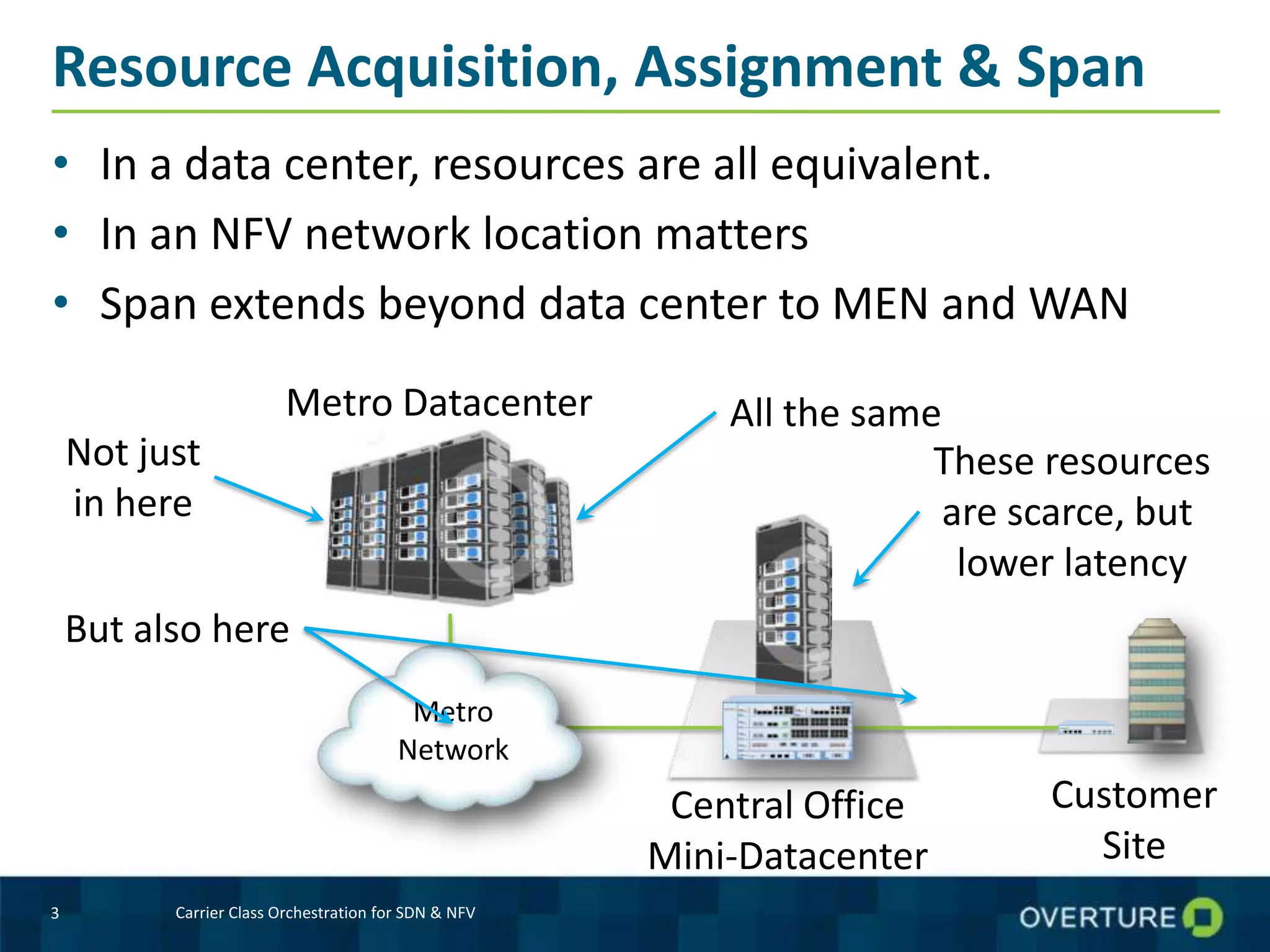 Resource Acquisition, Assignment & Span
• In a data center, resources are all equivalent.
• In an NFV network location matters
• Span extends beyond data center to MEN and WAN
3 Carrier Class Orchestration for SDN & NFV
Customer
Site
Central Office
Mini-Datacenter
Metro Datacenter
Metro
Network
All the same
These resources
are scarce, but
lower latency
Not just
in here
But also here
 