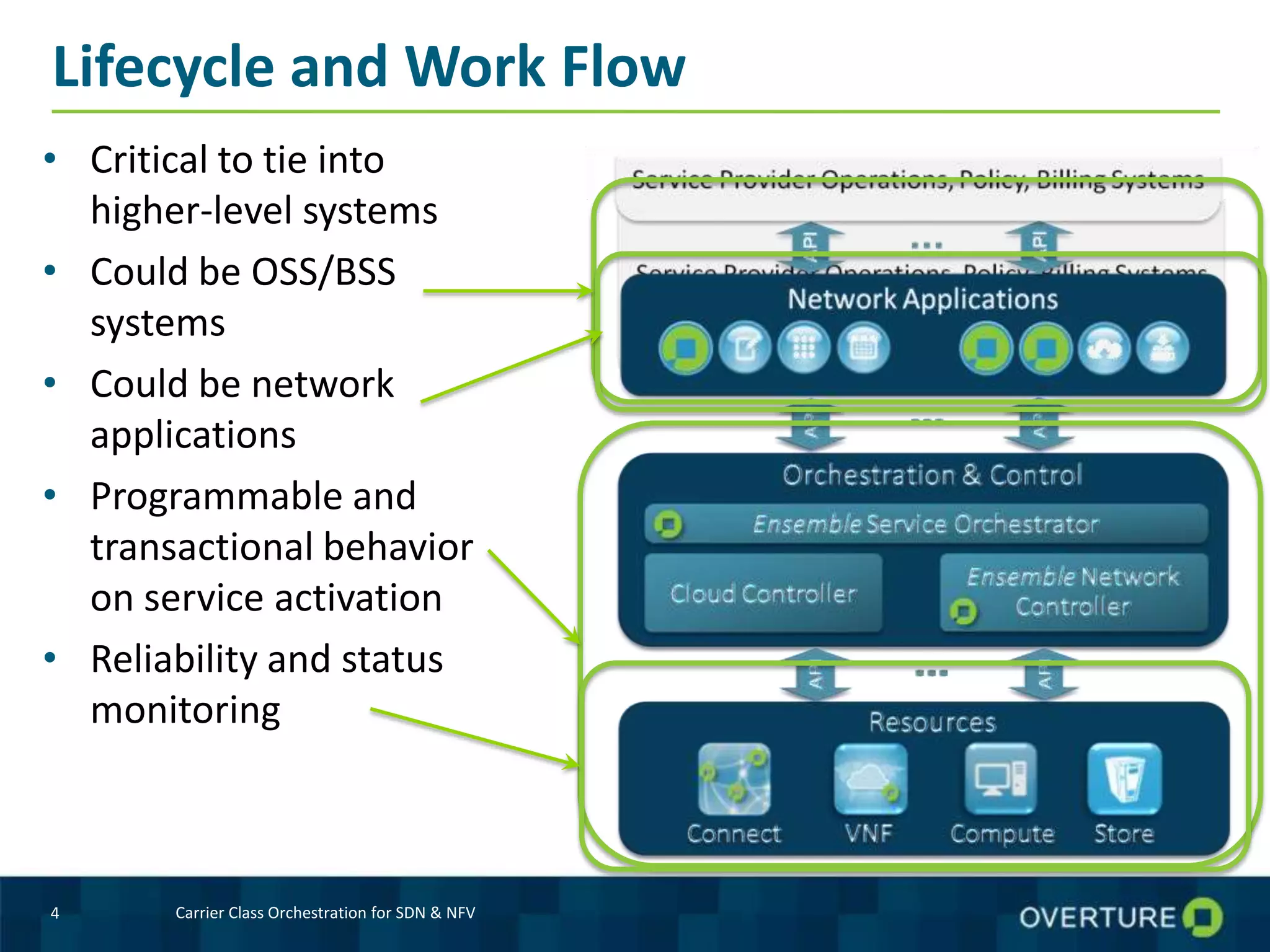 Lifecycle and Work Flow
• Critical to tie into
higher-level systems
• Could be OSS/BSS
systems
• Could be network
applications
• Programmable and
transactional behavior
on service activation
• Reliability and status
monitoring
4 Carrier Class Orchestration for SDN & NFV
 