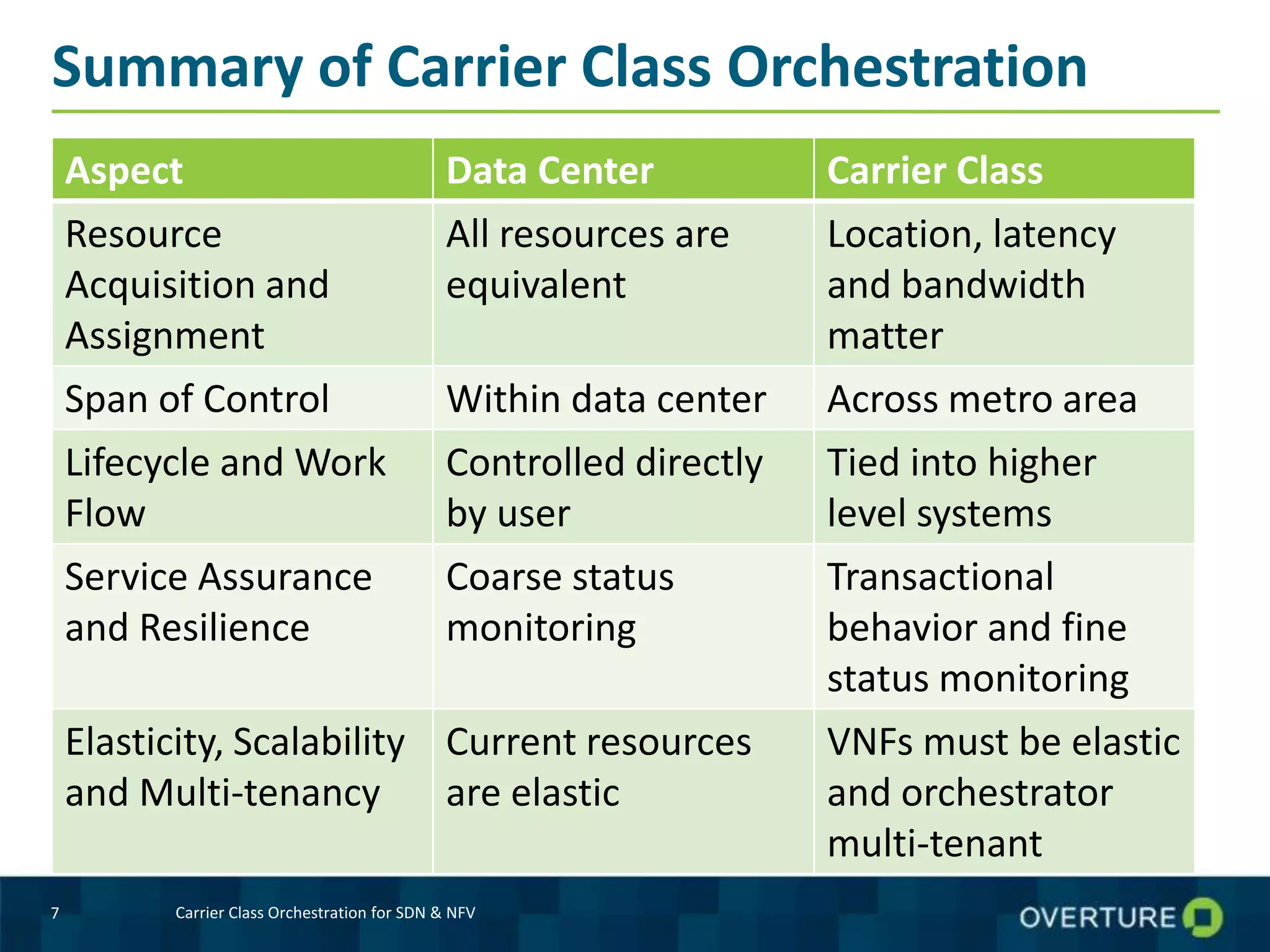 Summary of Carrier Class Orchestration
Aspect Data Center Carrier Class
Resource
Acquisition and
Assignment
All resources are
equivalent
Location, latency
and bandwidth
matter
Span of Control Within data center Across metro area
Lifecycle and Work
Flow
Controlled directly
by user
Tied into higher
level systems
Service Assurance
and Resilience
Coarse status
monitoring
Transactional
behavior and fine
status monitoring
Elasticity, Scalability
and Multi-tenancy
Current resources
are elastic
VNFs must be elastic
and orchestrator
multi-tenant
7 Carrier Class Orchestration for SDN & NFV
 