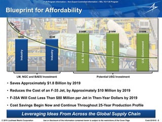F-35 Program Information – Non-Export Controlled Information – REL TO F-35 Program
© 2015 Lockheed Martin Corporation Use or disclosure of the information contained herein is subject to the restrictions of the Cover Page Cook 031015 - 8
Blueprint for Affordability
• Saves Approximately $1.8 Billion by 2019
• Reduces the Cost of an F-35 Jet, by Approximately $10 Million by 2019
• F-35A Will Cost Less Than $80 Million per Jet in Then-Year Dollars by 2019
• Cost Savings Begin Now and Continue Throughout 25-Year Production Profile
Leveraging Ideas From Across the Global Supply Chain
Industry
Industry
Government
Government
Government
U.S.Government
Industry
Industry
U.S.Government
U.S.Government
Potential USG Investment
$85M
$100M $100M $100M
$85M
LM, NGC and BAES Investment
 