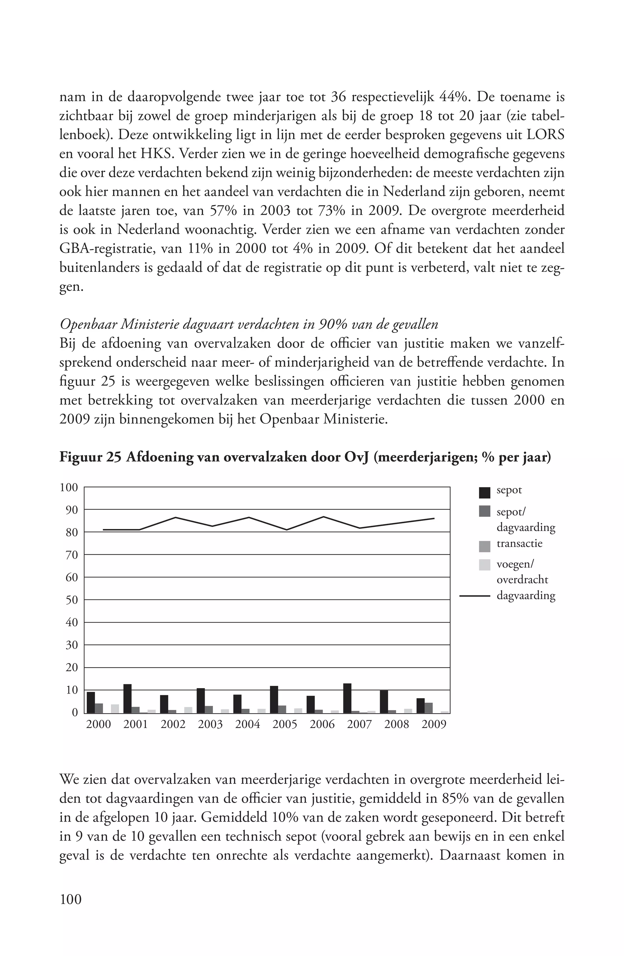 nam in de daaropvolgende twee jaar toe tot 36 respectievelijk 44%. De toename is
zichtbaar bij zowel de groep minderjarigen als bij de groep 18 tot 20 jaar (zie tabel-
lenboek). Deze ontwikkeling ligt in lijn met de eerder besproken gegevens uit LORS
en vooral het HKS. Verder zien we in de geringe hoeveelheid demografische gegevens
die over deze verdachten bekend zijn weinig bijzonderheden: de meeste verdachten zijn
ook hier mannen en het aandeel van verdachten die in Nederland zijn geboren, neemt
de laatste jaren toe, van 57% in 2003 tot 73% in 2009. De overgrote meerderheid
is ook in Nederland woonachtig. Verder zien we een afname van verdachten zonder
GBA-registratie, van 11% in 2000 tot 4% in 2009. Of dit betekent dat het aandeel
buitenlanders is gedaald of dat de registratie op dit punt is verbeterd, valt niet te zeg-
gen.

Openbaar Ministerie dagvaart verdachten in 90% van de gevallen
Bij de afdoening van overvalzaken door de officier van justitie maken we vanzelf-
sprekend onderscheid naar meer- of minderjarigheid van de betreffende verdachte. In
figuur 25 is weergegeven welke beslissingen officieren van justitie hebben genomen
met betrekking tot overvalzaken van meerderjarige verdachten die tussen 2000 en
2009 zijn binnengekomen bij het Openbaar Ministerie.

Figuur 25 Afdoening van overvalzaken door OvJ (meerderjarigen; % per jaar)
100                                                                          sepot
 90                                                                          sepot/
 80                                                                          dagvaarding
                                                                             transactie
 70
                                                                             voegen/
 60                                                                          overdracht
 50                                                                          dagvaarding

 40
 30
 20
 10
  0
      2000 2001 2002 2003 2004 2005 2006 2007 2008 2009



We zien dat overvalzaken van meerderjarige verdachten in overgrote meerderheid lei-
den tot dagvaardingen van de officier van justitie, gemiddeld in 85% van de gevallen
in de afgelopen 10 jaar. Gemiddeld 10% van de zaken wordt geseponeerd. Dit betreft
in 9 van de 10 gevallen een technisch sepot (vooral gebrek aan bewijs en in een enkel
geval is de verdachte ten onrechte als verdachte aangemerkt). Daarnaast komen in

100
 