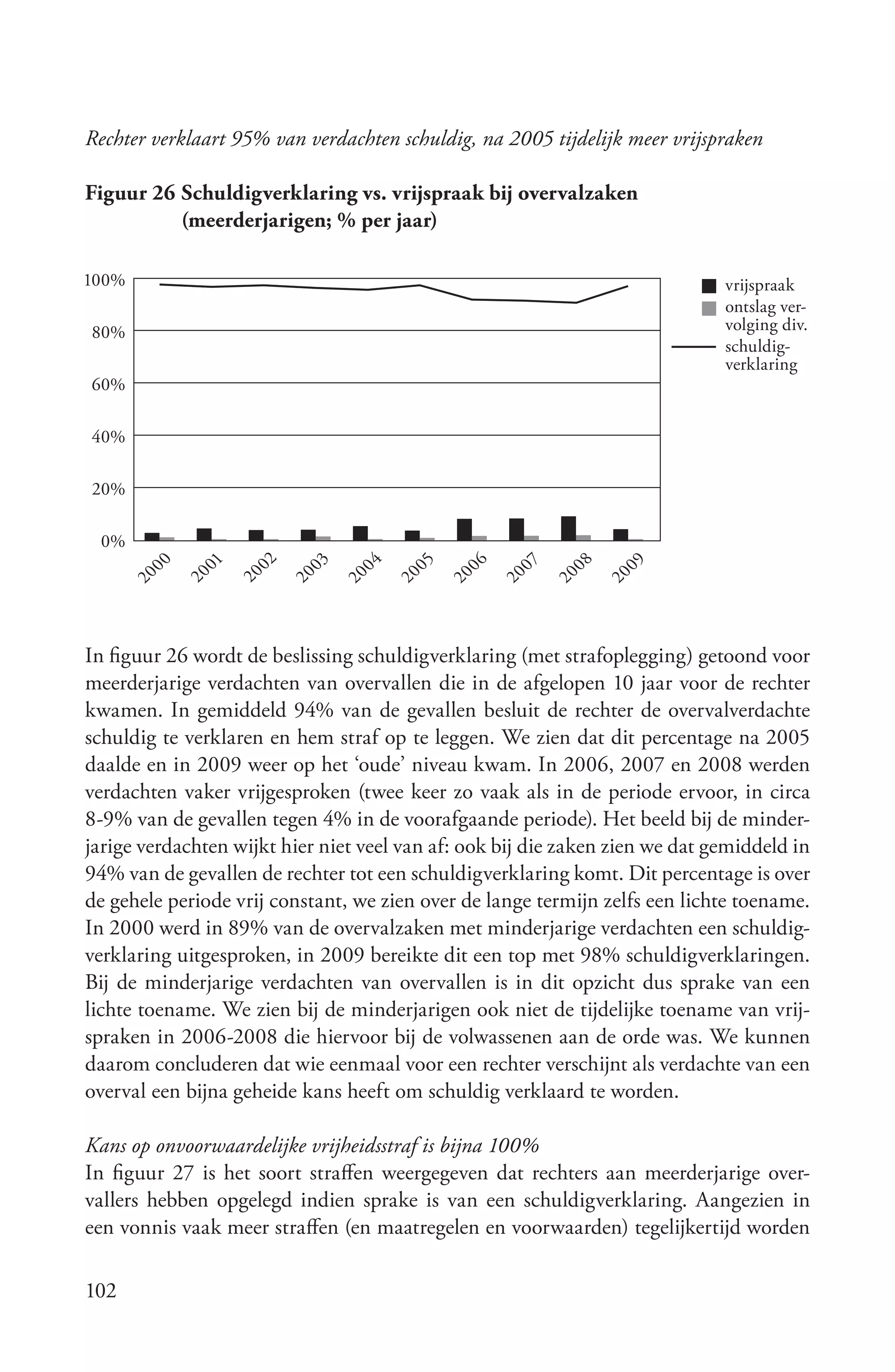 Rechter verklaart 95% van verdachten schuldig, na 2005 tijdelijk meer vrijspraken

Figuur 26 Schuldigverklaring vs. vrijspraak bij overvalzaken
          (meerderjarigen; % per jaar)

100%                                                                          vrijspraak
                                                                              ontslag ver-
80%                                                                           volging div.
                                                                              schuldig-
                                                                              verklaring
60%

40%

20%

 0%
                   02
             01




                          03




                                       05
                                04




                                             06

                                                    07

                                                          08

                                                                 09
       00




                  20
            20




                        20




                                     20




                                                  20




                                                               20
                                                         20
                                            20
                               20
       20




In figuur 26 wordt de beslissing schuldigverklaring (met strafoplegging) getoond voor
meerderjarige verdachten van overvallen die in de afgelopen 10 jaar voor de rechter
kwamen. In gemiddeld 94% van de gevallen besluit de rechter de overvalverdachte
schuldig te verklaren en hem straf op te leggen. We zien dat dit percentage na 2005
daalde en in 2009 weer op het ‘oude’ niveau kwam. In 2006, 2007 en 2008 werden
verdachten vaker vrijgesproken (twee keer zo vaak als in de periode ervoor, in circa
8-9% van de gevallen tegen 4% in de voorafgaande periode). Het beeld bij de minder-
jarige verdachten wijkt hier niet veel van af: ook bij die zaken zien we dat gemiddeld in
94% van de gevallen de rechter tot een schuldigverklaring komt. Dit percentage is over
de gehele periode vrij constant, we zien over de lange termijn zelfs een lichte toename.
In 2000 werd in 89% van de overvalzaken met minderjarige verdachten een schuldig-
verklaring uitgesproken, in 2009 bereikte dit een top met 98% schuldig verklaringen.
Bij de minderjarige verdachten van overvallen is in dit opzicht dus sprake van een
lichte toename. We zien bij de minderjarigen ook niet de tijdelijke toename van vrij-
spraken in 2006-2008 die hiervoor bij de volwassenen aan de orde was. We kunnen
daarom concluderen dat wie eenmaal voor een rechter verschijnt als verdachte van een
overval een bijna geheide kans heeft om schuldig verklaard te worden.

Kans op onvoorwaardelijke vrijheidsstraf is bijna 100%
In figuur 27 is het soort straffen weergegeven dat rechters aan meerderjarige over-
vallers hebben opgelegd indien sprake is van een schuldigverklaring. Aangezien in
een vonnis vaak meer straffen (en maatregelen en voorwaarden) tegelijkertijd worden

102
 