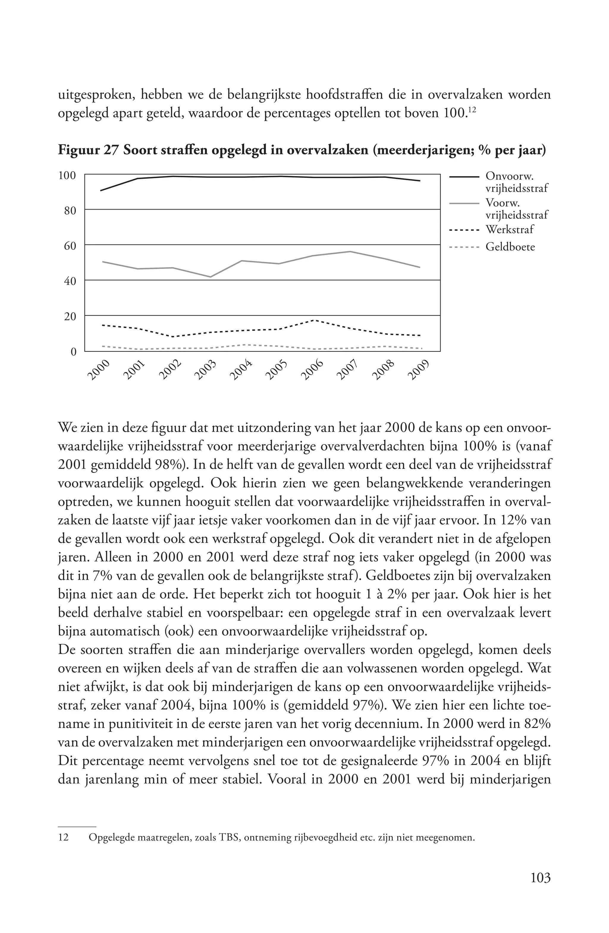 uitgesproken, hebben we de belangrijkste hoofdstraffen die in overvalzaken worden
opgelegd apart geteld, waardoor de percentages optellen tot boven 100.12

Figuur 27 Soort straffen opgelegd in overvalzaken (meerderjarigen; % per jaar)
100                                                                                              Onvoorw.
                                                                                                 vrijheidsstraf
                                                                                                 Voorw.
 80                                                                                              vrijheidsstraf
                                                                                                 Werkstraf
 60                                                                                              Geldboete

 40

 20

     0
                         02
                 01




                                03




                                                05
                                        04




                                                        06

                                                                07

                                                                       08

                                                                               09
         00




                      20
               20




                              20




                                              20




                                                              20




                                                                             20
                                                                     20
                                                      20
                                      20
         20




We zien in deze figuur dat met uitzondering van het jaar 2000 de kans op een onvoor-
waardelijke vrijheidsstraf voor meerderjarige overvalverdachten bijna 100% is (vanaf
2001 gemiddeld 98%). In de helft van de gevallen wordt een deel van de vrijheidsstraf
voorwaardelijk opgelegd. Ook hierin zien we geen belangwekkende veranderingen
optreden, we kunnen hooguit stellen dat voorwaardelijke vrijheidsstraffen in overval-
zaken de laatste vijf jaar ietsje vaker voorkomen dan in de vijf jaar ervoor. In 12% van
de gevallen wordt ook een werkstraf opgelegd. Ook dit verandert niet in de afgelopen
jaren. Alleen in 2000 en 2001 werd deze straf nog iets vaker opgelegd (in 2000 was
dit in 7% van de gevallen ook de belangrijkste straf). Geldboetes zijn bij overvalzaken
bijna niet aan de orde. Het beperkt zich tot hooguit 1 à 2% per jaar. Ook hier is het
beeld derhalve stabiel en voorspelbaar: een opgelegde straf in een overvalzaak levert
bijna automatisch (ook) een onvoorwaardelijke vrijheidsstraf op.
De soorten straffen die aan minderjarige overvallers worden opgelegd, komen deels
overeen en wijken deels af van de straffen die aan volwassenen worden opgelegd. Wat
niet afwijkt, is dat ook bij minderjarigen de kans op een onvoorwaardelijke vrijheids-
straf, zeker vanaf 2004, bijna 100% is (gemiddeld 97%). We zien hier een lichte toe-
name in punitiviteit in de eerste jaren van het vorig decennium. In 2000 werd in 82%
van de overvalzaken met minderjarigen een onvoorwaardelijke vrijheidsstraf opgelegd.
Dit percentage neemt vervolgens snel toe tot de gesignaleerde 97% in 2004 en blijft
dan jarenlang min of meer stabiel. Vooral in 2000 en 2001 werd bij minderjarigen


12       Opgelegde maatregelen, zoals TBS, ontneming rijbevoegdheid etc. zijn niet meegenomen.


                                                                                                          103
 