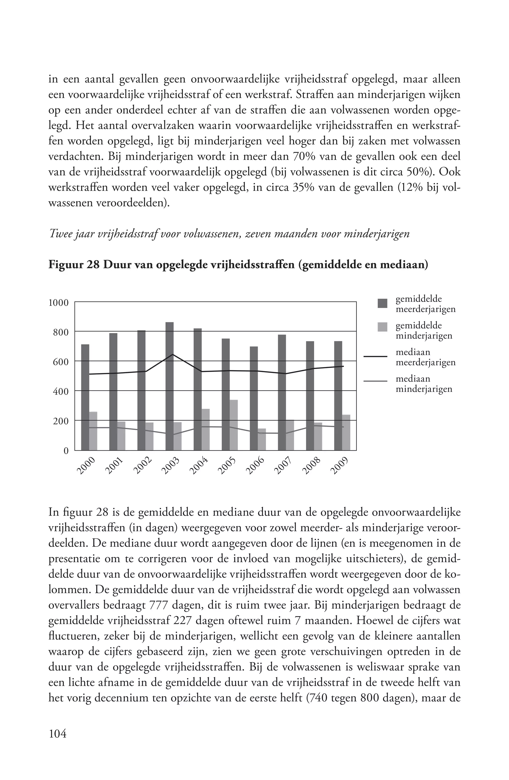 in een aantal gevallen geen onvoorwaardelijke vrijheidsstraf opgelegd, maar alleen
een voorwaardelijke vrijheidsstraf of een werkstraf. Straffen aan minderjarigen wijken
op een ander onderdeel echter af van de straffen die aan volwassenen worden opge-
legd. Het aantal overvalzaken waarin voorwaardelijke vrijheidsstraffen en werkstraf-
fen worden opgelegd, ligt bij minderjarigen veel hoger dan bij zaken met volwassen
verdachten. Bij minderjarigen wordt in meer dan 70% van de gevallen ook een deel
van de vrijheidsstraf voorwaardelijk opgelegd (bij volwassenen is dit circa 50%). Ook
werkstraffen worden veel vaker opgelegd, in circa 35% van de gevallen (12% bij vol-
wassenen veroordeelden).

Twee jaar vrijheidsstraf voor volwassenen, zeven maanden voor minderjarigen

Figuur 28 Duur van opgelegde vrijheidsstraffen (gemiddelde en mediaan)


1000                                                                    gemiddelde
                                                                        meerderjarigen
                                                                        gemiddelde
800                                                                     minderjarigen
                                                                        mediaan
600                                                                     meerderjarigen
                                                                        mediaan
400                                                                     minderjarigen


200

   0
                  02
       00

            01




                        03

                             04

                                   05

                                         06

                                               07

                                                     08

                                                           09
                 20
            20




                       20




                                  20




                                              20




                                                          20
                                                    20
                                        20
                             20
       20




In figuur 28 is de gemiddelde en mediane duur van de opgelegde onvoorwaardelijke
vrijheidsstraffen (in dagen) weergegeven voor zowel meerder- als minderjarige veroor-
deelden. De mediane duur wordt aangegeven door de lijnen (en is meegenomen in de
presentatie om te corrigeren voor de invloed van mogelijke uitschieters), de gemid-
delde duur van de onvoorwaardelijke vrijheidsstraffen wordt weergegeven door de ko-
lommen. De gemiddelde duur van de vrijheidsstraf die wordt opgelegd aan volwassen
overvallers bedraagt 777 dagen, dit is ruim twee jaar. Bij minderjarigen bedraagt de
gemiddelde vrijheidsstraf 227 dagen oftewel ruim 7 maanden. Hoewel de cijfers wat
fluctueren, zeker bij de minderjarigen, wellicht een gevolg van de kleinere aantallen
waarop de cijfers gebaseerd zijn, zien we geen grote verschuivingen optreden in de
duur van de opgelegde vrijheidsstraffen. Bij de volwassenen is weliswaar sprake van
een lichte afname in de gemiddelde duur van de vrijheidsstraf in de tweede helft van
het vorig decennium ten opzichte van de eerste helft (740 tegen 800 dagen), maar de

104
 