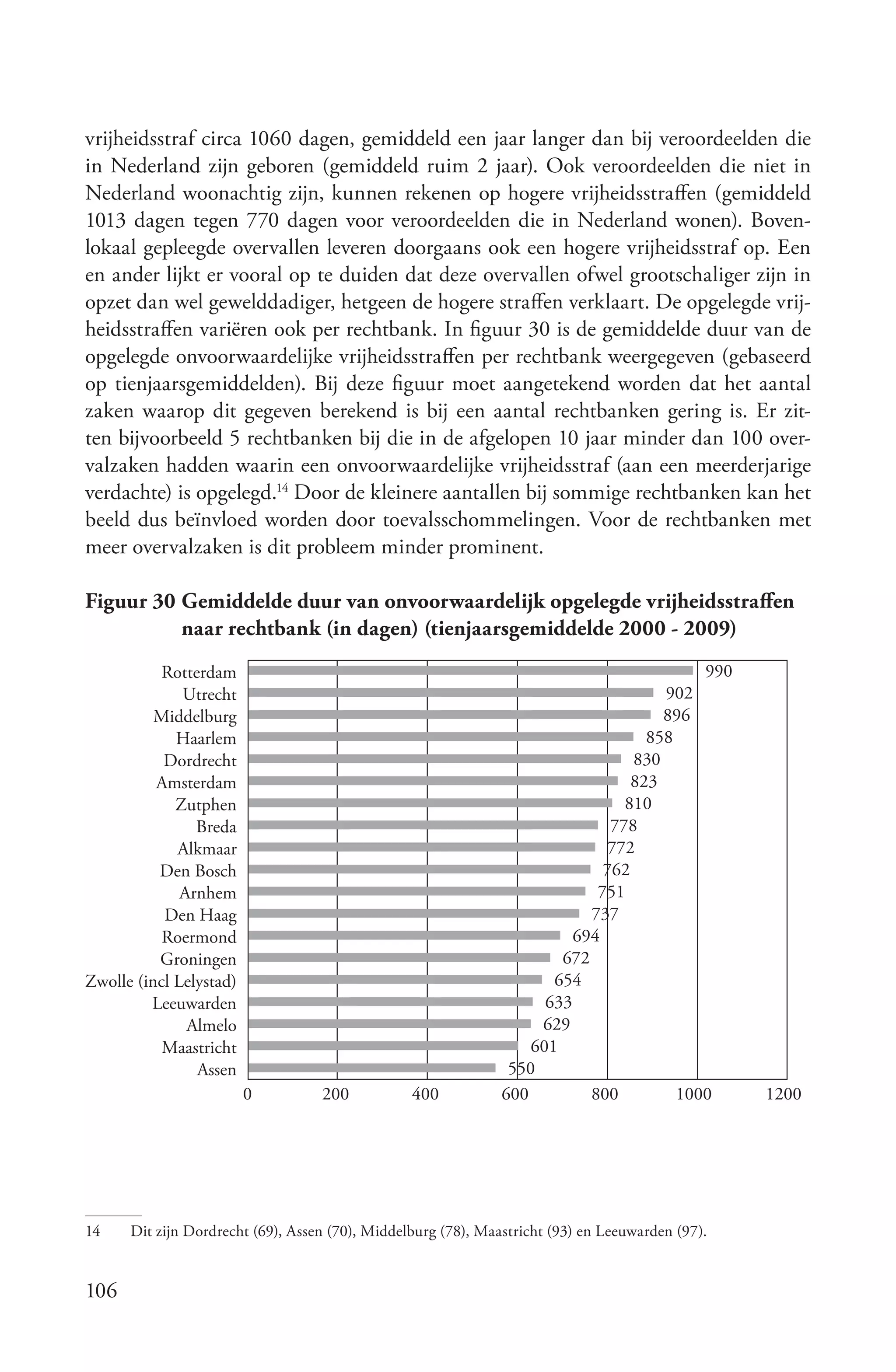 vrijheidsstraf circa 1060 dagen, gemiddeld een jaar langer dan bij veroordeelden die
in Nederland zijn geboren (gemiddeld ruim 2 jaar). Ook veroordeelden die niet in
Nederland woonachtig zijn, kunnen rekenen op hogere vrijheidsstraffen (gemiddeld
1013 dagen tegen 770 dagen voor veroordeelden die in Nederland wonen). Boven-
lokaal gepleegde overvallen leveren doorgaans ook een hogere vrijheidsstraf op. Een
en ander lijkt er vooral op te duiden dat deze overvallen ofwel grootschaliger zijn in
opzet dan wel gewelddadiger, hetgeen de hogere straffen verklaart. De opgelegde vrij-
heidsstraffen variëren ook per rechtbank. In figuur 30 is de gemiddelde duur van de
opgelegde onvoorwaardelijke vrijheidsstraffen per rechtbank weergegeven (gebaseerd
op tienjaarsgemiddelden). Bij deze figuur moet aangetekend worden dat het aantal
zaken waarop dit gegeven berekend is bij een aantal rechtbanken gering is. Er zit-
ten bijvoorbeeld 5 rechtbanken bij die in de afgelopen 10 jaar minder dan 100 over-
valzaken hadden waarin een onvoorwaardelijke vrijheidsstraf (aan een meerderjarige
verdachte) is opgelegd.14 Door de kleinere aantallen bij sommige rechtbanken kan het
beeld dus beïnvloed worden door toevalsschommelingen. Voor de rechtbanken met
meer overvalzaken is dit probleem minder prominent.

Figuur 30 Gemiddelde duur van onvoorwaardelijk opgelegde vrijheidsstraffen
          naar rechtbank (in dagen) (tienjaarsgemiddelde 2000 - 2009)
           Rotterdam                                                                      990
              Utrecht                                                                902
          Middelburg                                                                 896
             Haarlem                                                               858
           Dordrecht                                                             830
          Amsterdam                                                              823
             Zutphen                                                            810
                Breda                                                         778
             Alkmaar                                                          772
          Den Bosch                                                          762
              Arnhem                                                        751
           Den Haag                                                        737
           Roermond                                                      694
          Groningen                                                    672
Zwolle (incl Lelystad)                                                654
         Leeuwarden                                                  633
               Almelo                                               629
           Maastricht                                              601
                Assen                                           550
                         0         200           400           600         800         1000       1200




14    Dit zijn Dordrecht (69), Assen (70), Middelburg (78), Maastricht (93) en Leeuwarden (97).


106
 