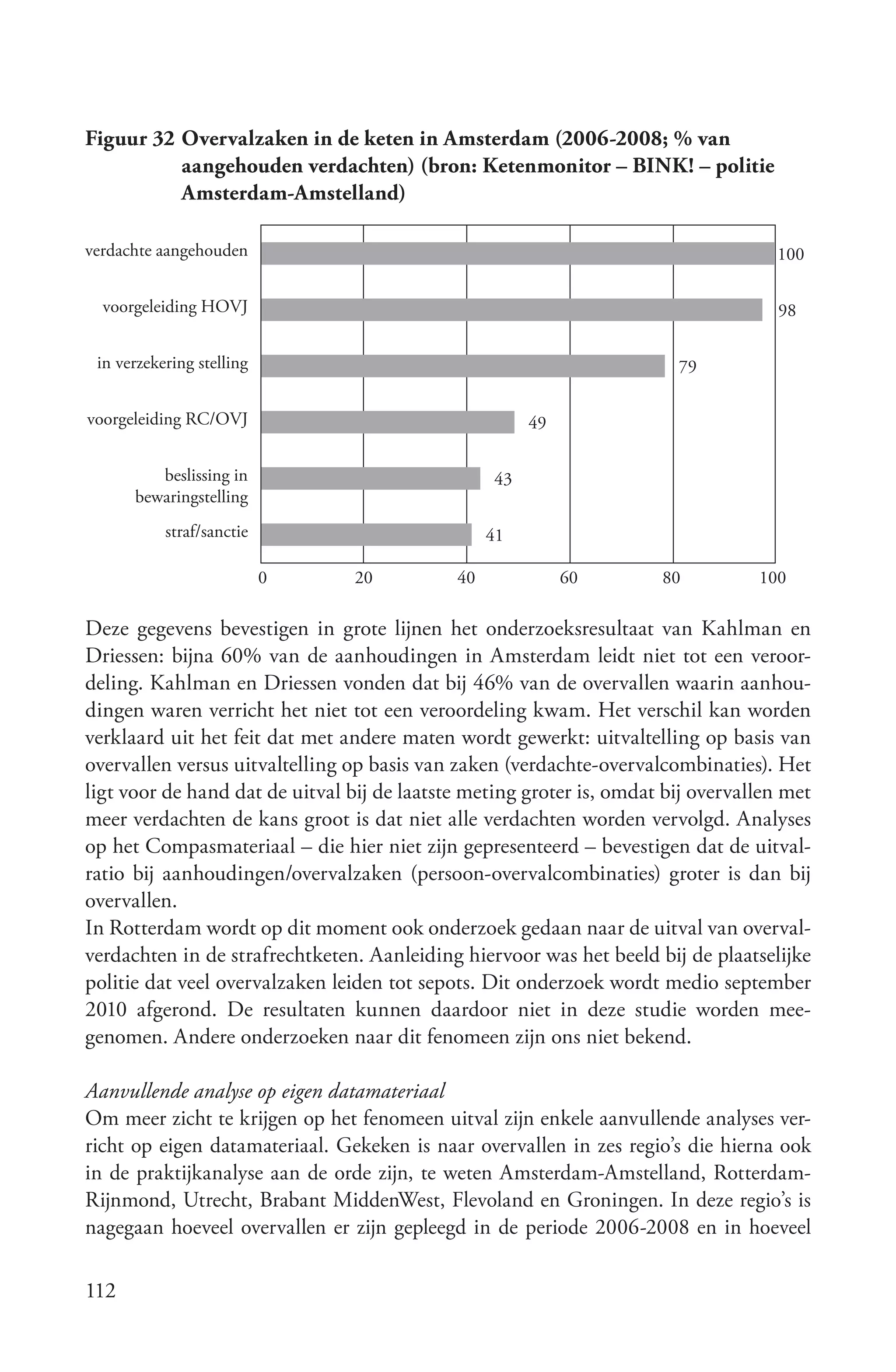Figuur 32 Overvalzaken in de keten in Amsterdam (2006-2008; % van
          aangehouden verdachten) (bron: Ketenmonitor – BINK! – politie
          Amsterdam-Amstelland)

verdachte aangehouden                                                               100

  voorgeleiding HOVJ                                                                98

 in verzekering stelling                                                79

voorgeleiding RC/OVJ                                   49

         beslissing in                            43
      bewaringstelling
           straf/sanctie                          41

                           0     20          40             60        80          100

Deze gegevens bevestigen in grote lijnen het onderzoeksresultaat van Kahlman en
Driessen: bijna 60% van de aanhoudingen in Amsterdam leidt niet tot een veroor-
deling. Kahlman en Driessen vonden dat bij 46% van de overvallen waarin aanhou-
dingen waren verricht het niet tot een veroordeling kwam. Het verschil kan worden
verklaard uit het feit dat met andere maten wordt gewerkt: uitvaltelling op basis van
overvallen versus uitvaltelling op basis van zaken (verdachte-overvalcombinaties). Het
ligt voor de hand dat de uitval bij de laatste meting groter is, omdat bij overvallen met
meer verdachten de kans groot is dat niet alle verdachten worden vervolgd. Analyses
op het Compasmateriaal – die hier niet zijn gepresenteerd – bevestigen dat de uitval-
ratio bij aanhoudingen/overvalzaken (persoon-overvalcombinaties) groter is dan bij
overvallen.
In Rotterdam wordt op dit moment ook onderzoek gedaan naar de uitval van overval-
verdachten in de strafrechtketen. Aanleiding hiervoor was het beeld bij de plaatselijke
politie dat veel overvalzaken leiden tot sepots. Dit onderzoek wordt medio september
2010 afgerond. De resultaten kunnen daardoor niet in deze studie worden mee-
genomen. Andere onderzoeken naar dit fenomeen zijn ons niet bekend.

Aanvullende analyse op eigen datamateriaal
Om meer zicht te krijgen op het fenomeen uitval zijn enkele aanvullende analyses ver-
richt op eigen datamateriaal. Gekeken is naar overvallen in zes regio’s die hierna ook
in de praktijkanalyse aan de orde zijn, te weten Amsterdam-Amstelland, Rotterdam-
Rijnmond, Utrecht, Brabant MiddenWest, Flevoland en Groningen. In deze regio’s is
nagegaan hoeveel overvallen er zijn gepleegd in de periode 2006-2008 en in hoeveel

112
 