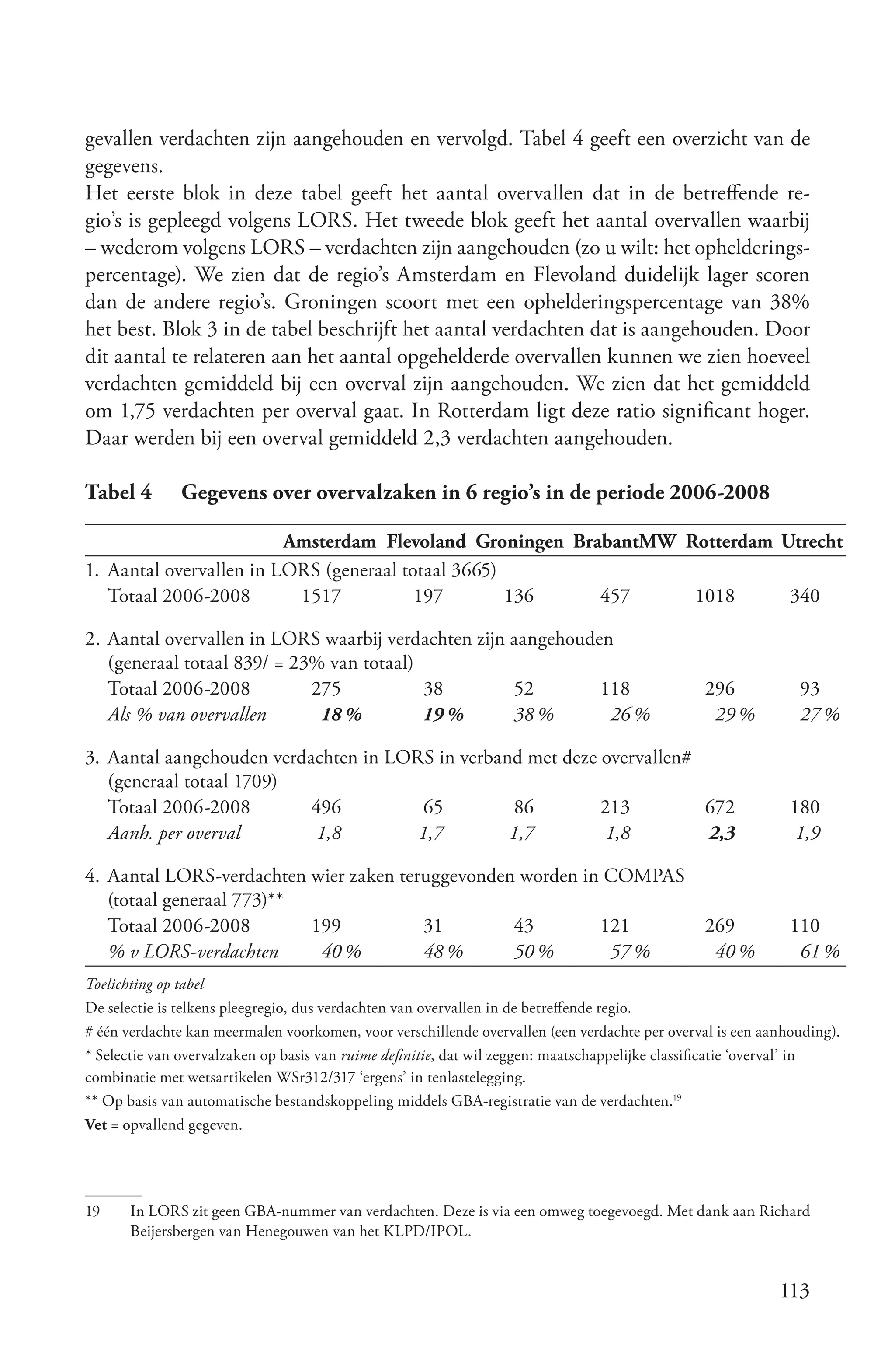 gevallen verdachten zijn aangehouden en vervolgd. Tabel 4 geeft een overzicht van de
gegevens.
Het eerste blok in deze tabel geeft het aantal overvallen dat in de betreffende re-
gio’s is gepleegd volgens LORS. Het tweede blok geeft het aantal overvallen waarbij
– wederom volgens LORS – verdachten zijn aangehouden (zo u wilt: het ophelderings-
percentage). We zien dat de regio’s Amsterdam en Flevoland duidelijk lager scoren
dan de andere regio’s. Groningen scoort met een ophelderingspercentage van 38%
het best. Blok 3 in de tabel beschrijft het aantal verdachten dat is aangehouden. Door
dit aantal te relateren aan het aantal opgehelderde overvallen kunnen we zien hoeveel
verdachten gemiddeld bij een overval zijn aangehouden. We zien dat het gemiddeld
om 1,75 verdachten per overval gaat. In Rotterdam ligt deze ratio significant hoger.
Daar werden bij een overval gemiddeld 2,3 verdachten aangehouden.

Tabel 4       Gegevens over overvalzaken in 6 regio’s in de periode 2006-200819

                         Amsterdam Flevoland Groningen BrabantMW Rotterdam Utrecht
1. Aantal overvallen in LORS (generaal totaal 3665)
   Totaal 2006-2008       1517           197        136   457     1018      340

2. Aantal overvallen in LORS waarbij verdachten zijn aangehouden
   (generaal totaal 839/ = 23% van totaal)
   Totaal 2006-2008          275           38        52        118                              296           93
   Als % van overvallen 	     18	% 	       19	%      38 %       26 %                             29 %         27 %

3. Aantal aangehouden verdachten in LORS in verband met deze overvallen#
   (generaal totaal 1709)
   Totaal 2006-2008        496          65         86        213         672                                 180
   Aanh. per overval       1,8         1,7        1,7        1,8     	   2,3                                 1,9

4. Aantal LORS-verdachten wier zaken teruggevonden worden in COMPAS
   (totaal generaal 773)**
   Totaal 2006-2008        199          31        43        121                                 269          110
   % v LORS­verdachten      40 %        48 %      50 %       57 %                                40 %         61 %
Toelichting op tabel
De selectie is telkens pleegregio, dus verdachten van overvallen in de betreffende regio.
# één verdachte kan meermalen voorkomen, voor verschillende overvallen (een verdachte per overval is een aanhouding).
* Selectie van overvalzaken op basis van ruime definitie, dat wil zeggen: maatschappelijke classificatie ‘overval’ in
combinatie met wetsartikelen WSr312/317 ‘ergens’ in tenlastelegging.
** Op basis van automatische bestandskoppeling middels GBA-registratie van de verdachten.19
Vet = opvallend gegeven.




19     In LORS zit geen GBA-nummer van verdachten. Deze is via een omweg toegevoegd. Met dank aan Richard
       Beijersbergen van Henegouwen van het KLPD/IPOL.


                                                                                                           113
 