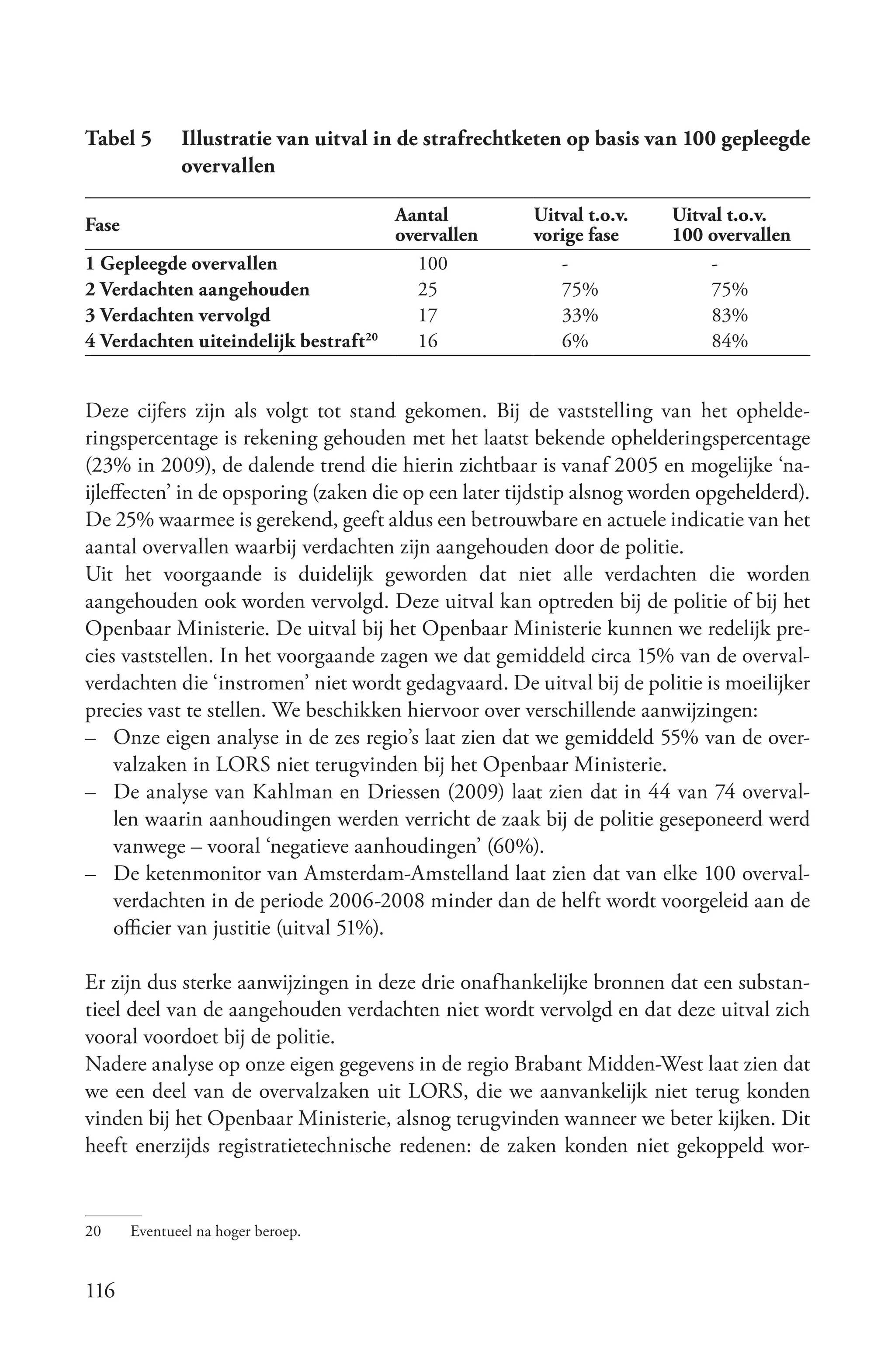 Tabel 5       Illustratie van uitval in de strafrechtketen op basis van 100 gepleegde
              overvallen20

                                        Aantal         Uitval t.o.v.    Uitval t.o.v.
Fase                                    overvallen     vorige fase      100 overvallen
1 Gepleegde overvallen                     100            -                 -
2 Verdachten aangehouden                   25             75%               75%
3 Verdachten vervolgd                      17             33%               83%
4 Verdachten uiteindelijk bestraft 20     16              6%                84%


Deze cijfers zijn als volgt tot stand gekomen. Bij de vaststelling van het ophelde-
ringspercentage is rekening gehouden met het laatst bekende ophelderingspercentage
(23% in 2009), de dalende trend die hierin zichtbaar is vanaf 2005 en mogelijke ‘na-
ijleffecten’ in de opsporing (zaken die op een later tijdstip alsnog worden opgehelderd).
De 25% waarmee is gerekend, geeft aldus een betrouwbare en actuele indicatie van het
aantal overvallen waarbij verdachten zijn aangehouden door de politie.
Uit het voorgaande is duidelijk geworden dat niet alle verdachten die worden
aangehouden ook worden vervolgd. Deze uitval kan optreden bij de politie of bij het
Openbaar Ministerie. De uitval bij het Openbaar Ministerie kunnen we redelijk pre-
cies vaststellen. In het voorgaande zagen we dat gemiddeld circa 15% van de overval-
verdachten die ‘instromen’ niet wordt gedagvaard. De uitval bij de politie is moeilijker
precies vast te stellen. We beschikken hiervoor over verschillende aanwijzingen:
– Onze eigen analyse in de zes regio’s laat zien dat we gemiddeld 55% van de over-
     valzaken in LORS niet terugvinden bij het Openbaar Ministerie.
– De analyse van Kahlman en Driessen (2009) laat zien dat in 44 van 74 overval-
     len waarin aanhoudingen werden verricht de zaak bij de politie geseponeerd werd
     vanwege – vooral ‘negatieve aanhoudingen’ (60%).
– De ketenmonitor van Amsterdam-Amstelland laat zien dat van elke 100 overval-
     verdachten in de periode 2006-2008 minder dan de helft wordt voorgeleid aan de
     officier van justitie (uitval 51%).

Er zijn dus sterke aanwijzingen in deze drie onafhankelijke bronnen dat een substan-
tieel deel van de aangehouden verdachten niet wordt vervolgd en dat deze uitval zich
vooral voordoet bij de politie.
Nadere analyse op onze eigen gegevens in de regio Brabant Midden-West laat zien dat
we een deel van de overvalzaken uit LORS, die we aanvankelijk niet terug konden
vinden bij het Openbaar Ministerie, alsnog terugvinden wanneer we beter kijken. Dit
heeft enerzijds registratietechnische redenen: de zaken konden niet gekoppeld wor-


20     Eventueel na hoger beroep.


116
 