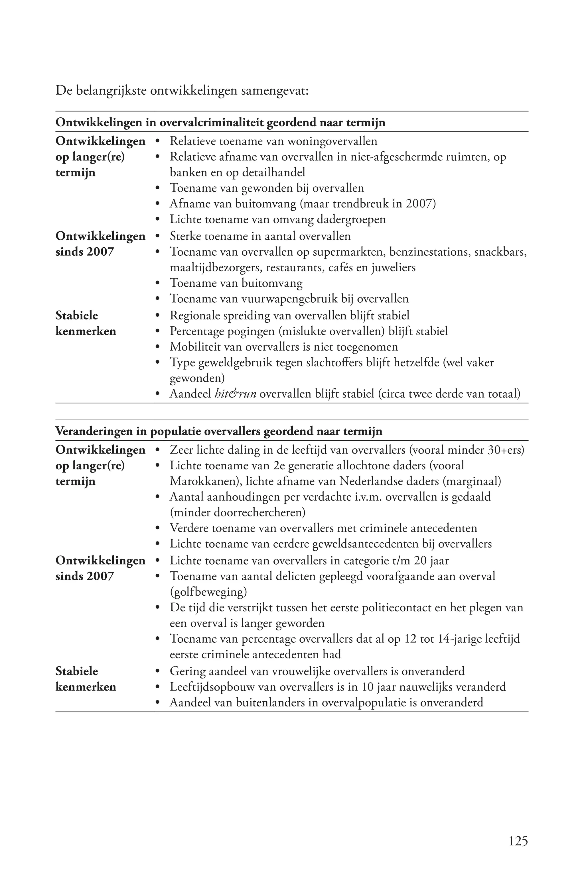 De belangrijkste ontwikkelingen samengevat:

Ontwikkelingen in overvalcriminaliteit geordend naar termijn
Ontwikkelingen • Relatieve toename van woningovervallen
op langer(re)    • Relatieve afname van overvallen in niet-afgeschermde ruimten, op
termijn             banken en op detailhandel
                 • Toename van gewonden bij overvallen
                 • Afname van buitomvang (maar trendbreuk in 2007)
                 • Lichte toename van omvang dadergroepen
Ontwikkelingen • Sterke toename in aantal overvallen
sinds 2007       • Toename van overvallen op supermarkten, benzinestations, snackbars,
                    maaltijdbezorgers, restaurants, cafés en juweliers
                 • Toename van buitomvang
                 • Toename van vuurwapengebruik bij overvallen
Stabiele         • Regionale spreiding van overvallen blijft stabiel
kenmerken        • Percentage pogingen (mislukte overvallen) blijft stabiel
                 • Mobiliteit van overvallers is niet toegenomen
                 • Type geweldgebruik tegen slachtoffers blijft hetzelfde (wel vaker
                    gewonden)
                 • Aandeel hit&run overvallen blijft stabiel (circa twee derde van totaal)

Veranderingen in populatie overvallers geordend naar termijn
Ontwikkelingen • Zeer lichte daling in de leeftijd van overvallers (vooral minder 30+ers)
op langer(re)     • Lichte toename van 2e generatie allochtone daders (vooral
termijn             Marokkanen), lichte afname van Nederlandse daders (marginaal)
                  • Aantal aanhoudingen per verdachte i.v.m. overvallen is gedaald
                    (minder doorrechercheren)
                  • Verdere toename van overvallers met criminele antecedenten
                  • Lichte toename van eerdere geweldsantecedenten bij overvallers
Ontwikkelingen • Lichte toename van overvallers in categorie t/m 20 jaar
sinds 2007        • Toename van aantal delicten gepleegd voorafgaande aan overval
                    (golfbeweging)
                  • De tijd die verstrijkt tussen het eerste politiecontact en het plegen van
                    een overval is langer geworden
                  • Toename van percentage overvallers dat al op 12 tot 14-jarige leeftijd
                    eerste criminele antecedenten had
Stabiele          • Gering aandeel van vrouwelijke overvallers is onveranderd
kenmerken         • Leeftijdsopbouw van overvallers is in 10 jaar nauwelijks veranderd
                  • Aandeel van buitenlanders in overvalpopulatie is onveranderd




                                                                                         125
 