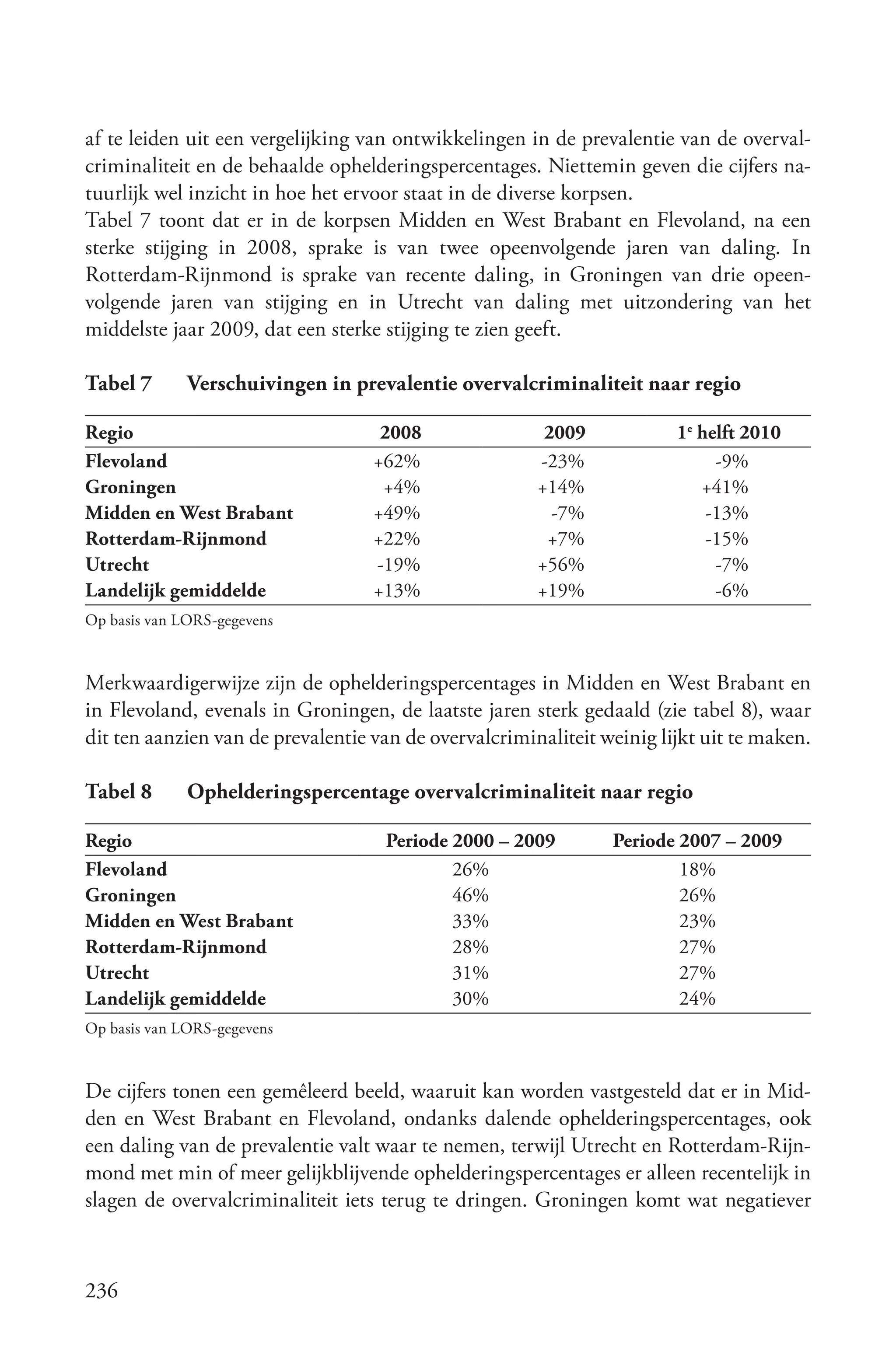 af te leiden uit een vergelijking van ontwikkelingen in de prevalentie van de overval-
criminaliteit en de behaalde ophelderingspercentages. Niettemin geven die cijfers na-
tuurlijk wel inzicht in hoe het ervoor staat in de diverse korpsen.
Tabel 7 toont dat er in de korpsen Midden en West Brabant en Flevoland, na een
sterke stijging in 2008, sprake is van twee opeenvolgende jaren van daling. In
Rotterdam-Rijnmond is sprake van recente daling, in Groningen van drie opeen-
volgende jaren van stijging en in Utrecht van daling met uitzondering van het
middelste jaar 2009, dat een sterke stijging te zien geeft.

Tabel 7       Verschuivingen in prevalentie overvalcriminaliteit naar regio

Regio                               2008                2009            1e helft 2010
Flevoland                          +62%                -23%                  -9%
Groningen                           +4%                +14%                +41%
Midden en West Brabant             +49%                  -7%                -13%
Rotterdam-Rijnmond                 +22%                 +7%                 -15%
Utrecht                            -19%                +56%                  -7%
Landelijk gemiddelde               +13%                +19%                  -6%
Op basis van LORS-gegevens



Merkwaardigerwijze zijn de ophelderingspercentages in Midden en West Brabant en
in Flevoland, evenals in Groningen, de laatste jaren sterk gedaald (zie tabel 8), waar
dit ten aanzien van de prevalentie van de overvalcriminaliteit weinig lijkt uit te maken.

Tabel 8       Ophelderingspercentage overvalcriminaliteit naar regio

Regio                               Periode 2000 – 2009         Periode 2007 – 2009
Flevoland                                   26%                         18%
Groningen                                   46%                         26%
Midden en West Brabant                      33%                         23%
Rotterdam-Rijnmond                          28%                         27%
Utrecht                                     31%                         27%
Landelijk gemiddelde                        30%                         24%
Op basis van LORS-gegevens



De cijfers tonen een gemêleerd beeld, waaruit kan worden vastgesteld dat er in Mid-
den en West Brabant en Flevoland, ondanks dalende ophelderingspercentages, ook
een daling van de prevalentie valt waar te nemen, terwijl Utrecht en Rotterdam-Rijn-
mond met min of meer gelijkblijvende ophelderingspercentages er alleen recentelijk in
slagen de overvalcriminaliteit iets terug te dringen. Groningen komt wat negatiever



236
 