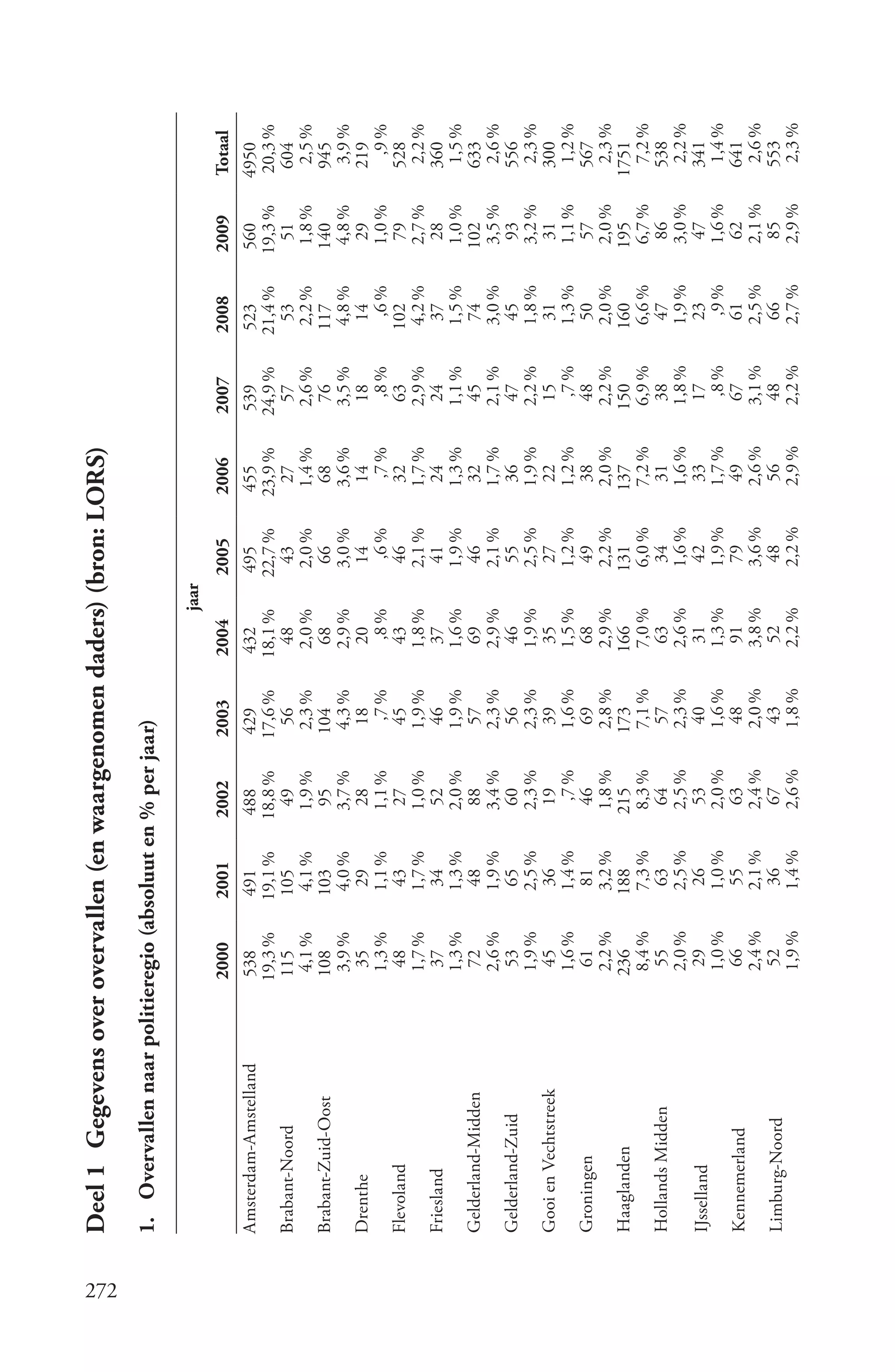 Deel 1 Gegevens over overvallen (en waargenomen daders) (bron: LORS)




272
      1. Overvallen naar politieregio (absoluut en % per jaar)

                                                                                 jaar
                                 2000      2001      2002      2003       2004          2005      2006      2007       2008       2009      Totaal
      Amsterdam-Amstelland       538       491       488       429        432           495       455       539         523        560      4950
                                 19,3 %    19,1 %    18,8 %    17,6 %     18,1 %        22,7 %    23,9 %    24,9 %     21,4 %     19,3 %    20,3 %
      Brabant-Noord              115       105         49        56         48            43        27        57         53          51      604
                                   4,1 %     4,1 %    1,9 %     2,3 %      2,0 %         2,0 %     1,4 %     2,6 %       2,2 %      1,8 %     2,5 %
      Brabant-Zuid-Oost           108       103        95       104         68            66        68        76        117        140       945
                                   3,9 %     4,0 %    3,7 %      4,3 %     2,9 %         3,0 %     3,6 %     3,5 %       4,8 %      4,8 %     3,9 %
      Drenthe                       35        29       28         18        20            14        14        18          14         29      219
                                   1,3 %     1,1 %    1,1 %        ,7 %      ,8 %          ,6 %      ,7 %      ,8 %        ,6 %     1,0 %      ,9 %
      Flevoland                     48        43       27         45        43            46        32        63        102          79      528
                                   1,7 %     1,7 %    1,0 %      1,9 %     1,8 %         2,1 %     1,7 %     2,9 %       4,2 %      2,7 %     2,2 %
      Friesland                     37        34       52         46        37            41        24        24          37         28      360
                                   1,3 %     1,3 %    2,0 %      1,9 %     1,6 %         1,9 %     1,3 %     1,1 %       1,5 %      1,0 %     1,5 %
      Gelderland-Midden             72        48       88         57        69            46        32        45          74       102       633
                                   2,6 %     1,9 %    3,4 %      2,3 %     2,9 %         2,1 %     1,7 %     2,1 %       3,0 %      3,5 %     2,6 %
      Gelderland-Zuid               53        65       60         56        46            55        36        47          45         93      556
                                   1,9 %     2,5 %    2,3 %      2,3 %     1,9 %         2,5 %     1,9 %     2,2 %       1,8 %      3,2 %     2,3 %
      Gooi en Vechtstreek           45        36       19         39        35            27        22        15          31         31      300
                                   1,6 %     1,4 %      ,7 %     1,6 %     1,5 %         1,2 %     1,2 %       ,7 %      1,3 %      1,1 %     1,2 %
      Groningen                     61        81       46         69        68            49        38        48          50         57      567
                                   2,2 %     3,2 %    1,8 %      2,8 %     2,9 %         2,2 %     2,0 %     2,2 %       2,0 %      2,0 %     2,3 %
      Haaglanden                  236       188       215       173        166           131       137       150        160        195      1751
                                   8,4 %     7,3 %     8,3 %     7,1 %      7,0 %         6,0 %     7,2 %     6,9 %      6,6 %      6,7 %     7,2 %
      Hollands Midden               55        63        64        57         63            34        31        38         47         86      538
                                   2,0 %     2,5 %     2,5 %     2,3 %      2,6 %         1,6 %     1,6 %     1,8 %      1,9 %      3,0 %     2,2 %
      IJsselland                    29        26        53        40         31            42        33        17         23         47      341
                                   1,0 %     1,0 %     2,0 %     1,6 %      1,3 %         1,9 %     1,7 %       ,8 %       ,9 %     1,6 %     1,4 %
      Kennemerland                  66        55        63        48         91            79        49        67         61         62      641
                                   2,4 %     2,1 %     2,4 %     2,0 %      3,8 %         3,6 %     2,6 %     3,1 %      2,5 %      2,1 %     2,6 %
      Limburg-Noord                 52        36        67        43         52            48        56        48         66         85      553
                                   1,9 %     1,4 %     2,6 %     1,8 %      2,2 %         2,2 %     2,9 %     2,2 %      2,7 %      2,9 %     2,3 %
 