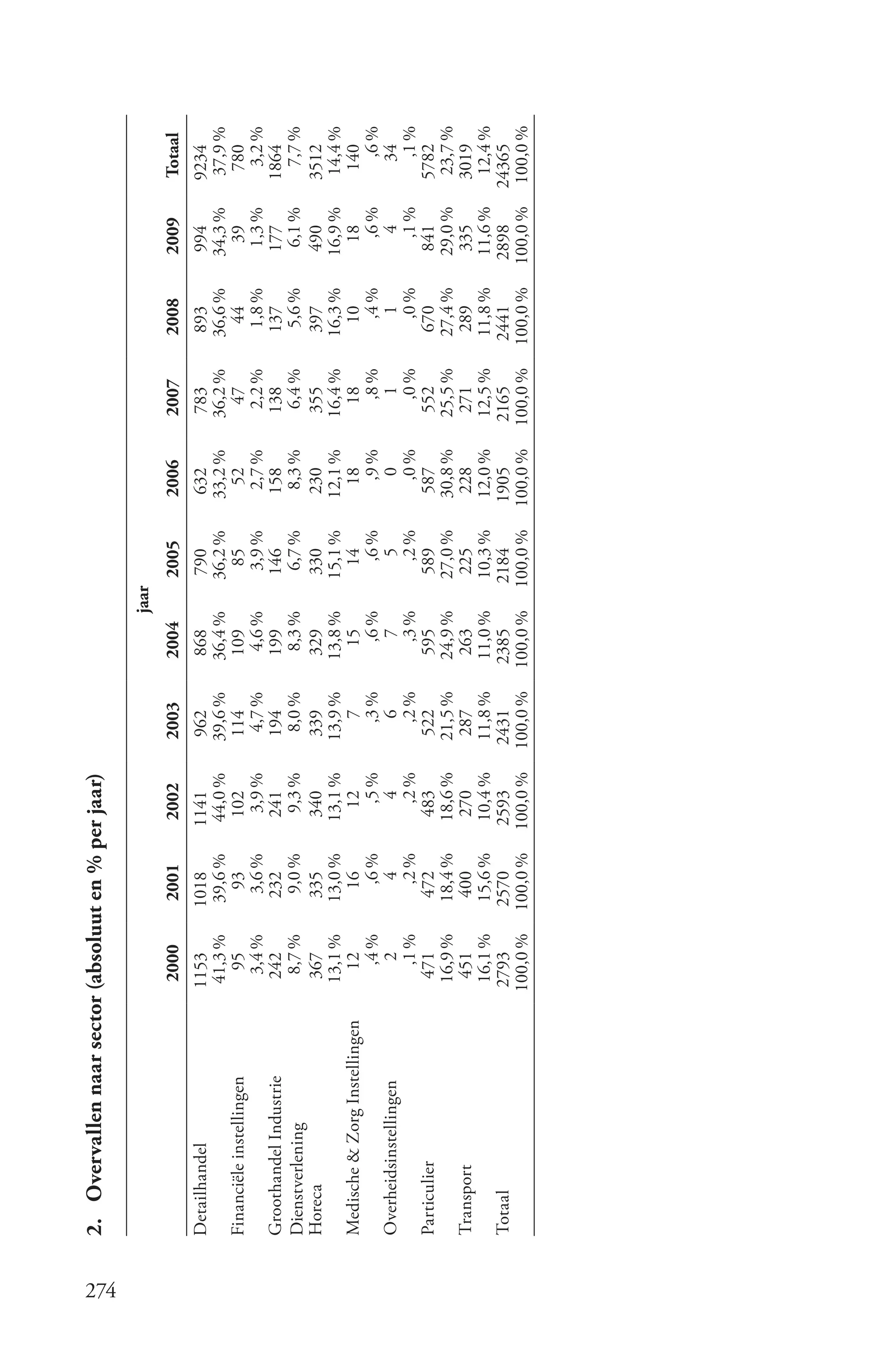 2. Overvallen naar sector (absoluut en % per jaar)




274
                                                                                            jaar
                                      2000        2001        2002        2003       2004          2005      2006        2007        2008        2009      Totaal
      Detailhandel                   1153        1018        1141         962        868         790         632         783          893         994      9234
                                      41,3 %      39,6 %      44,0 %      39,6 %     36,4 %      36,2 %      33,2 %      36,2 %      36,6 %      34,3 %    37,9 %
      Financiële instellingen           95          93         102         114        109          85          52          47          44           39      780
                                        3,4 %       3,6 %       3,9 %       4,7 %      4,6 %      3,9 %       2,7 %       2,2 %        1,8 %       1,3 %     3,2 %
      Groothandel Industrie            242         232         241         194        199         146         158         138         137         177      1864
      Dienstverlening                   8,7 %       9,0 %       9,3 %       8,0 %      8,3 %       6,7 %       8,3 %       6,4 %       5,6 %       6,1 %     7,7 %
      Horeca                           367         335         340         339        329         330         230         355         397         490      3512
                                      13,1 %      13,0 %      13,1 %      13,9 %     13,8 %      15,1 %      12,1 %      16,4 %      16,3 %      16,9 %     14,4 %
      Medische & Zorg Instellingen       12          16          12           7         15          14          18          18          10          18       140
                                          ,4 %        ,6 %        ,5 %       ,3 %        ,6 %        ,6 %        ,9 %        ,8 %        ,4 %        ,6 %     ,6 %
      Overheidsinstellingen                2           4           4          6           7           5           0           1           1           4       34
                                          ,1 %        ,2 %        ,2 %       ,2 %        ,3 %        ,2 %        ,0 %        ,0 %        ,0 %        ,1 %      ,1 %
      Particulier                      471         472         483         522        595         589         587         552         670         841      5782
                                      16,9 %      18,4 %      18,6 %      21,5 %     24,9 %      27,0 %      30,8 %      25,5 %      27,4 %      29,0 %     23,7 %
      Transport                        451         400         270         287        263         225         228         271         289         335      3019
                                      16,1 %      15,6 %      10,4 %      11,8 %     11,0 %      10,3 %      12,0 %      12,5 %      11,8 %      11,6 %     12,4 %
      Totaal                         2793        2570        2593        2431       2385        2184        1905        2165         2441        2898     24365
                                     100,0 %     100,0 %     100,0 %     100,0 %    100,0 %     100,0 %     100,0 %     100,0 %     100,0 %     100,0 % 100,0 %
 