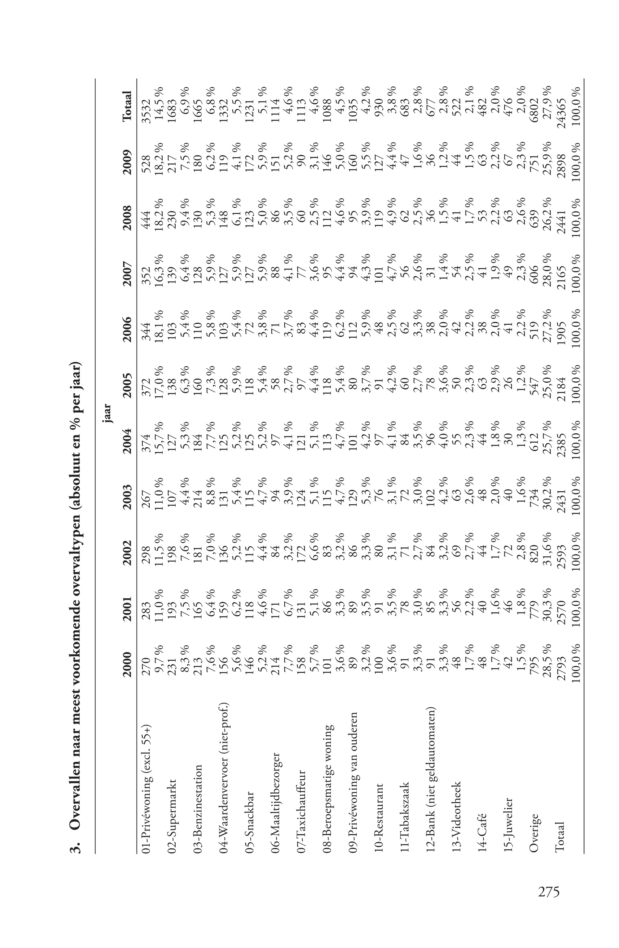 3. Overvallen naar meest voorkomende overvaltypen (absoluut en % per jaar)

                                                                                          jaar
                                        2000      2001       2002       2003       2004          2005    2006       2007       2008       2009     Totaal
      01-Privéwoning (excl. 55+)        270       283        298        267        374        372        344         352        444        528     3532
                                         9,7 %    11,0 %     11,5 %     11,0 %     15,7 %     17,0 %     18,1 %     16,3 %     18,2 %     18,2 %   14,5 %
      02-Supermarkt                     231       193         198        107        127        138        103        139        230        217     1683
                                         8,3 %      7,5 %      7,6 %      4,4 %      5,3 %      6,3 %      5,4 %      6,4 %      9,4 %      7,5 %    6,9 %
      03-Benzinestation                 213        165        181        214        184        160        110        128        130        180     1665
                                         7,6 %      6,4 %      7,0 %      8,8 %      7,7 %      7,3 %      5,8 %      5,9 %      5,3 %      6,2 %    6,8 %
      04-Waardenvervoer (niet-prof.)    156        159        136        131        125        128        103        127        148        119     1332
                                         5,6 %      6,2 %      5,2 %      5,4 %      5,2 %      5,9 %      5,4 %      5,9 %      6,1 %      4,1 %    5,5 %
      05-Snackbar                       146        118        115        115        125        118          72       127        123        172     1231
                                         5,2 %      4,6 %      4,4 %      4,7 %      5,2 %      5,4 %      3,8 %      5,9 %      5,0 %      5,9 %    5,1 %
      06-Maaltijdbezorger               214        171          84         94         97         58         71         88         86       151     1114
                                         7,7 %      6,7 %      3,2 %      3,9 %      4,1 %      2,7 %      3,7 %      4,1 %      3,5 %      5,2 %    4,6 %
      07-Taxichauffeur                  158        131        172        124        121          97         83         77         60         90    1113
                                         5,7 %      5,1 %      6,6 %      5,1 %      5,1 %      4,4 %      4,4 %      3,6 %      2,5 %      3,1 %    4,6 %
      08-Beroepsmatige woning           101          86         83       115        113        118        119          95       112        146     1088
                                         3,6 %      3,3 %      3,2 %      4,7 %      4,7 %      5,4 %      6,2 %      4,4 %      4,6 %      5,0 %    4,5 %
      09-Privéwoning van ouderen          89         89         86       129        101          80       112          94         95       160     1035
                                         3,2 %      3,5 %      3,3 %      5,3 %      4,2 %      3,7 %      5,9 %      4,3 %      3,9 %      5,5 %    4,2 %
      10-Restaurant                     100          91         80         76         97         91         48       101        119        127      930
                                         3,6 %      3,5 %      3,1 %      3,1 %      4,1 %      4,2 %      2,5 %      4,7 %      4,9 %      4,4 %    3,8 %
      11-Tabakszaak                       91         78         71         72         84         60         62         56         62         47     683
                                         3,3 %      3,0 %      2,7 %      3,0 %      3,5 %      2,7 %      3,3 %      2,6 %      2,5 %      1,6 %    2,8 %
      12-Bank (niet geldautomaten)        91         85         84       102          96         78         38         31         36         36     677
                                         3,3 %      3,3 %      3,2 %      4,2 %      4,0 %      3,6 %      2,0 %      1,4 %      1,5 %      1,2 %    2,8 %
      13-Videotheek                       48         56         69         63         55         50         42         54         41         44     522
                                         1,7 %      2,2 %      2,7 %      2,6 %      2,3 %      2,3 %      2,2 %      2,5 %      1,7 %      1,5 %    2,1 %
      14-Café                             48         40         44         48         44         63         38         41         53         63     482
                                         1,7 %      1,6 %      1,7 %      2,0 %      1,8 %      2,9 %      2,0 %      1,9 %      2,2 %      2,2 %    2,0 %
      15-Juwelier                         42         46         72         40         30         26         41         49         63         67     476
                                         1,5 %      1,8 %      2,8 %      1,6 %      1,3 %      1,2 %      2,2 %      2,3 %      2,6 %      2,3 %    2,0 %
      Overige                           795        779        820        734        612        547        519        606        639        751     6802
                                        28,5 %    30,3 %     31,6 %     30,2 %     25,7 %     25,0 %     27,2 %     28,0 %     26,2 %     25,9 %    27,9 %




275
      Totaal                           2793      2570       2593       2431       2385       2184       1905        2165       2441       2898    24365
                                       100,0 %   100,0 %    100,0 %    100,0 %    100,0 %    100,0 %    100,0 %    100,0 %    100,0 %    100,0 % 100,0 %
 