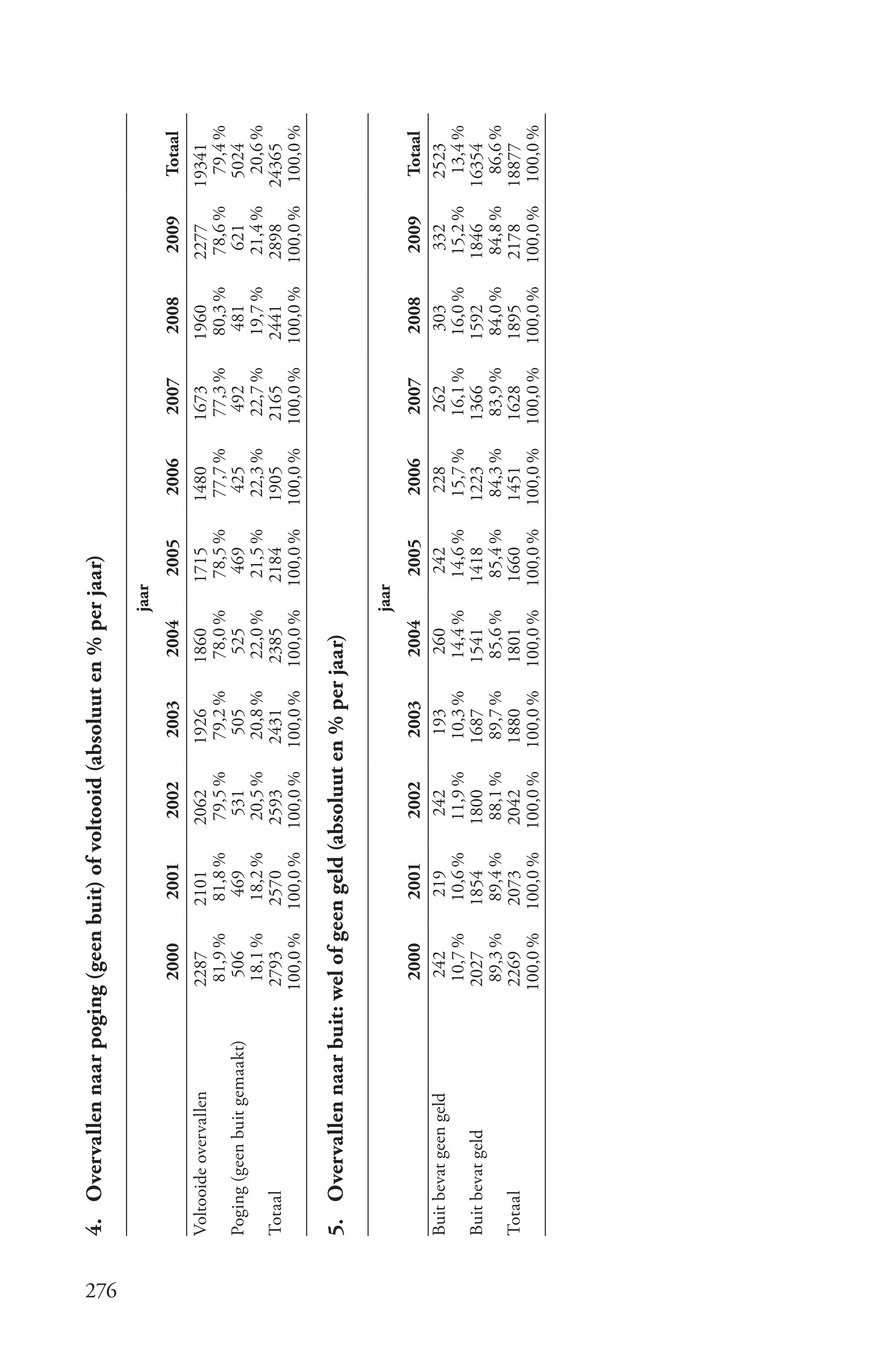 4. Overvallen naar poging (geen buit) of voltooid (absoluut en % per jaar)




276
                                                                                   jaar
                                    2000      2001      2002      2003      2004          2005    2006      2007      2008      2009     Totaal
      Voltooide overvallen         2287      2101      2062      1926      1860       1715       1480      1673      1960      2277    19341
                                    81,9 %    81,8 %    79,5 %    79,2 %    78,0 %     78,5 %     77,7 %    77,3 %    80,3 %    78,6 %  79,4 %
      Poging (geen buit gemaakt)    506       469        531       505       525        469        425       492       481       621    5024
                                    18,1 %    18,2 %    20,5 %    20,8 %    22,0 %     21,5 %     22,3 %    22,7 %    19,7 %    21,4 %   20,6 %
      Totaal                       2793      2570      2593      2431      2385       2184       1905      2165       2441      2898   24365
                                   100,0 %   100,0 %   100,0 %   100,0 %   100,0 %    100,0 %    100,0 %   100,0 %   100,0 %   100,0 % 100,0 %

      5. Overvallen naar buit: wel of geen geld (absoluut en % per jaar)

                                                                                   jaar
                                    2000      2001      2002      2003      2004       2005       2006      2007       2008      2009   Totaal
      Buit bevat geen geld          242       219       242       193       260        242        228       262        303       332    2523
                                    10,7 %    10,6 %    11,9 %    10,3 %    14,4 %     14,6 %     15,7 %    16,1 %    16,0 %    15,2 %  13,4 %
      Buit bevat geld              2027      1854      1800      1687      1541       1418       1223      1366      1592      1846    16354
                                    89,3 %    89,4 %    88,1 %    89,7 %    85,6 %     85,4 %     84,3 %    83,9 %    84,0 %    84,8 %   86,6 %
      Totaal                       2269      2073      2042      1880      1801       1660       1451      1628       1895      2178   18877
                                   100,0 %   100,0 %   100,0 %   100,0 %   100,0 %    100,0 %    100,0 %   100,0 %   100,0 %   100,0 % 100,0 %
 