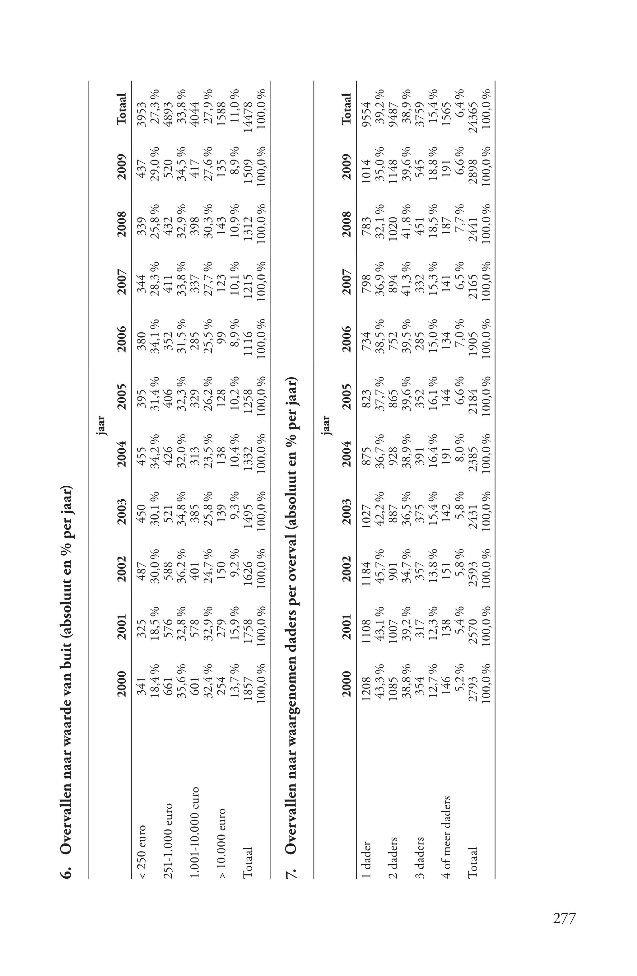 6. Overvallen naar waarde van buit (absoluut en % per jaar)

                                                                                    jaar
                                 2000       2001       2002       2003       2004          2005    2006       2007       2008       2009     Totaal
      < 250 euro                 341        325        487        450        455        395        380        344        339         437     3953
                                 18,4 %     18,5 %     30,0 %     30,1 %     34,2 %     31,4 %     34,1 %     28,3 %     25,8 %     29,0 %   27,3 %
      251-1.000 euro             661        576         588        521        426        406        352        411        432        520     4893
                                 35,6 %     32,8 %     36,2 %     34,8 %     32,0 %     32,3 %     31,5 %     33,8 %     32,9 %     34,5 %    33,8 %
      1.001-10.000 euro           601        578        401        385        313        329        285        337        398        417     4044
                                 32,4 %     32,9 %     24,7 %     25,8 %     23,5 %     26,2 %     25,5 %     27,7 %     30,3 %     27,6 %    27,9 %
      > 10.000 euro               254        279        150        139        138        128         99        123        143        135     1588
                                 13,7 %     15,9 %       9,2 %      9,3 %    10,4 %     10,2 %       8,9 %    10,1 %     10,9 %       8,9 %   11,0 %
      Totaal                    1857       1758       1626       1495       1332       1258       1116       1215       1312        1509    14478
                                100,0 %    100,0 %    100,0 %    100,0 %    100,0 %    100,0 %    100,0 %    100,0 %    100,0 %    100,0 % 100,0 %

      7. Overvallen naar waargenomen daders per overval (absoluut en % per jaar)

                                                                                    jaar
                                 2000       2001       2002       2003       2004          2005    2006       2007       2008       2009     Totaal
      1 dader                   1208       1108       1184       1027        875        823        734        798        783       1014      9554
                                 43,3 %     43,1 %     45,7 %     42,2 %     36,7 %     37,7 %     38,5 %     36,9 %     32,1 %     35,0 %   39,2 %
      2 daders                  1085       1007         901        887        928        865        752        894      1020       1148      9487
                                 38,8 %     39,2 %     34,7 %     36,5 %     38,9 %     39,6 %     39,5 %     41,3 %     41,8 %     39,6 %    38,9 %
      3 daders                    354        317        357        375        391        352        285        332        451        545     3759
                                 12,7 %     12,3 %     13,8 %     15,4 %     16,4 %     16,1 %     15,0 %     15,3 %     18,5 %     18,8 %    15,4 %
      4 of meer daders            146        138        151        142        191        144        134        141        187        191     1565
                                   5,2 %      5,4 %      5,8 %      5,8 %      8,0 %      6,6 %      7,0 %      6,5 %      7,7 %      6,6 %    6,4 %
      Totaal                    2793       2570       2593       2431       2385       2184       1905       2165       2441        2898    24365
                                100,0 %    100,0 %    100,0 %    100,0 %    100,0 %    100,0 %    100,0 %    100,0 %    100,0 %    100,0 % 100,0 %




277
 