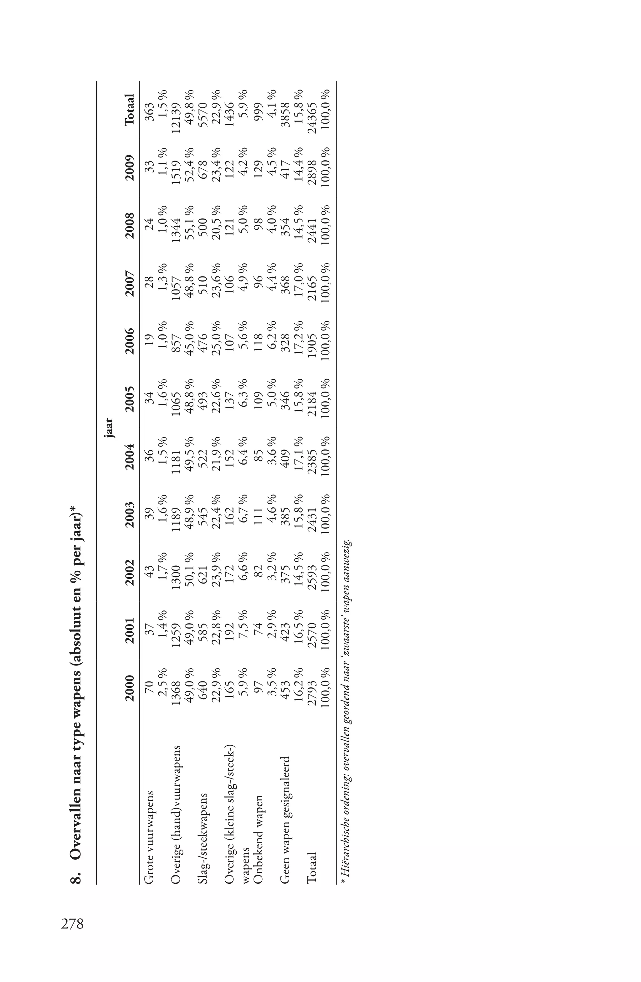 278
      8. Overvallen naar type wapens (absoluut en % per jaar)*

                                                                                                         jaar
                                              2000         2001         2002           2003       2004          2005    2006       2007       2008       2009     Totaal
      Grote vuurwapens                          70          37           43              39         36         34         19         28         24         33      363
                                               2,5 %       1,4 %        1,7 %           1,6 %      1,5 %      1,6 %      1,0 %      1,3 %      1,0 %      1,1 %     1,5 %
      Overige (hand)vuurwapens               1368        1259         1300            1189       1181       1065        857       1057       1344       1519     12139
                                              49,0 %      49,0 %       50,1 %          48,9 %     49,5 %     48,8 %     45,0 %     48,8 %     55,1 %     52,4 %   49,8 %
      Slag-/steekwapens                       640         585           621             545        522        493        476        510        500        678     5570
                                              22,9 %      22,8 %       23,9 %          22,4 %     21,9 %     22,6 %     25,0 %     23,6 %     20,5 %     23,4 %    22,9 %
      Overige (kleine slag-/steek-)            165         192          172             162        152        137        107        106        121        122     1436
      wapens                                    5,9 %       7,5 %        6,6 %           6,7 %      6,4 %      6,3 %      5,6 %      4,9 %      5,0 %      4,2 %    5,9 %
      Onbekend wapen                            97          74            82            111          85       109        118          96         98       129       999
                                                3,5 %       2,9 %        3,2 %           4,6 %      3,6 %      5,0 %      6,2 %      4,4 %      4,0 %      4,5 %    4,1 %
      Geen wapen gesignaleerd                  453         423          375             385        409        346        328        368        354        417     3858
                                              16,2 %      16,5 %       14,5 %          15,8 %     17,1 %     15,8 %     17,2 %     17,0 %     14,5 %     14,4 %    15,8 %
      Totaal                                 2793        2570         2593            2431       2385       2184       1905       2165       2441        2898    24365
                                             100,0 %     100,0 %      100,0 %         100,0 %    100,0 %    100,0 %    100,0 %    100,0 %    100,0 %    100,0 % 100,0 %
      * Hiërarchische ordening: overvallen geordend naar ‘zwaarste’ wapen aanwezig.
 