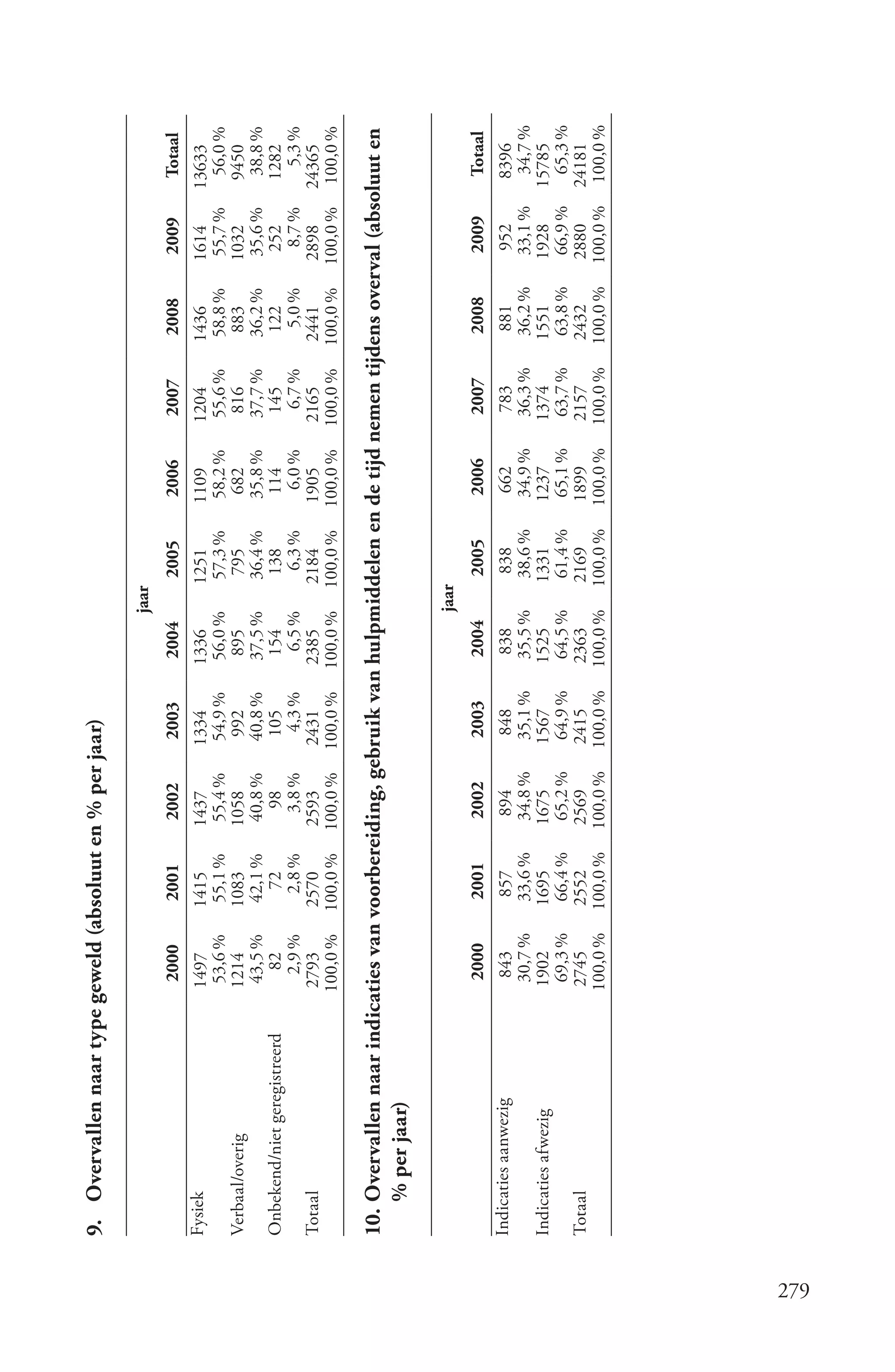 9. Overvallen naar type geweld (absoluut en % per jaar)

                                                                                     jaar
                                     2000      2001      2002      2003       2004          2005    2006       2007       2008       2009     Totaal
      Fysiek                        1497      1415      1437      1334       1336       1251       1109       1204       1436       1614    13633
                                     53,6 %    55,1 %    55,4 %    54,9 %     56,0 %     57,3 %     58,2 %     55,6 %     58,8 %     55,7 %  56,0 %
      Verbaal/overig                1214      1083      1058        992        895        795        682        816        883      1032     9450
                                     43,5 %    42,1 %    40,8 %    40,8 %     37,5 %     36,4 %     35,8 %     37,7 %     36,2 %     35,6 %   38,8 %
      Onbekend/niet geregistreerd      82        72        98       105        154        138        114        145        122        252    1282
                                      2,9 %     2,8 %     3,8 %      4,3 %      6,5 %      6,3 %      6,0 %      6,7 %      5,0 %     8,7 %    5,3 %
      Totaal                        2793      2570      2593      2431       2385       2184       1905       2165       2441        2898   24365
                                    100,0 %   100,0 %   100,0 %   100,0 %    100,0 %    100,0 %    100,0 %    100,0 %    100,0 %    100,0 % 100,0 %

      10. Overvallen naar indicaties van voorbereiding, gebruik van hulpmiddelen en de tijd nemen tijdens overval (absoluut en
          % per jaar)

                                                                                     jaar
                                     2000      2001      2002      2003       2004          2005    2006       2007       2008       2009     Totaal
      Indicaties aanwezig            843       857       894       848        838        838        662        783         881        952    8396
                                     30,7 %    33,6 %    34,8 %    35,1 %     35,5 %     38,6 %     34,9 %     36,3 %     36,2 %     33,1 %  34,7 %
      Indicaties afwezig            1902      1695      1675      1567       1525       1331       1237       1374       1551       1928    15785
                                     69,3 %    66,4 %    65,2 %    64,9 %     64,5 %     61,4 %     65,1 %     63,7 %     63,8 %     66,9 %   65,3 %
      Totaal                        2745      2552      2569      2415       2363       2169       1899       2157       2432        2880   24181
                                    100,0 %   100,0 %   100,0 %   100,0 %    100,0 %    100,0 %    100,0 %    100,0 %    100,0 %    100,0 % 100,0 %




279
 