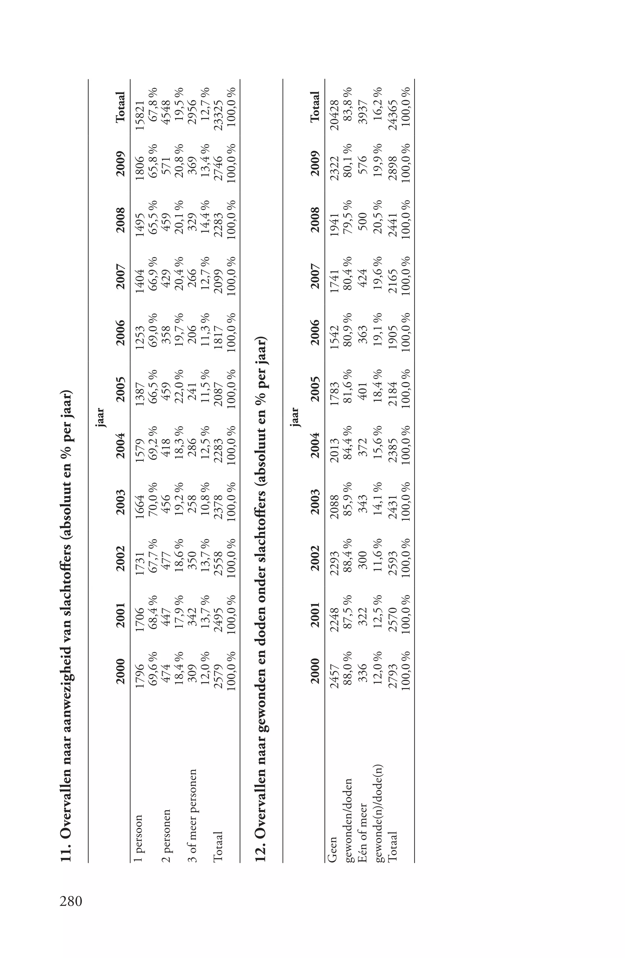 11. Overvallen naar aanwezigheid van slachtoffers (absoluut en % per jaar)




280
                                                                                jaar
                                 2000      2001      2002      2003      2004          2005    2006      2007      2008      2009     Totaal
      1 persoon                 1796      1706      1731      1664      1579       1387       1253      1404      1495      1806    15821
                                 69,6 %    68,4 %    67,7 %    70,0 %    69,2 %     66,5 %     69,0 %    66,9 %    65,5 %    65,8 %  67,8 %
      2 personen                 474       447        477       456       418        459        358       429       459       571    4548
                                 18,4 %    17,9 %    18,6 %    19,2 %    18,3 %     22,0 %     19,7 %    20,4 %    20,1 %    20,8 %   19,5 %
      3 of meer personen          309       342       350       258       286        241        206       266       329       369    2956
                                 12,0 %    13,7 %    13,7 %    10,8 %    12,5 %     11,5 %     11,3 %    12,7 %    14,4 %    13,4 %   12,7 %
      Totaal                    2579      2495      2558      2378      2283       2087       1817      2099       2283      2746   23325
                                100,0 %   100,0 %   100,0 %   100,0 %   100,0 %    100,0 %    100,0 %   100,0 %   100,0 %   100,0 % 100,0 %

      12. Overvallen naar gewonden en doden onder slachtoffers (absoluut en % per jaar)

                                                                                jaar
                                 2000      2001      2002      2003      2004          2005    2006      2007      2008      2009     Totaal
      Geen                      2457      2248      2293      2088      2013       1783       1542      1741      1941      2322    20428
      gewonden/doden             88,0 %    87,5 %    88,4 %    85,9 %    84,4 %     81,6 %     80,9 %    80,4 %    79,5 %    80,1 %  83,8 %
      Eén of meer                336       322        300       343       372        401        363       424       500       576    3937
      gewonde(n)/dode(n)         12,0 %    12,5 %    11,6 %    14,1 %    15,6 %     18,4 %     19,1 %    19,6 %    20,5 %    19,9 %   16,2 %
      Totaal                    2793      2570      2593      2431      2385       2184       1905      2165      2441       2898   24365
                                100,0 %   100,0 %   100,0 %   100,0 %   100,0 %    100,0 %    100,0 %   100,0 %   100,0 %   100,0 % 100,0 %
 