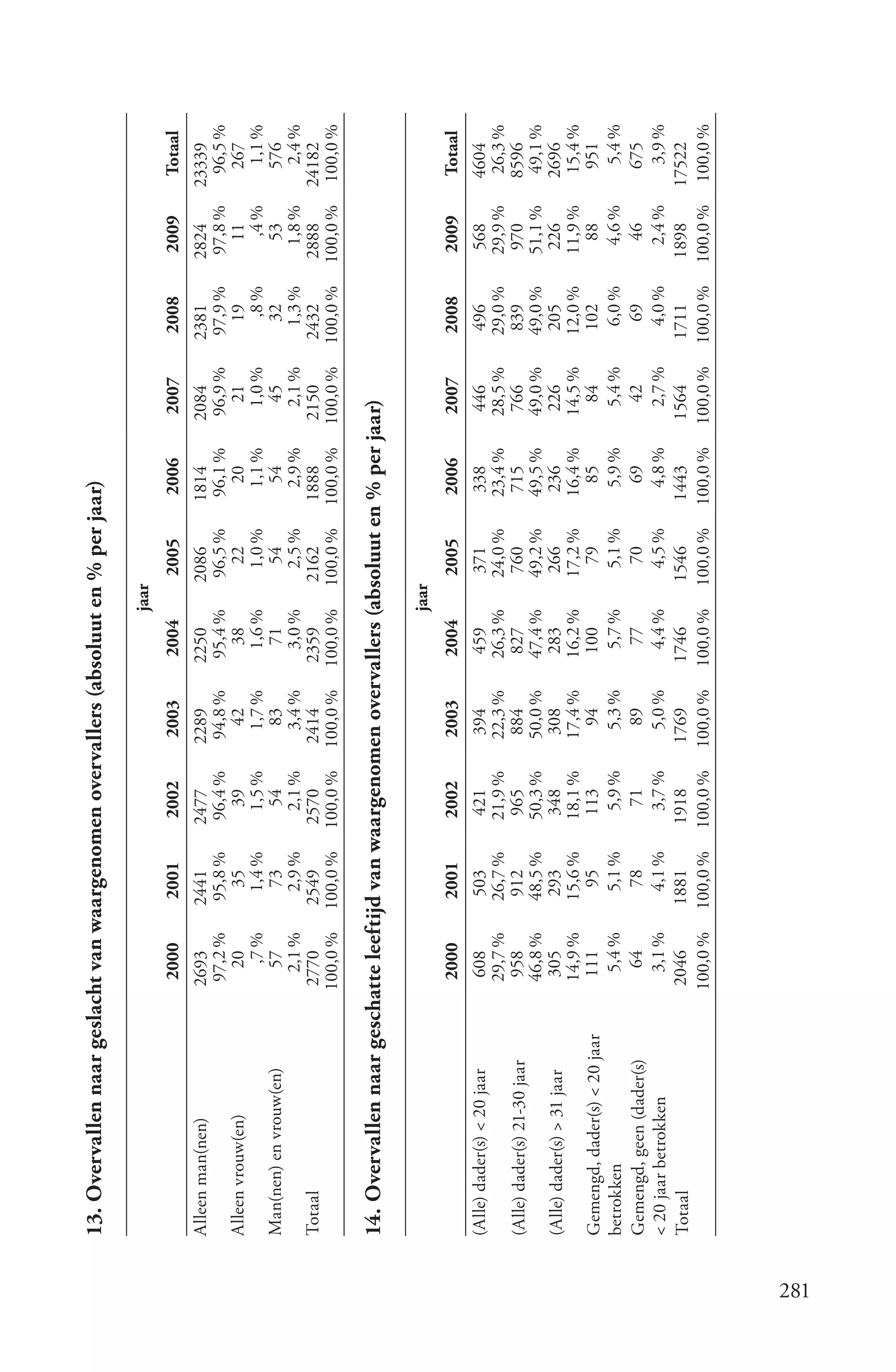 13. Overvallen naar geslacht van waargenomen overvallers (absoluut en % per jaar)

                                                                                        jaar
                                     2000       2001       2002       2003       2004          2005    2006       2007       2008       2009      Totaal
      Alleen man(nen)               2693       2441       2477       2289       2250       2086       1814       2084       2381       2824    23339
                                     97,2 %     95,8 %     96,4 %     94,8 %     95,4 %     96,5 %     96,1 %     96,9 %     97,9 %     97,8 %  96,5 %
      Alleen vrouw(en)                20         35          39         42         38         22         20         21         19         11     267
                                        ,7 %     1,4 %      1,5 %      1,7 %      1,6 %      1,0 %      1,1 %      1,0 %        ,8 %      ,4 %    1,1 %
      Man(nen) en vrouw(en)            57         73         54         83         71         54         54         45         32         53     576
                                      2,1 %      2,9 %      2,1 %      3,4 %      3,0 %      2,5 %      2,9 %      2,1 %      1,3 %      1,8 %    2,4 %
      Totaal                        2770       2549       2570       2414       2359       2162       1888       2150        2432       2888   24182
                                    100,0 %    100,0 %    100,0 %    100,0 %    100,0 %    100,0 %    100,0 %    100,0 %    100,0 %    100,0 % 100,0 %

      14. Overvallen naar geschatte leeftijd van waargenomen overvallers (absoluut en % per jaar)

                                                                                        jaar
                                     2000       2001       2002       2003       2004          2005    2006       2007       2008       2009      Totaal
      (Alle) dader(s) < 20 jaar      608        503        421        394        459        371        338        446        496         568     4604
                                     29,7 %     26,7 %     21,9 %     22,3 %     26,3 %     24,0 %     23,4 %     28,5 %     29,0 %     29,9 %   26,3 %
      (Alle) dader(s) 21-30 jaar     958        912         965        884        827        760        715        766        839        970     8596
                                     46,8 %     48,5 %     50,3 %     50,0 %     47,4 %     49,2 %     49,5 %     49,0 %     49,0 %     51,1 %    49,1 %
      (Alle) dader(s) > 31 jaar       305        293        348        308        283        266        236        226        205        226     2696
                                     14,9 %     15,6 %     18,1 %     17,4 %     16,2 %     17,2 %     16,4 %     14,5 %     12,0 %     11,9 %    15,4 %
      Gemengd, dader(s) < 20 jaar     111         95        113         94        100         79         85         84        102          88      951
      betrokken                        5,4 %      5,1 %      5,9 %      5,3 %      5,7 %      5,1 %      5,9 %      5,4 %      6,0 %      4,6 %    5,4 %
      Gemengd, geen (dader(s)          64         78         71          89         77         70         69         42         69         46      675
      < 20 jaar betrokken              3,1 %      4,1 %      3,7 %      5,0 %      4,4 %      4,5 %      4,8 %      2,7 %      4,0 %      2,4 %     3,9 %
      Totaal                        2046       1881       1918       1769       1746       1546       1443       1564       1711        1898    17522
                                    100,0 %    100,0 %    100,0 %    100,0 %    100,0 %    100,0 %    100,0 %    100,0 %    100,0 %    100,0 % 100,0 %




281
 