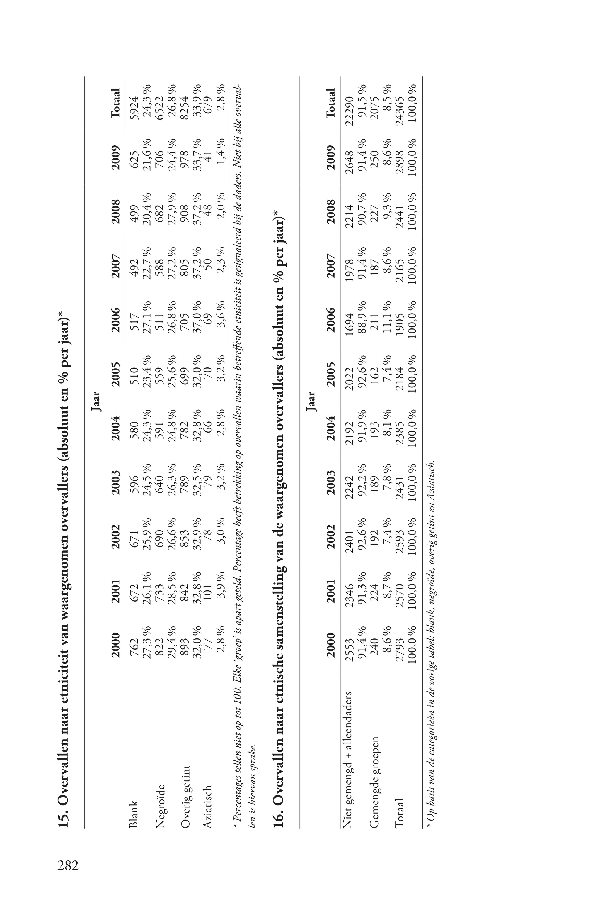 15. Overvallen naar etniciteit van waargenomen overvallers (absoluut en % per jaar)*




282
                                                                                                                  Jaar
                                                  2000          2001          2002          2003          2004           2005         2006          2007          2008          2009         Totaal
      Blank                                      762           672            671           596           580            510          517           492            499           625         5924
                                                 27,3 %        26,1 %         25,9 %        24,5 %        24,3 %         23,4 %       27,1 %        22,7 %        20,4 %        21,6 %       24,3 %
      Negroïde                                   822           733             690           640           591            559          511           588           682           706         6522
                                                 29,4 %        28,5 %         26,6 %        26,3 %        24,8 %         25,6 %       26,8 %        27,2 %        27,9 %        24,4 %        26,8 %
      Overig getint                               893           842            853           789           782            699          705           805           908           978         8254
                                                 32,0 %        32,8 %         32,9 %        32,5 %        32,8 %         32,0 %       37,0 %        37,2 %        37,2 %        33,7 %        33,9 %
      Aziatisch                                    77           101             78            79            66             70           69            50            48             41          679
                                                   2,8 %         3,9 %          3,0 %         3,2 %         2,8 %          3,2 %        3,6 %         2,3 %         2,0 %         1,4 %        2,8 %
      * Percentages tellen niet op tot 100. Elke ‘groep’ is apart geteld. Percentage heeft betrekking op overvallen waarin betreffende etniciteit is gesignaleerd bij de daders. Niet bij alle overval­
      len is hiervan sprake.

      16. Overvallen naar etnische samenstelling van de waargenomen overvallers (absoluut en % per jaar)*

                                                                                                                  Jaar
                                                  2000          2001          2002          2003          2004           2005         2006          2007          2008          2009         Totaal
      Niet gemengd + alleendaders               2553          2346          2401          2242          2192          2022          1694          1978          2214          2648    22290
                                                 91,4 %        91,3 %        92,6 %        92,2 %        91,9 %        92,6 %        88,9 %        91,4 %        90,7 %        91,4 %  91,5 %
      Gemengde groepen                           240           224            192           189           193           162           211           187           227           250    2075
                                                  8,6 %         8,7 %          7,4 %         7,8 %         8,1 %         7,4 %       11,1 %          8,6 %         9,3 %        8,6 %    8,5 %
      Totaal                                    2793          2570          2593          2431          2385          2184          1905          2165           2441          2898   24365
                                                100,0 %       100,0 %       100,0 %       100,0 %       100,0 %       100,0 %       100,0 %       100,0 %       100,0 %       100,0 % 100,0 %
      * Op basis van de categorieën in de vorige tabel: blank, negroïde, overig getint en Aziatisch.
 