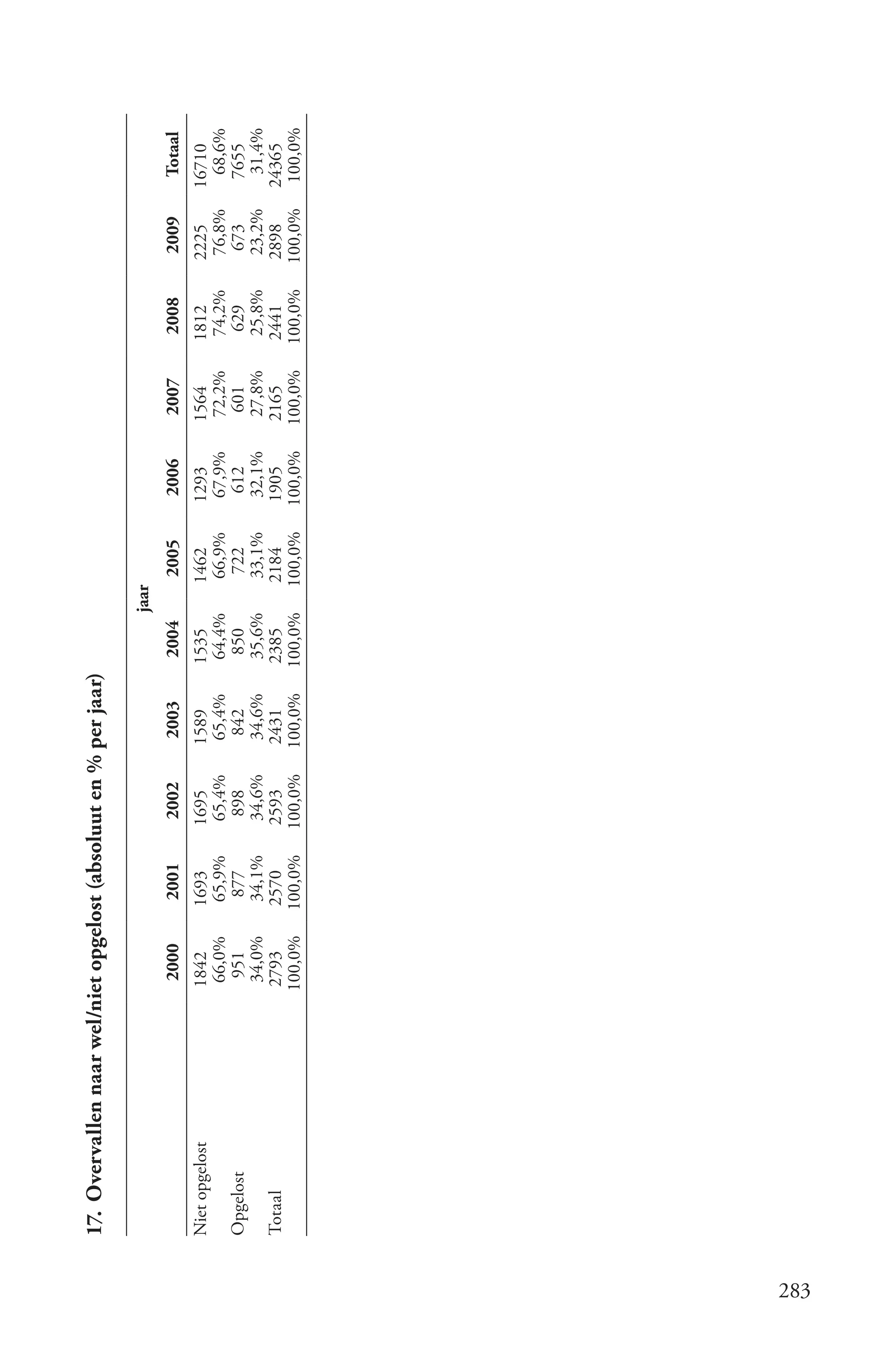 17. Overvallen naar wel/niet opgelost (absoluut en % per jaar)

                                                                               jaar
                                  2000    2001     2002     2003        2004          2005    2006     2007     2008     2009     Totaal
      Niet opgelost             1842     1693     1695     1589        1535       1462       1293     1564     1812     2225     16710
                                 66,0%    65,9%    65,4%    65,4%       64,4%      66,9%      67,9%    72,2%    74,2%    76,8%     68,6%
      Opgelost                    951      877      898      842         850        722        612      601      629      673     7655
                                 34,0%    34,1%    34,6%    34,6%       35,6%      33,1%      32,1%    27,8%    25,8%    23,2%     31,4%
      Totaal                    2793     2570     2593     2431        2385       2184       1905     2165     2441     2898     24365
                                100,0%   100,0%   100,0%   100,0%      100,0%     100,0%     100,0%   100,0%   100,0%   100,0%    100,0%




283
 