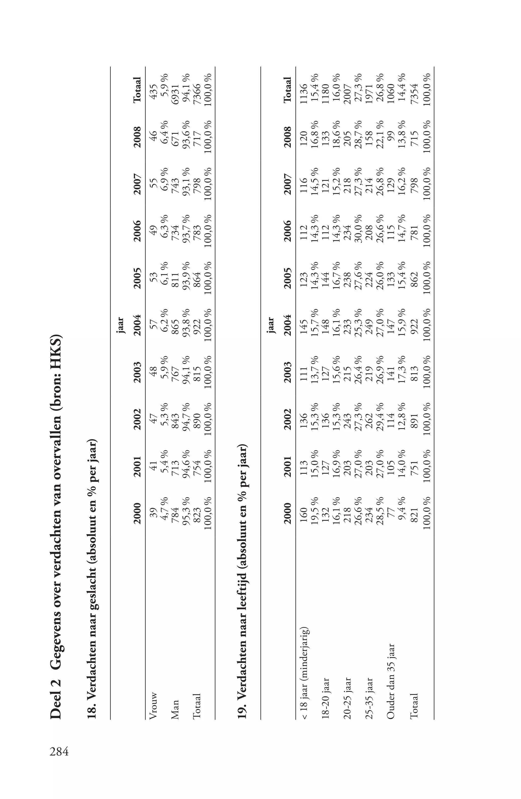 Deel 2 Gegevens over verdachten van overvallen (bron: HKS)




284
      18. Verdachten naar geslacht (absoluut en % per jaar)

                                                                                    jaar
                                           2000       2001      2002      2003      2004      2005      2006      2007      2008     Totaal
      Vrouw                                 39         41         47        48        57        53        49        55        46       435
                                            4,7 %      5,4 %     5,3 %     5,9 %     6,2 %     6,1 %     6,3 %     6,9 %     6,4 %     5,9 %
      Man                                  784        713       843       767       865       811       734       743        671     6931
                                           95,3 %     94,6 %    94,7 %    94,1 %    93,8 %    93,9 %    93,7 %    93,1 %    93,6 %    94,1 %
      Totaal                               823        754        890       815       922       864       783       798       717      7366
                                          100,0 %    100,0 %   100,0 %   100,0 %   100,0 %   100,0 %   100,0 %   100,0 %   100,0 %   100,0 %


      19. Verdachten naar leeftijd (absoluut en % per jaar)

                                                                                    jaar
                                           2000       2001      2002      2003      2004      2005      2006      2007      2008     Totaal
      < 18 jaar (minderjarig)              160        113       136       111       145       123       112       116        120     1136
                                           19,5 %     15,0 %    15,3 %    13,7 %    15,7 %    14,3 %    14,3 %    14,5 %    16,8 %    15,4 %
      18-20 jaar                           132        127        136       127       148       144       112       121       133     1180
                                           16,1 %     16,9 %    15,3 %    15,6 %    16,1 %    16,7 %    14,3 %    15,2 %    18,6 %    16,0 %
      20-25 jaar                            218        203       243       215       233       238       234       218       205     2007
                                           26,6 %     27,0 %    27,3 %    26,4 %    25,3 %    27,6 %    30,0 %    27,3 %    28,7 %    27,3 %
      25-35 jaar                            234        203       262       219       249       224       208       214       158     1971
                                           28,5 %     27,0 %    29,4 %    26,9 %    27,0 %    26,0 %    26,6 %    26,8 %    22,1 %    26,8 %
      Ouder dan 35 jaar                      77        105       114       141       147       133       115       129        99     1060
                                             9,4 %    14,0 %    12,8 %    17,3 %    15,9 %    15,4 %    14,7 %    16,2 %    13,8 %    14,4 %
      Totaal                                821        751       891       813       922       862       781       798       715      7354
                                          100,0 %    100,0 %   100,0 %   100,0 %   100,0 %   100,0 %   100,0 %   100,0 %   100,0 %   100,0 %
 