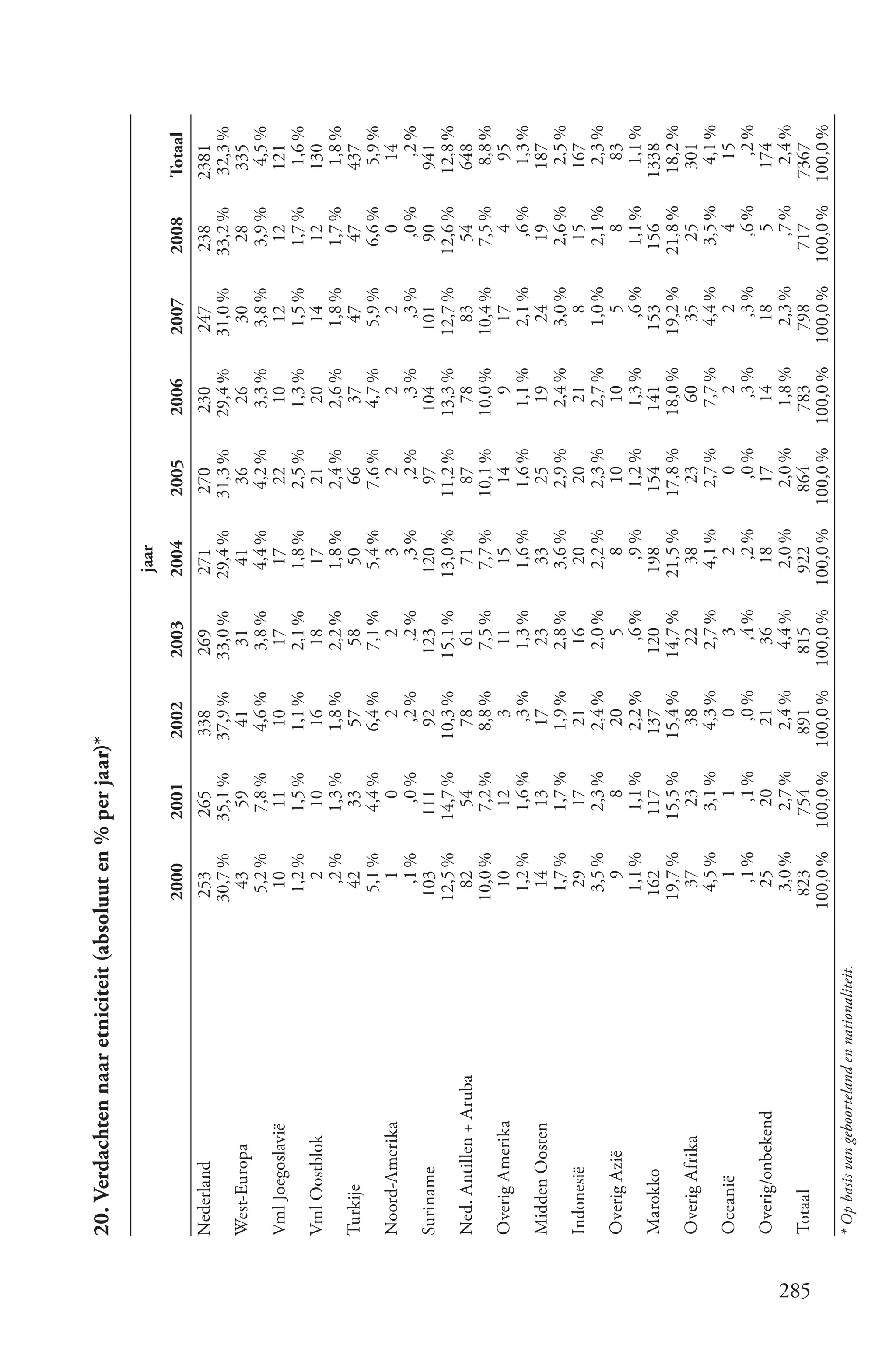 20. Verdachten naar etniciteit (absoluut en % per jaar)*

                                                                                                       jaar
                                                       2000        2001        2002       2003        2004        2005       2006        2007        2008       Totaal
      Nederland                                        253         265         338        269         271         270        230         247          238       2381
                                                       30,7 %      35,1 %      37,9 %     33,0 %      29,4 %      31,3 %     29,4 %      31,0 %      33,2 %      32,3 %
      West-Europa                                        43          59          41         31          41          36         26          30           28        335
                                                        5,2 %       7,8 %       4,6 %      3,8 %       4,4 %       4,2 %      3,3 %       3,8 %        3,9 %      4,5 %
      Vml Joegoslavië                                    10          11          10         17          17          22         10          12           12        121
                                                        1,2 %       1,5 %       1,1 %      2,1 %       1,8 %       2,5 %      1,3 %       1,5 %        1,7 %       1,6 %
      Vml Oostblok                                          2        10          16         18          17          21         20          14           12        130
                                                          ,2 %      1,3 %       1,8 %      2,2 %       1,8 %       2,4 %      2,6 %       1,8 %        1,7 %       1,8 %
      Turkije                                            42          33          57         58          50          66         37          47           47        437
                                                        5,1 %       4,4 %       6,4 %      7,1 %       5,4 %       7,6 %      4,7 %       5,9 %        6,6 %       5,9 %
      Noord-Amerika                                         1           0          2           2           3          2           2           2           0         14
                                                          ,1 %        ,0 %        ,2 %       ,2 %        ,3 %        ,2 %       ,3 %        ,3 %         ,0 %       ,2 %
      Suriname                                          103         111          92        123         120          97        104         101           90        941
                                                       12,5 %      14,7 %      10,3 %     15,1 %      13,0 %      11,2 %     13,3 %      12,7 %      12,6 %      12,8 %
      Ned. Antillen + Aruba                              82          54          78         61          71          87         78          83           54        648
                                                       10,0 %        7,2 %      8,8 %       7,5 %       7,7 %     10,1 %     10,0 %      10,4 %        7,5 %       8,8 %
      Overig Amerika                                     10          12            3         11          15         14            9        17             4         95
                                                         1,2 %       1,6 %        ,3 %      1,3 %       1,6 %      1,6 %       1,1 %       2,1 %         ,6 %      1,3 %
      Midden Oosten                                      14           13         17          23          33         25          19          24          19        187
                                                         1,7 %       1,7 %      1,9 %       2,8 %       3,6 %      2,9 %       2,4 %       3,0 %       2,6 %       2,5 %
      Indonesië                                           29          17         21          16          20         20          21            8         15        167
                                                         3,5 %       2,3 %      2,4 %       2,0 %       2,2 %      2,3 %       2,7 %       1,0 %       2,1 %       2,3 %
      Overig Azië                                           9           8        20            5           8        10          10            5           8         83
                                                         1,1 %       1,1 %      2,2 %         ,6 %        ,9 %     1,2 %       1,3 %         ,6 %      1,1 %       1,1 %
      Marokko                                           162         117         137        120         198         154        141         153         156       1338
                                                       19,7 %      15,5 %      15,4 %     14,7 %      21,5 %      17,8 %     18,0 %      19,2 %      21,8 %      18,2 %
      Overig Afrika                                       37          23         38          22          38         23          60          35          25        301
                                                         4,5 %       3,1 %       4,3 %      2,7 %       4,1 %       2,7 %      7,7 %       4,4 %       3,5 %       4,1 %
      Oceanië                                               1           1          0           3           2          0           2           2           4         15
                                                           ,1 %        ,1 %       ,0 %        ,4 %        ,2 %       ,0 %        ,3 %        ,3 %        ,6 %        ,2 %
      Overig/onbekend                                     25          20          21         36          18          17         14          18            5       174
                                                         3,0 %       2,7 %       2,4 %      4,4 %       2,0 %       2,0 %      1,8 %       2,3 %         ,7 %      2,4 %




285
      Totaal                                            823         754         891        815         922         864        783         798         717        7367
                                                      100,0 %     100,0 %     100,0 %    100,0 %     100,0 %     100,0 %    100,0 %     100,0 %     100,0 %     100,0 %
      * Op basis van geboorteland en nationaliteit.
 
