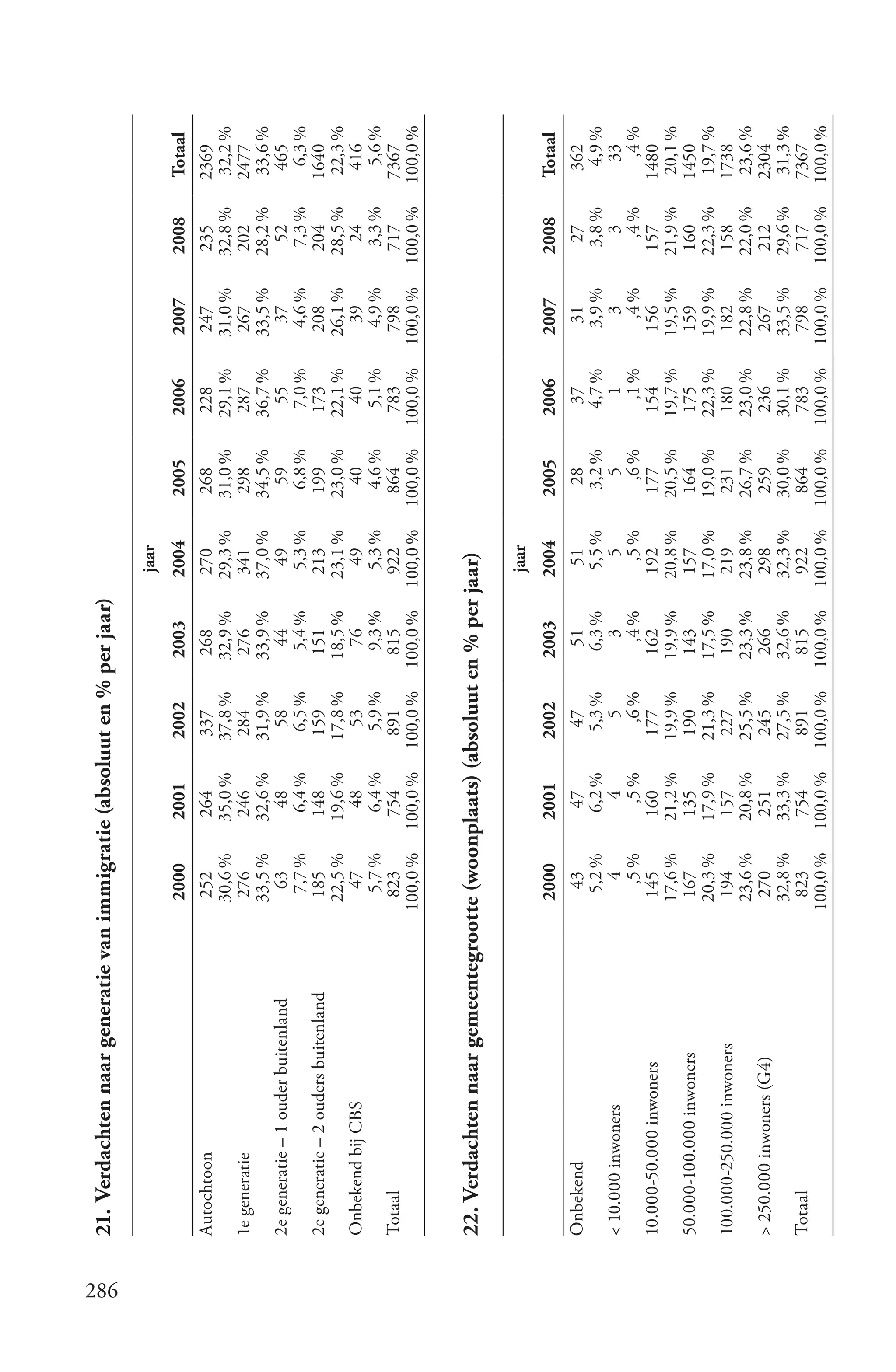 21. Verdachten naar generatie van immigratie (absoluut en % per jaar)




286
                                                                                         jaar
                                            2000       2001       2002       2003       2004       2005       2006       2007       2008      Totaal
      Autochtoon                            252        264        337        268        270        268        228        247         235      2369
                                            30,6 %     35,0 %     37,8 %     32,9 %     29,3 %     31,0 %     29,1 %     31,0 %     32,8 %     32,2 %
      1e generatie                          276        246         284        276        341        298        287        267        202      2477
                                            33,5 %     32,6 %     31,9 %     33,9 %     37,0 %     34,5 %     36,7 %     33,5 %     28,2 %     33,6 %
      2e generatie – 1 ouder buitenland       63         48         58         44         49         59         55         37          52       465
                                              7,7 %      6,4 %      6,5 %      5,4 %      5,3 %      6,8 %      7,0 %      4,6 %      7,3 %     6,3 %
      2e generatie – 2 ouders buitenland     185        148        159        151        213        199        173        208        204      1640
                                            22,5 %     19,6 %     17,8 %     18,5 %     23,1 %     23,0 %     22,1 %     26,1 %     28,5 %     22,3 %
      Onbekend bij CBS                         47         48         53         76         49         40         40         39         24       416
                                              5,7 %      6,4 %      5,9 %      9,3 %      5,3 %      4,6 %      5,1 %      4,9 %      3,3 %      5,6 %
      Totaal                                 823        754        891        815        922        864        783        798        717       7367
                                           100,0 %    100,0 %    100,0 %    100,0 %    100,0 %    100,0 %    100,0 %    100,0 %    100,0 %    100,0 %


      22. Verdachten naar gemeentegrootte (woonplaats) (absoluut en % per jaar)

                                                                                         jaar
                                            2000       2001       2002       2003       2004       2005       2006       2007       2008      Totaal
      Onbekend                                43         47         47         51         51         28         37         31         27        362
                                             5,2 %      6,2 %      5,3 %      6,3 %      5,5 %      3,2 %      4,7 %      3,9 %      3,8 %      4,9 %
      < 10.000 inwoners                         4          4          5          3          5          5          1          3          3        33
                                               ,5 %       ,5 %       ,6 %       ,4 %       ,5 %       ,6 %       ,1 %       ,4 %       ,4 %       ,4 %
      10.000-50.000 inwoners                145        160        177        162        192        177        154        156         157      1480
                                            17,6 %     21,2 %     19,9 %     19,9 %     20,8 %     20,5 %     19,7 %     19,5 %     21,9 %     20,1 %
      50.000-100.000 inwoners               167        135         190        143        157        164        175        159        160      1450
                                            20,3 %     17,9 %     21,3 %     17,5 %     17,0 %     19,0 %     22,3 %     19,9 %     22,3 %     19,7 %
      100.000-250.000 inwoners               194        157        227        190        219        231        180        182        158      1738
                                            23,6 %     20,8 %     25,5 %     23,3 %     23,8 %     26,7 %     23,0 %     22,8 %     22,0 %     23,6 %
      > 250.000 inwoners (G4)                270        251        245        266        298        259        236        267        212      2304
                                            32,8 %     33,3 %     27,5 %     32,6 %     32,3 %     30,0 %     30,1 %     33,5 %     29,6 %     31,3 %
      Totaal                                 823        754        891        815        922        864        783        798        717       7367
                                           100,0 %    100,0 %    100,0 %    100,0 %    100,0 %    100,0 %    100,0 %    100,0 %    100,0 %    100,0 %
 