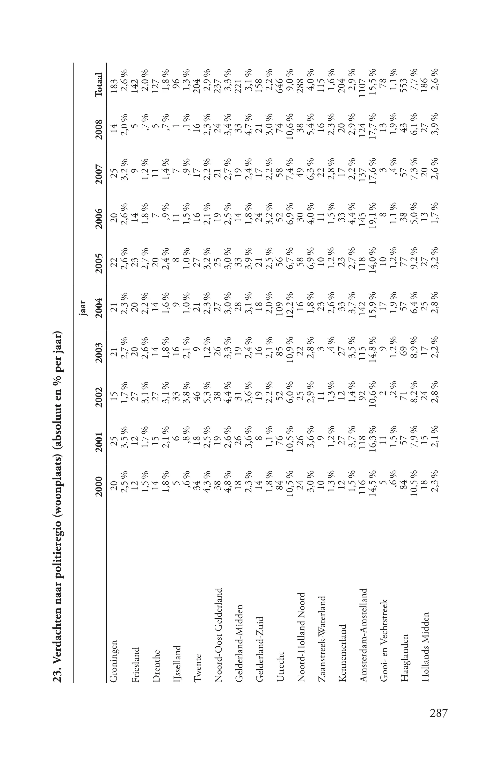 23. Verdachten naar politieregio (woonplaats) (absoluut en % per jaar)

                                                                                   jaar
                                          2000       2001      2002      2003      2004      2005     2006      2007      2008      Totaal
      Groningen                             20         25       15         21        21       22       20        25         14       183
                                           2,5 %      3,5 %     1,7 %     2,7 %     2,3 %     2,6 %    2,6 %     3,2 %     2,0 %     2,6 %
      Friesland                             12         12       27         20        20        23       14          9         5      142
                                           1,5 %      1,7 %     3,1 %     2,6 %     2,2 %     2,7 %    1,8 %     1,2 %       ,7 %     2,0 %
      Drenthe                               14         15        27        14        14        20         7       11          5      127
                                           1,8 %      2,1 %     3,1 %     1,8 %     1,6 %     2,4 %      ,9 %    1,4 %       ,7 %     1,8 %
      IJsselland                               5         6       33        16          9        8       11          7         1        96
                                             ,6 %       ,8 %    3,8 %     2,1 %     1,0 %     1,0 %    1,5 %       ,9 %      ,1 %     1,3 %
      Twente                                34         18        46          9       21        27       16        17        16       204
                                           4,3 %      2,5 %     5,3 %     1,2 %     2,3 %     3,2 %    2,1 %     2,2 %     2,3 %      2,9 %
      Noord-Oost Gelderland                 38         19        38        26        27        25       19        21        24       237
                                           4,8 %      2,6 %     4,4 %     3,3 %     3,0 %     3,0 %    2,5 %     2,7 %     3,4 %      3,3 %
      Gelderland-Midden                     18         26        31        19        28        33       14        19        33       221
                                           2,3 %      3,6 %     3,6 %     2,4 %     3,1 %     3,9 %    1,8 %     2,4 %     4,7 %      3,1 %
      Gelderland-Zuid                       14           8       19        16        18        21       24        17        21       158
                                           1,8 %      1,1 %     2,2 %     2,1 %     2,0 %     2,5 %    3,2 %     2,2 %     3,0 %      2,2 %
      Utrecht                               84         76        52        85      109         56       52        58        74       646
                                          10,5 %     10,5 %     6,0 %    10,9 %    12,2 %     6,7 %    6,9 %     7,4 %    10,6 %      9,0 %
      Noord-Holland Noord                   24         26        25        22        16        58       30        49        38       288
                                           3,0 %      3,6 %     2,9 %     2,8 %     1,8 %     6,9 %    4,0 %     6,3 %     5,4 %      4,0 %
      Zaanstreek-Waterland                  10           9       11          3       23        10       11        22        16       115
                                           1,3 %      1,2 %     1,3 %       ,4 %    2,6 %     1,2 %    1,5 %     2,8 %     2,3 %      1,6 %
      Kennemerland                          12         27        12        27        33        23       33        17        20       204
                                            1,5 %      3,7 %    1,4 %     3,5 %     3,7 %     2,7 %    4,4 %     2,2 %     2,9 %      2,9 %
      Amsterdam-Amstelland                 116        118        92       115       142      118      145       137        124      1107
                                          14,5 %     16,3 %    10,6 %    14,8 %    15,9 %    14,0 %   19,1 %    17,6 %    17,7 %    15,5 %
      Gooi- en Vechtstreek                     5        11         2         9       17        10         8         3        13        78
                                              ,6 %     1,5 %      ,2 %     1,2 %     1,9 %    1,2 %    1,1 %       ,4 %     1,9 %     1,1 %
      Haaglanden                             84         57       71         69        57       77       38        57         43      553
                                          10,5 %       7,9 %    8,2 %      8,9 %     6,4 %    9,2 %    5,0 %     7,3 %      6,1 %     7,7 %
      Hollands Midden                        18         15       24         17        25       27       13        20         27      186
                                            2,3 %      2,1 %    2,8 %      2,2 %     2,8 %    3,2 %    1,7 %     2,6 %      3,9 %     2,6 %




287
 