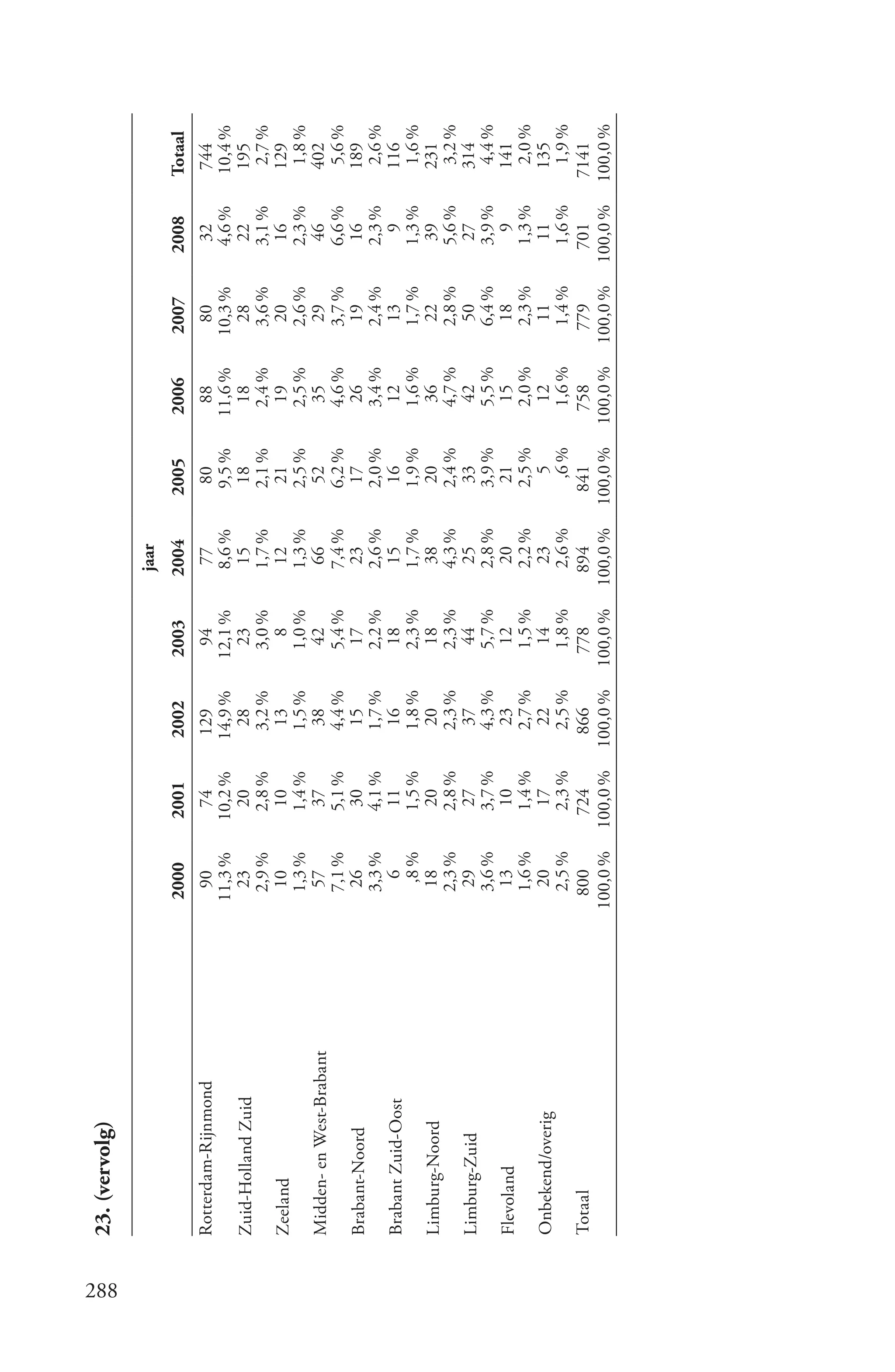 23. (vervolg)




288
                                                                            jaar
                                 2000       2001       2002       2003      2004      2005       2006      2007      2008     Totaal
      Rotterdam-Rijnmond           90         74       129          94       77        80          88        80        32       744
                                 11,3 %     10,2 %     14,9 %     12,1 %     8,6 %     9,5 %     11,6 %    10,3 %     4,6 %    10,4 %
      Zuid-Holland Zuid            23         20         28         23        15        18         18        28        22       195
                                  2,9 %      2,8 %      3,2 %      3,0 %     1,7 %     2,1 %      2,4 %     3,6 %     3,1 %      2,7 %
      Zeeland                      10         10         13          8        12        21         19        20        16       129
                                  1,3 %      1,4 %      1,5 %      1,0 %     1,3 %     2,5 %      2,5 %     2,6 %     2,3 %      1,8 %
      Midden- en West-Brabant      57         37         38         42        66        52         35        29        46       402
                                  7,1 %      5,1 %      4,4 %      5,4 %     7,4 %     6,2 %      4,6 %     3,7 %     6,6 %      5,6 %
      Brabant-Noord                26         30         15         17        23        17         26        19        16       189
                                  3,3 %      4,1 %      1,7 %      2,2 %     2,6 %     2,0 %      3,4 %     2,4 %     2,3 %      2,6 %
      Brabant Zuid-Oost              6        11         16         18        15        16         12        13         9       116
                                    ,8 %     1,5 %      1,8 %      2,3 %     1,7 %     1,9 %      1,6 %     1,7 %     1,3 %      1,6 %
      Limburg-Noord                18         20         20         18        38        20         36        22        39       231
                                  2,3 %      2,8 %      2,3 %      2,3 %     4,3 %     2,4 %      4,7 %     2,8 %     5,6 %      3,2 %
      Limburg-Zuid                 29         27         37         44        25        33         42        50        27       314
                                  3,6 %      3,7 %      4,3 %      5,7 %     2,8 %     3,9 %      5,5 %     6,4 %     3,9 %      4,4 %
      Flevoland                    13         10         23         12        20        21         15        18         9       141
                                  1,6 %      1,4 %      2,7 %      1,5 %     2,2 %     2,5 %      2,0 %     2,3 %     1,3 %      2,0 %
      Onbekend/overig              20         17         22         14        23          5        12        11        11       135
                                   2,5 %      2,3 %      2,5 %     1,8 %     2,6 %       ,6 %     1,6 %     1,4 %     1,6 %      1,9 %
      Totaal                      800        724        866        778      894       841         758       779       701      7141
                                100,0 %    100,0 %    100,0 %    100,0 %   100,0 %   100,0 %    100,0 %   100,0 %   100,0 %   100,0 %
 
