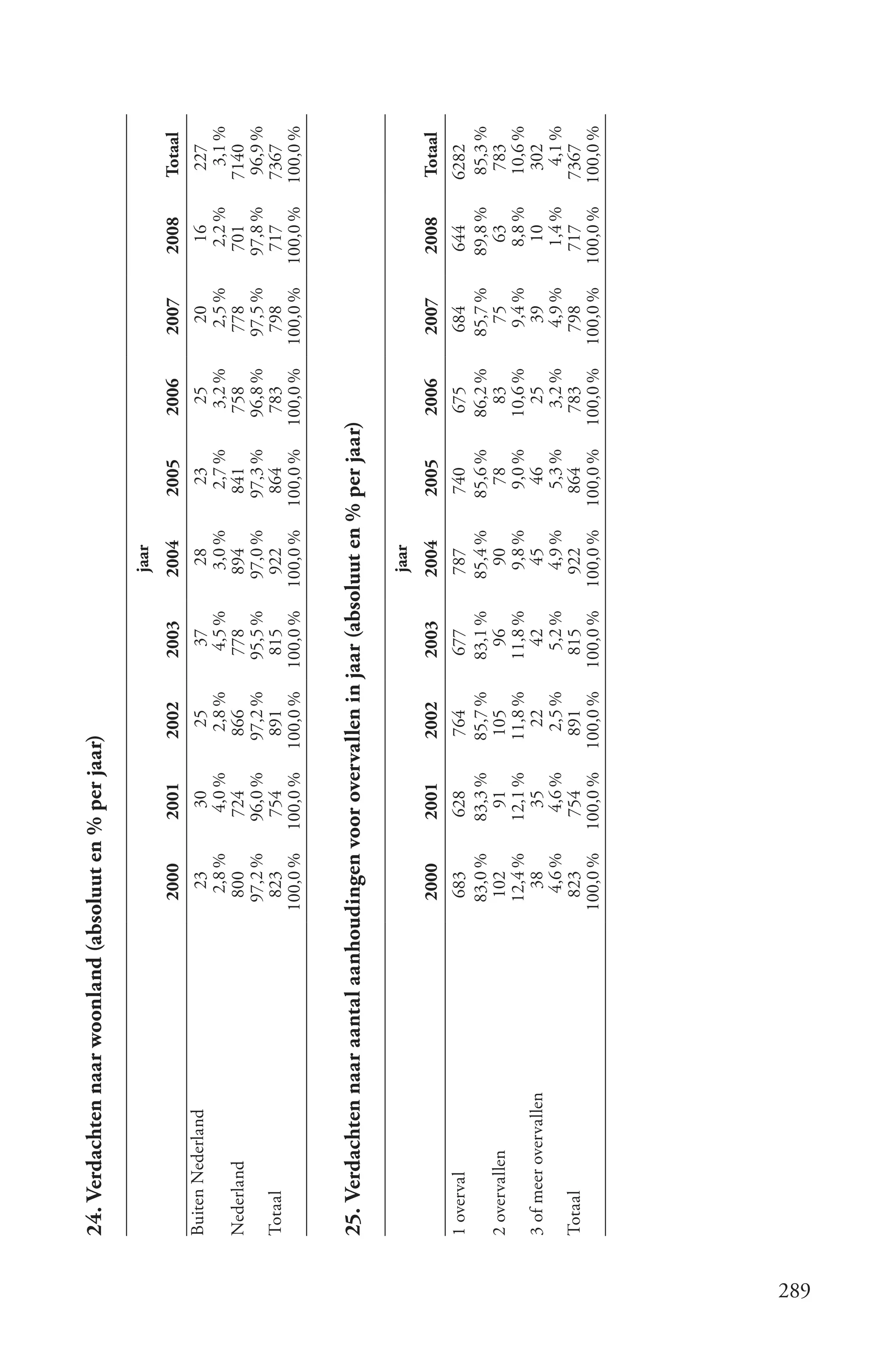 24. Verdachten naar woonland (absoluut en % per jaar)

                                                                                     jaar
                                          2000       2001       2002       2003      2004      2005      2006      2007      2008      Totaal
      Buiten Nederland                     23         30          25         37        28        23        25        20        16        227
                                           2,8 %      4,0 %      2,8 %      4,5 %     3,0 %     2,7 %     3,2 %     2,5 %     2,2 %      3,1 %
      Nederland                           800        724        866        778       894       841       758       778        701      7140
                                          97,2 %     96,0 %     97,2 %     95,5 %    97,0 %    97,3 %    96,8 %    97,5 %    97,8 %     96,9 %
      Totaal                              823        754         891        815       922       864       783       798       717       7367
                                         100,0 %    100,0 %    100,0 %    100,0 %   100,0 %   100,0 %   100,0 %   100,0 %   100,0 %    100,0 %


      25. Verdachten naar aantal aanhoudingen voor overvallen in jaar (absoluut en % per jaar)

                                                                                     jaar
                                          2000       2001       2002       2003      2004      2005      2006      2007      2008      Totaal
      1 overval                           683        628        764        677       787       740       675       684        644      6282
                                          83,0 %     83,3 %     85,7 %     83,1 %    85,4 %    85,6 %    86,2 %    85,7 %    89,8 %     85,3 %
      2 overvallen                        102          91        105         96        90        78        83        75         63       783
                                          12,4 %     12,1 %     11,8 %     11,8 %     9,8 %     9,0 %    10,6 %     9,4 %      8,8 %    10,6 %
      3 of meer overvallen                  38         35         22         42        45        46        25        39         10       302
                                            4,6 %      4,6 %      2,5 %     5,2 %     4,9 %     5,3 %     3,2 %     4,9 %      1,4 %      4,1 %
      Totaal                               823        754        891        815       922       864       783       798       717       7367
                                         100,0 %    100,0 %    100,0 %    100,0 %   100,0 %   100,0 %   100,0 %   100,0 %   100,0 %    100,0 %




289
 