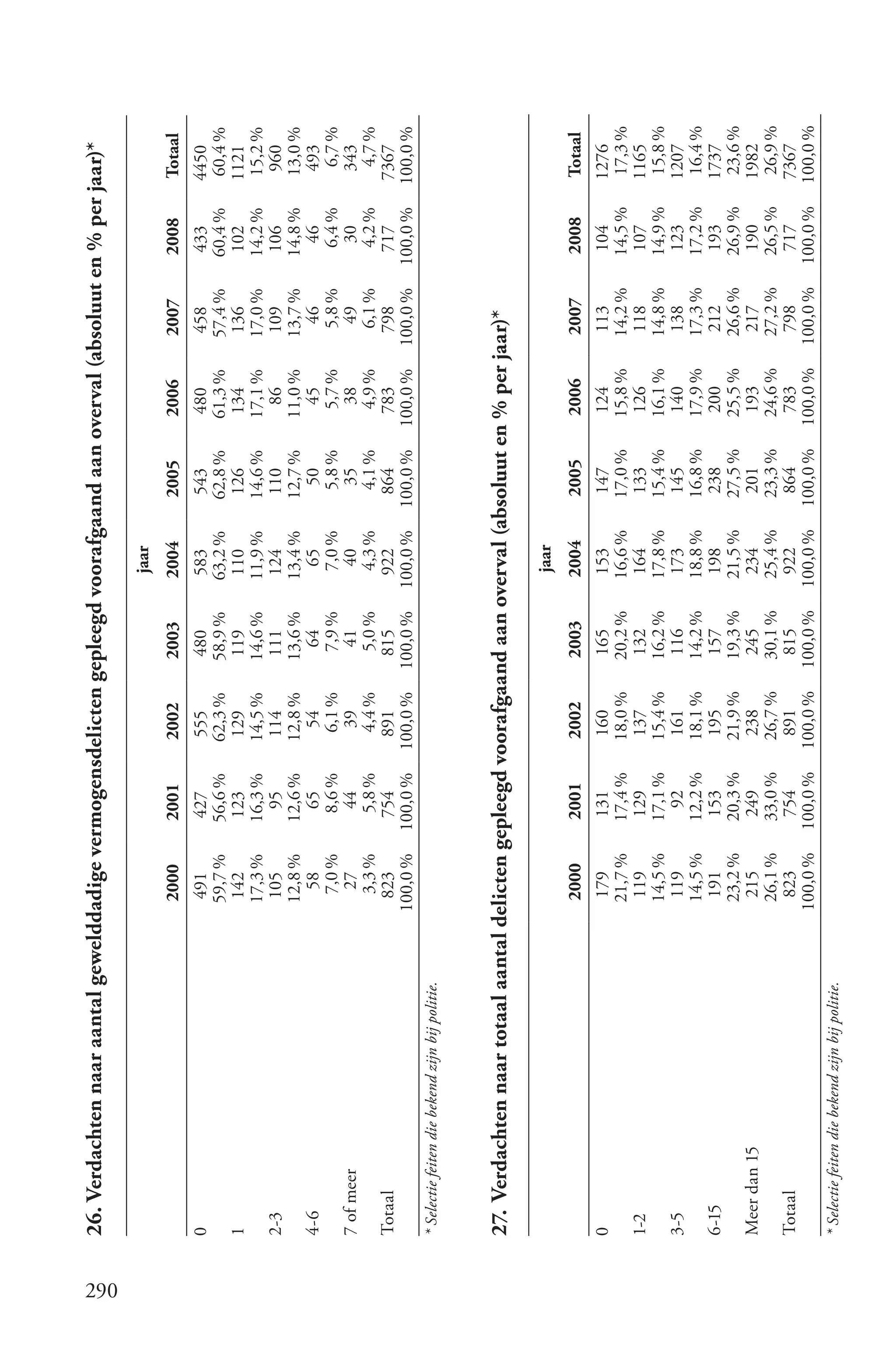 26. Verdachten naar aantal gewelddadige vermogensdelicten gepleegd voorafgaand aan overval (absoluut en % per jaar)*




290
                                                                                                     jaar
                                                        2000       2001       2002       2003       2004       2005       2006       2007       2008      Totaal
      0                                                 491        427        555        480        583        543        480        458         433      4450
                                                        59,7 %     56,6 %     62,3 %     58,9 %     63,2 %     62,8 %     61,3 %     57,4 %     60,4 %     60,4 %
      1                                                 142        123        129         119        110        126        134        136        102      1121
                                                        17,3 %     16,3 %     14,5 %     14,6 %     11,9 %     14,6 %     17,1 %     17,0 %     14,2 %     15,2 %
      2-3                                                105         95        114        111        124        110         86        109        106        960
                                                        12,8 %     12,6 %     12,8 %     13,6 %     13,4 %     12,7 %     11,0 %     13,7 %     14,8 %     13,0 %
      4-6                                                 58         65         54         64         65         50         45         46          46       493
                                                          7,0 %     8,6 %       6,1 %      7,9 %      7,0 %      5,8 %      5,7 %      5,8 %      6,4 %      6,7 %
      7 of meer                                           27         44          39         41         40         35         38         49         30       343
                                                          3,3 %      5,8 %      4,4 %      5,0 %      4,3 %      4,1 %      4,9 %      6,1 %      4,2 %      4,7 %
      Totaal                                             823        754        891        815        922        864        783        798        717       7367
                                                       100,0 %    100,0 %    100,0 %    100,0 %    100,0 %    100,0 %    100,0 %    100,0 %    100,0 %    100,0 %
      * Selectie feiten die bekend zijn bij politie.



      27. Verdachten naar totaal aantal delicten gepleegd voorafgaand aan overval (absoluut en % per jaar)*

                                                                                                     jaar
                                                        2000       2001       2002       2003       2004       2005       2006       2007       2008       Totaal
      0                                                 179        131        160        165        153        147        124        113         104      1276
                                                        21,7 %     17,4 %     18,0 %     20,2 %     16,6 %     17,0 %     15,8 %     14,2 %     14,5 %     17,3 %
      1-2                                               119        129         137        132        164        133        126        118        107      1165
                                                        14,5 %     17,1 %     15,4 %     16,2 %     17,8 %     15,4 %     16,1 %     14,8 %     14,9 %     15,8 %
      3-5                                                119         92        161        116        173        145        140        138        123      1207
                                                        14,5 %     12,2 %     18,1 %     14,2 %     18,8 %     16,8 %     17,9 %     17,3 %     17,2 %     16,4 %
      6-15                                               191        153        195        157        198        238        200        212        193      1737
                                                        23,2 %     20,3 %     21,9 %     19,3 %     21,5 %     27,5 %     25,5 %     26,6 %     26,9 %     23,6 %
      Meer dan 15                                        215        249        238        245        234        201        193        217        190      1982
                                                        26,1 %     33,0 %     26,7 %     30,1 %     25,4 %     23,3 %     24,6 %     27,2 %     26,5 %     26,9 %
      Totaal                                             823        754        891        815        922        864        783        798        717       7367
                                                       100,0 %    100,0 %    100,0 %    100,0 %    100,0 %    100,0 %    100,0 %    100,0 %    100,0 %    100,0 %
      * Selectie feiten die bekend zijn bij politie.
 