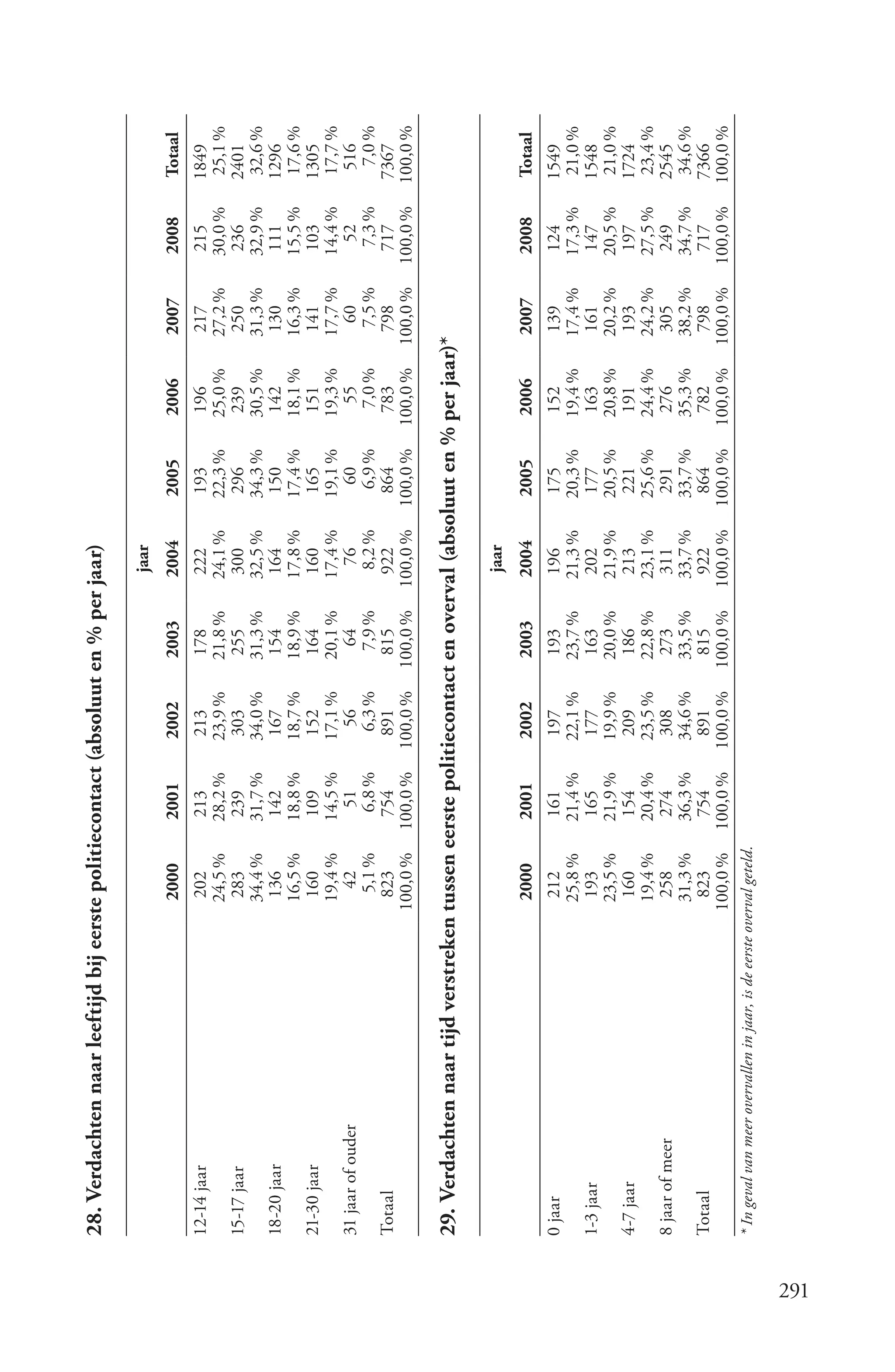 28. Verdachten naar leeftijd bij eerste politiecontact (absoluut en % per jaar)

                                                                                                                jaar
                                                                2000          2001       2002       2003       2004       2005       2006       2007       2008      Totaal
      12-14 jaar                                               202            213        213        178        222        193        196        217         215      1849
                                                               24,5 %         28,2 %     23,9 %     21,8 %     24,1 %     22,3 %     25,0 %     27,2 %     30,0 %     25,1 %
      15-17 jaar                                               283            239         303        255        300        296        239        250        236      2401
                                                               34,4 %         31,7 %     34,0 %     31,3 %     32,5 %     34,3 %     30,5 %     31,3 %     32,9 %     32,6 %
      18-20 jaar                                                136            142        167        154        164        150        142        130        111      1296
                                                               16,5 %         18,8 %     18,7 %     18,9 %     17,8 %     17,4 %     18,1 %     16,3 %     15,5 %     17,6 %
      21-30 jaar                                                160            109        152        164        160        165        151        141        103      1305
                                                               19,4 %         14,5 %     17,1 %     20,1 %     17,4 %     19,1 %     19,3 %     17,7 %     14,4 %     17,7 %
      31 jaar of ouder                                           42             51         56         64         76         60         55         60          52       516
                                                                 5,1 %          6,8 %      6,3 %      7,9 %      8,2 %      6,9 %      7,0 %      7,5 %      7,3 %     7,0 %
      Totaal                                                    823            754        891        815        922        864        783        798        717       7367
                                                              100,0 %        100,0 %    100,0 %    100,0 %    100,0 %    100,0 %    100,0 %    100,0 %    100,0 %    100,0 %

      29. Verdachten naar tijd verstreken tussen eerste politiecontact en overval (absoluut en % per jaar)*

                                                                                                                jaar
                                                                2000          2001       2002       2003       2004       2005       2006       2007       2008      Totaal
      0 jaar                                                   212            161        197        193        196        175        152        139         124      1549
                                                               25,8 %         21,4 %     22,1 %     23,7 %     21,3 %     20,3 %     19,4 %     17,4 %     17,3 %     21,0 %
      1-3 jaar                                                 193            165         177        163        202        177        163        161        147      1548
                                                               23,5 %         21,9 %     19,9 %     20,0 %     21,9 %     20,5 %     20,8 %     20,2 %     20,5 %     21,0 %
      4-7 jaar                                                  160            154        209        186        213        221        191        193        197      1724
                                                               19,4 %         20,4 %     23,5 %     22,8 %     23,1 %     25,6 %     24,4 %     24,2 %     27,5 %     23,4 %
      8 jaar of meer                                            258            274        308        273        311        291        276        305        249      2545
                                                               31,3 %         36,3 %     34,6 %     33,5 %     33,7 %     33,7 %     35,3 %     38,2 %     34,7 %     34,6 %
      Totaal                                                    823            754        891        815        922        864        782        798        717       7366
                                                              100,0 %        100,0 %    100,0 %    100,0 %    100,0 %    100,0 %    100,0 %    100,0 %    100,0 %    100,0 %
      * In geval van meer overvallen in jaar, is de eerste overval geteld.




291
 
