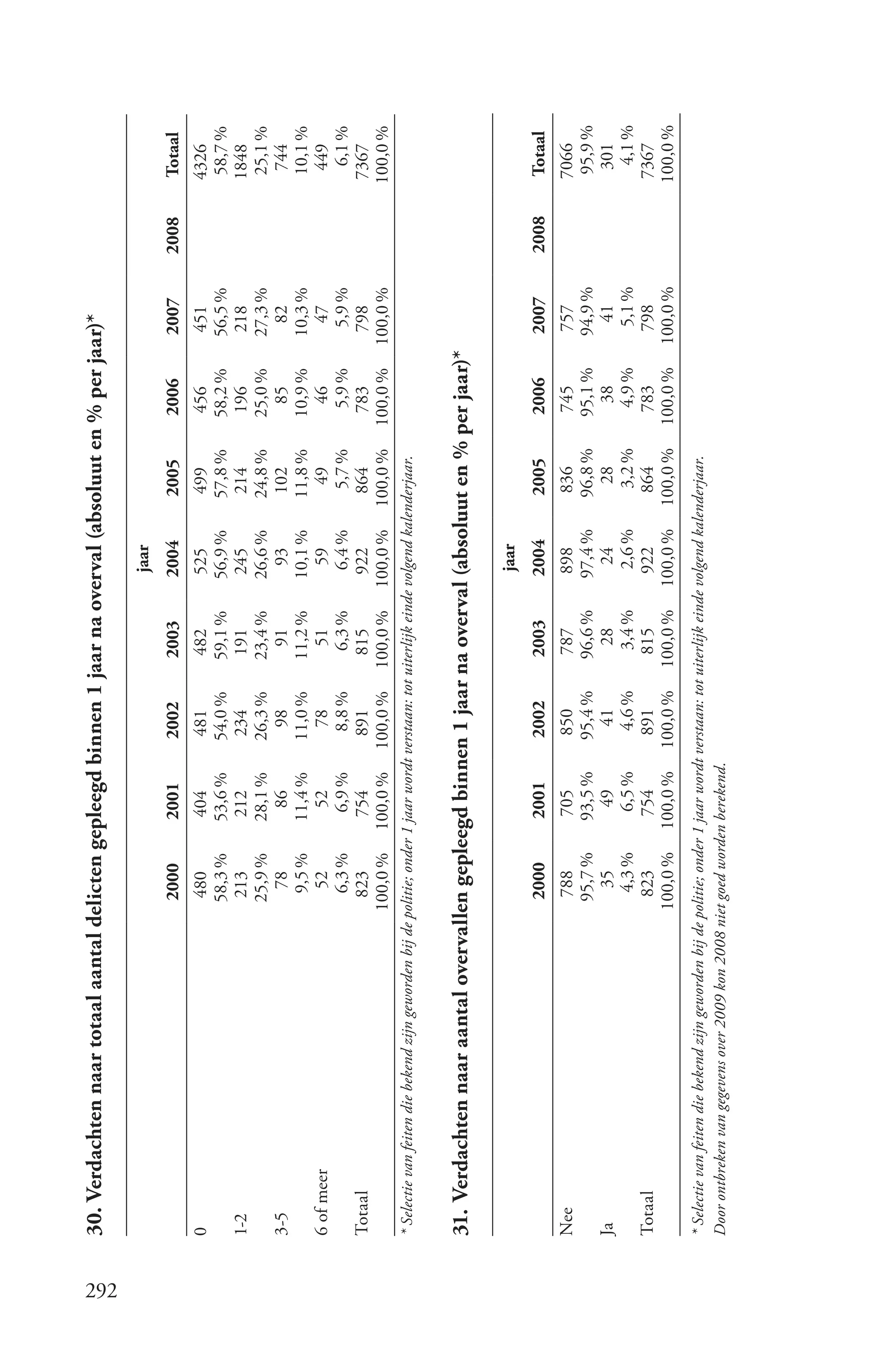 30. Verdachten naar totaal aantal delicten gepleegd binnen 1 jaar na overval (absoluut en % per jaar)*




292
                                                                                                                       jaar
                                                               2000         2001          2002          2003          2004         2005        2006       2007      2008   Totaal
      0                                                       480           404          481           482           525           499         456         451             4326
                                                              58,3 %        53,6 %       54,0 %        59,1 %        56,9 %        57,8 %      58,2 %     56,5 %            58,7 %
      1-2                                                     213           212           234           191           245           214         196        218             1848
                                                              25,9 %        28,1 %       26,3 %        23,4 %        26,6 %        24,8 %      25,0 %     27,3 %            25,1 %
      3-5                                                       78            86           98            91            93           102          85         82               744
                                                               9,5 %        11,4 %       11,0 %        11,2 %        10,1 %        11,8 %      10,9 %     10,3 %            10,1 %
      6 of meer                                                 52            52           78            51            59            49          46          47              449
                                                                6,3 %         6,9 %        8,8 %         6,3 %         6,4 %         5,7 %       5,9 %      5,9 %             6,1 %
      Totaal                                                   823           754          891           815           922           864         783        798              7367
                                                             100,0 %       100,0 %      100,0 %       100,0 %       100,0 %       100,0 %     100,0 %    100,0 %           100,0 %
      * Selectie van feiten die bekend zijn geworden bij de politie; onder 1 jaar wordt verstaan: tot uiterlijk einde volgend kalenderjaar.


      31. Verdachten naar aantal overvallen gepleegd binnen 1 jaar na overval (absoluut en % per jaar)*

                                                                                                                       jaar
                                                               2000          2001         2002          2003          2004          2005       2006       2007      2008    Totaal
      Nee                                                     788           705           850          787           898           836         745         757             7066
                                                              95,7 %        93,5 %        95,4 %       96,6 %        97,4 %        96,8 %      95,1 %     94,9 %            95,9 %
      Ja                                                        35            49            41           28            24            28          38          41              301
                                                                4,3 %         6,5 %         4,6 %       3,4 %         2,6 %         3,2 %       4,9 %       5,1 %            4,1 %
      Totaal                                                   823           754           891          815           922           864         783        798              7367
                                                             100,0 %       100,0 %       100,0 %      100,0 %       100,0 %       100,0 %     100,0 %    100,0 %           100,0 %
      * Selectie van feiten die bekend zijn geworden bij de politie; onder 1 jaar wordt verstaan: tot uiterlijk einde volgend kalenderjaar.
      Door ontbreken van gegevens over 2009 kon 2008 niet goed worden berekend.
 