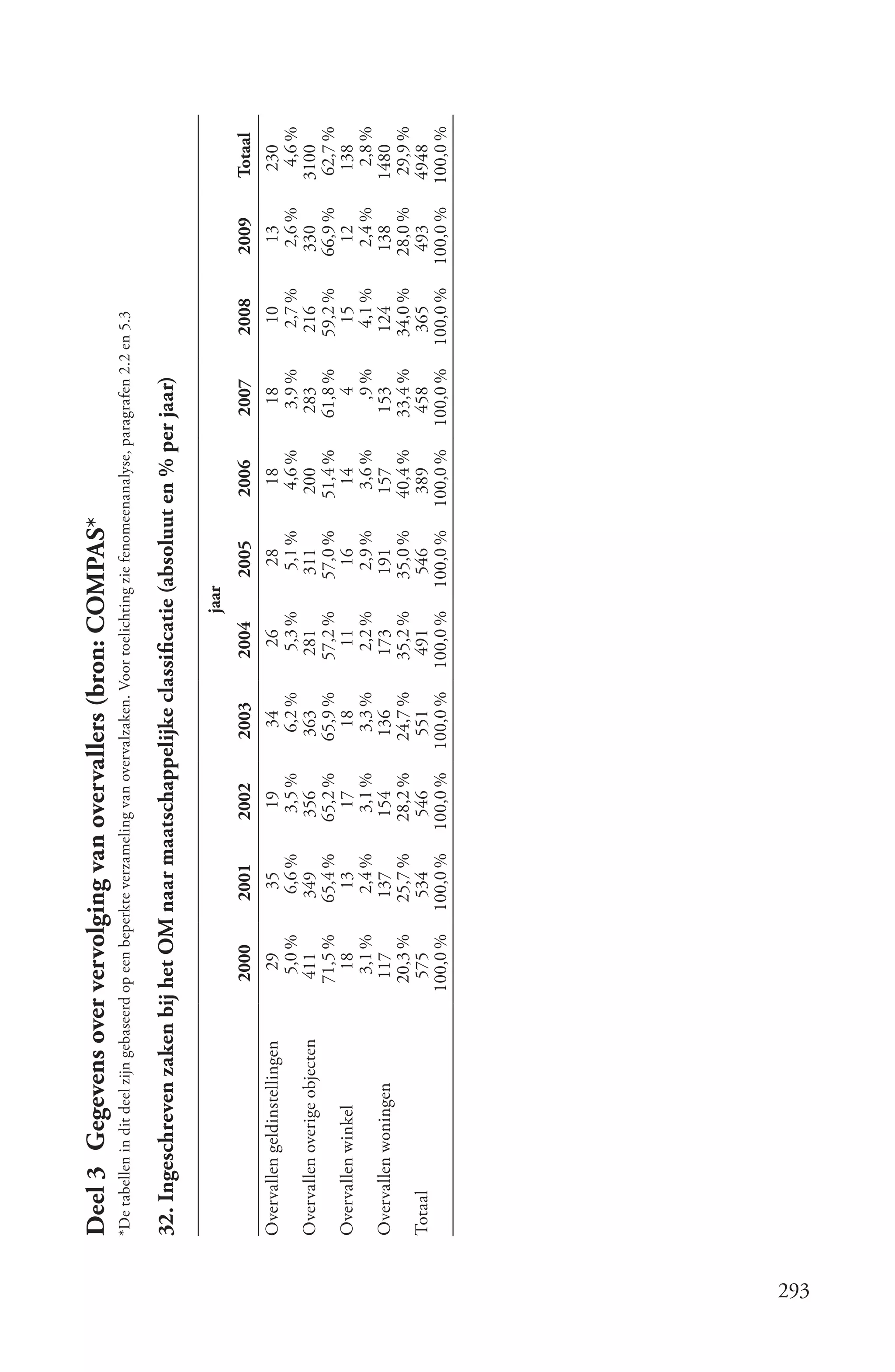 Deel 3 Gegevens over vervolging van overvallers (bron: COMPAS*
      *De tabellen in dit deel zijn gebaseerd op een beperkte verzameling van overvalzaken. Voor toelichting zie fenomeenanalyse, paragrafen 2.2 en 5.3

      32. Ingeschreven zaken bij het OM naar maatschappelijke classificatie (absoluut en % per jaar)

                                                                                                       jaar
                                             2000         2001         2002        2003         2004          2005       2006         2007         2008     2009      Totaal
      Overvallen geldinstellingen              29          35           19           34          26           28           18          18           10        13        230
                                              5,0 %       6,6 %        3,5 %        6,2 %       5,3 %        5,1 %        4,6 %       3,9 %        2,7 %     2,6 %      4,6 %
      Overvallen overige objecten            411         349          356          363         281          311          200         283          216        330      3100
                                             71,5 %      65,4 %       65,2 %       65,9 %      57,2 %       57,0 %       51,4 %      61,8 %       59,2 %    66,9 %     62,7 %
      Overvallen winkel                        18          13           17           18          11           16           14            4          15         12       138
                                               3,1 %       2,4 %       3,1 %        3,3 %       2,2 %        2,9 %        3,6 %         ,9 %       4,1 %      2,4 %      2,8 %
      Overvallen woningen                     117         137          154          136         173          191          157         153          124       138      1480
                                             20,3 %      25,7 %       28,2 %       24,7 %      35,2 %       35,0 %       40,4 %      33,4 %       34,0 %    28,0 %     29,9 %
      Totaal                                  575         534          546          551         491          546          389         458          365       493       4948
                                            100,0 %     100,0 %      100,0 %      100,0 %     100,0 %      100,0 %      100,0 %     100,0 %      100,0 %   100,0 %    100,0 %




293
 