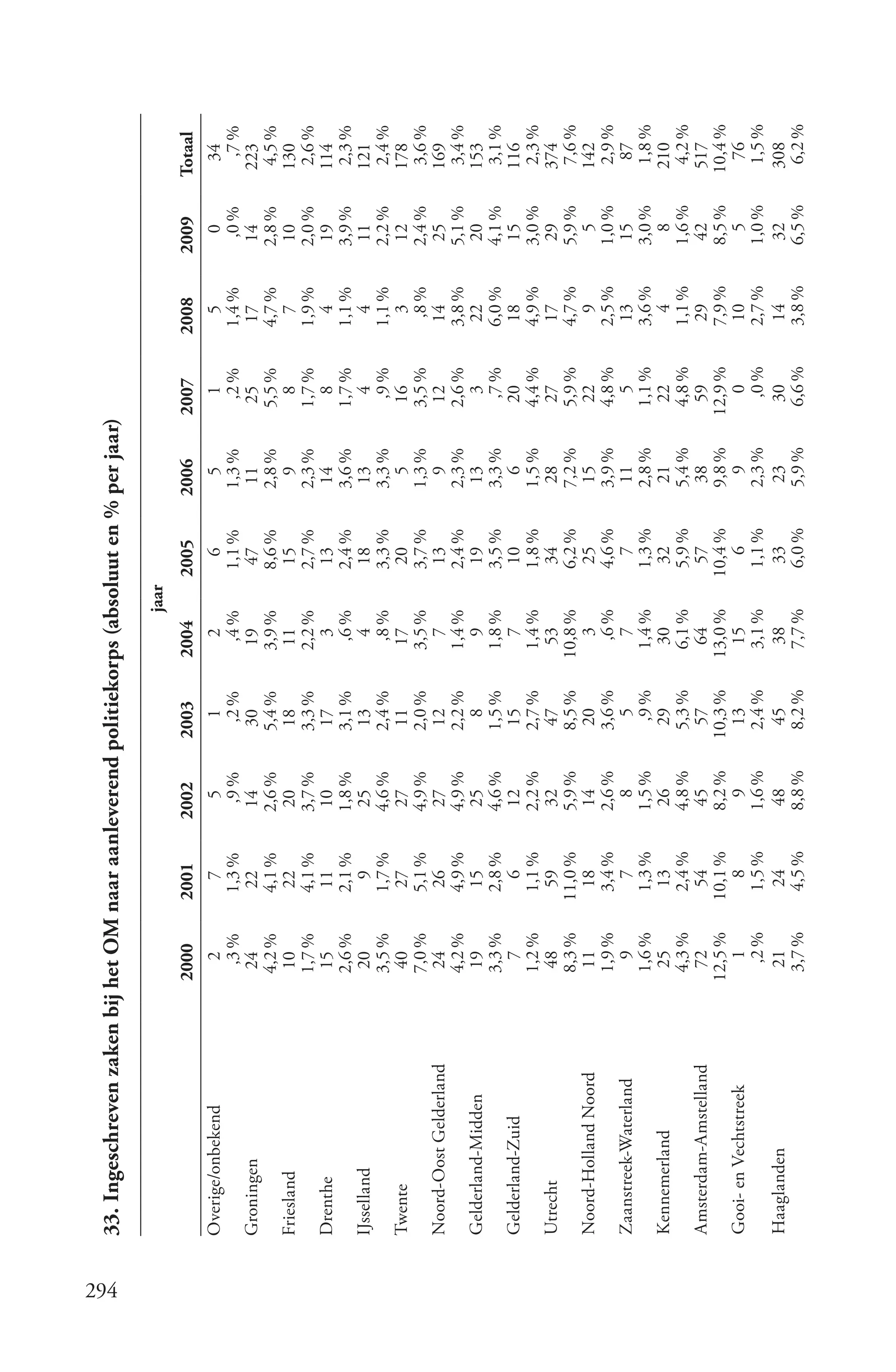 294
      33. Ingeschreven zaken bij het OM naar aanleverend politiekorps (absoluut en % per jaar)

                                                                             jaar
                                 2000      2001     2002    2003      2004          2005     2006    2007      2008     2009    Totaal
      Overige/onbekend               2        7       5         1         2            6       5         1        5       0       34
                                   ,3 %     1,3 %    ,9 %     ,2 %      ,4 %         1,1 %   1,3 %     ,2 %    1,4 %     ,0 %      ,7 %
      Groningen                   24        22      14       30        19             47      11      25        17       14     223
                                  4,2 %     4,1 %   2,6 %    5,4 %     3,9 %         8,6 %   2,8 %    5,5 %    4,7 %    2,8 %    4,5 %
      Friesland                   10         22      20       18        11            15       9         8        7      10     130
                                  1,7 %     4,1 %   3,7 %    3,3 %     2,2 %         2,7 %   2,3 %    1,7 %    1,9 %    2,0 %    2,6 %
      Drenthe                      15        11      10       17          3           13      14         8        4      19     114
                                  2,6 %     2,1 %   1,8 %    3,1 %       ,6 %        2,4 %   3,6 %    1,7 %    1,1 %    3,9 %    2,3 %
      IJsselland                   20         9      25       13          4           18      13         4        4      11     121
                                  3,5 %     1,7 %   4,6 %    2,4 %       ,8 %        3,3 %   3,3 %     ,9 %    1,1 %    2,2 %    2,4 %
      Twente                       40        27      27       11        17            20       5       16         3      12     178
                                  7,0 %     5,1 %   4,9 %    2,0 %     3,5 %         3,7 %   1,3 %    3,5 %      ,8 %   2,4 %    3,6 %
      Noord-Oost Gelderland        24        26      27       12          7           13       9       12       14       25     169
                                  4,2 %     4,9 %   4,9 %    2,2 %     1,4 %         2,4 %   2,3 %    2,6 %    3,8 %    5,1 %    3,4 %
      Gelderland-Midden            19        15      25         8         9           19      13         3      22       20     153
                                  3,3 %     2,8 %   4,6 %    1,5 %     1,8 %         3,5 %   3,3 %      ,7 %   6,0 %    4,1 %    3,1 %
      Gelderland-Zuid                7        6      12       15          7           10       6       20       18       15     116
                                  1,2 %     1,1 %   2,2 %    2,7 %     1,4 %         1,8 %   1,5 %    4,4 %    4,9 %    3,0 %    2,3 %
      Utrecht                      48        59      32       47        53            34      28       27       17       29     374
                                  8,3 %    11,0 %   5,9 %    8,5 %    10,8 %         6,2 %   7,2 %    5,9 %    4,7 %    5,9 %    7,6 %
      Noord-Holland Noord          11        18      14       20          3           25      15       22         9       5     142
                                  1,9 %     3,4 %   2,6 %    3,6 %       ,6 %        4,6 %   3,9 %    4,8 %    2,5 %    1,0 %    2,9 %
      Zaanstreek-Waterland           9        7       8         5         7            7      11         5      13       15       87
                                  1,6 %     1,3 %   1,5 %      ,9 %    1,4 %         1,3 %   2,8 %    1,1 %    3,6 %    3,0 %    1,8 %
      Kennemerland                 25        13      26       29        30            32      21       22         4       8     210
                                  4,3 %     2,4 %   4,8 %    5,3 %     6,1 %         5,9 %   5,4 %    4,8 %    1,1 %    1,6 %    4,2 %
      Amsterdam-Amstelland         72        54      45       57        64            57      38       59       29       42      517
                                 12,5 %    10,1 %   8,2 %   10,3 %    13,0 %        10,4 %   9,8 %   12,9 %    7,9 %    8,5 %   10,4 %
      Gooi- en Vechtstreek           1        8       9       13        15             6       9         0      10        5        76
                                    ,2 %    1,5 %   1,6 %    2,4 %     3,1 %         1,1 %   2,3 %      ,0 %   2,7 %    1,0 %     1,5 %
      Haaglanden                   21        24      48       45        38            33      23       30       14       32      308
                                  3,7 %     4,5 %   8,8 %    8,2 %     7,7 %         6,0 %   5,9 %    6,6 %    3,8 %    6,5 %     6,2 %
 