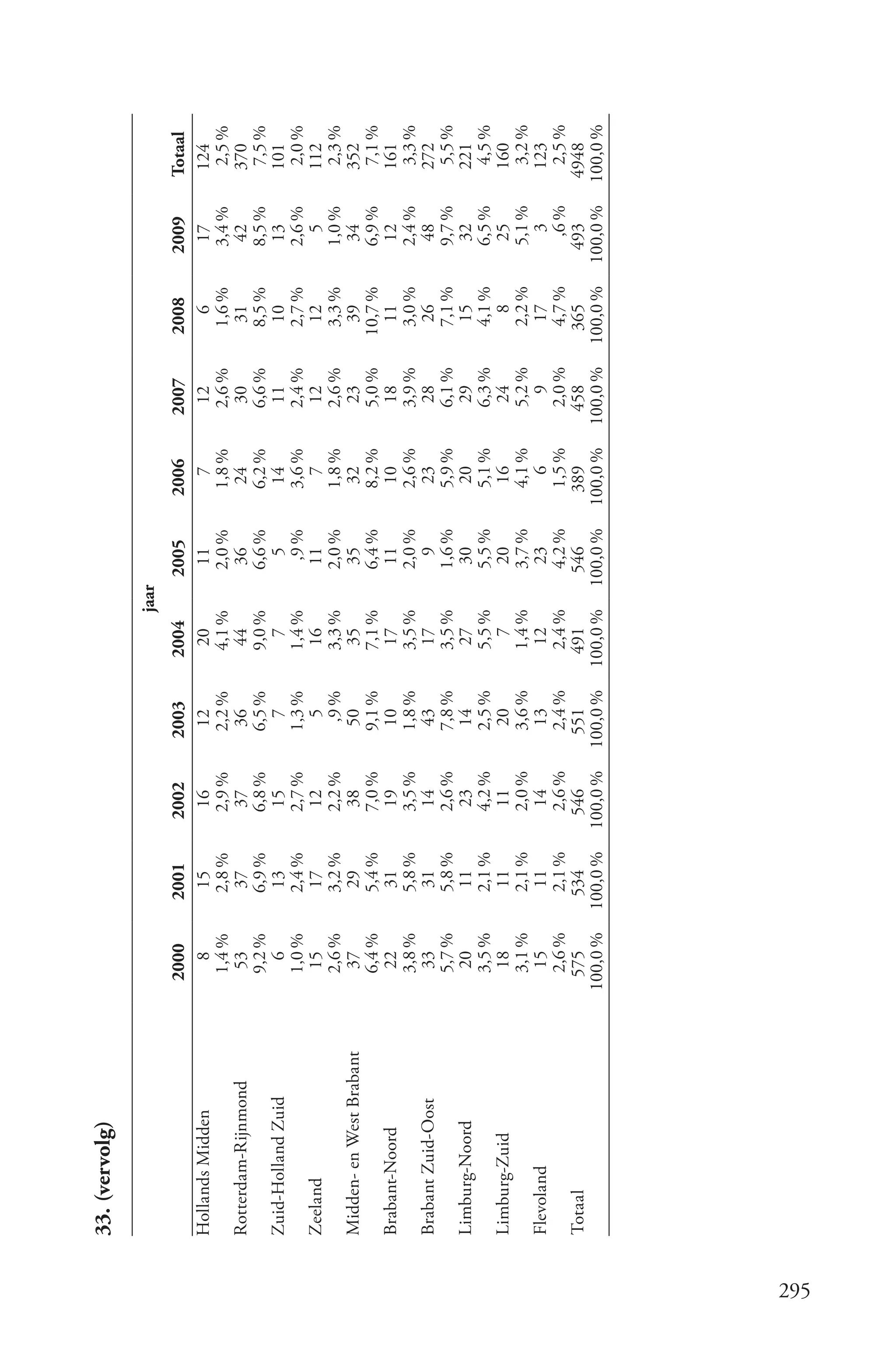 33. (vervolg)

                                                                               jaar
                                 2000      2001      2002      2003       2004      2005       2006      2007      2008      2009       Totaal
      Hollands Midden               8       15        16        12         20        11           7       12          6        17        124
                                  1,4 %     2,8 %     2,9 %     2,2 %      4,1 %     2,0 %      1,8 %     2,6 %     1,6 %     3,4 %      2,5 %
      Rotterdam-Rijnmond          53        37         37        36         44        36         24        30        31        42        370
                                  9,2 %     6,9 %     6,8 %     6,5 %      9,0 %     6,6 %      6,2 %     6,6 %     8,5 %     8,5 %       7,5 %
      Zuid-Holland Zuid             6        13        15          7         7          5        14        11        10        13        101
                                  1,0 %     2,4 %     2,7 %     1,3 %      1,4 %       ,9 %     3,6 %     2,4 %     2,7 %     2,6 %       2,0 %
      Zeeland                      15        17        12          5        16        11          7        12        12          5       112
                                  2,6 %     3,2 %     2,2 %       ,9 %     3,3 %     2,0 %      1,8 %     2,6 %     3,3 %     1,0 %       2,3 %
      Midden- en West Brabant      37        29        38        50         35        35         32        23        39        34        352
                                  6,4 %     5,4 %     7,0 %     9,1 %      7,1 %     6,4 %      8,2 %     5,0 %    10,7 %     6,9 %       7,1 %
      Brabant-Noord                22        31        19        10         17        11         10        18        11        12        161
                                  3,8 %     5,8 %     3,5 %     1,8 %      3,5 %     2,0 %      2,6 %     3,9 %     3,0 %     2,4 %       3,3 %
      Brabant Zuid-Oost            33        31        14        43         17          9        23        28        26        48        272
                                  5,7 %     5,8 %     2,6 %     7,8 %      3,5 %     1,6 %      5,9 %     6,1 %     7,1 %     9,7 %       5,5 %
      Limburg-Noord                20        11        23        14         27        30         20        29        15        32        221
                                  3,5 %     2,1 %     4,2 %     2,5 %      5,5 %     5,5 %      5,1 %     6,3 %     4,1 %     6,5 %       4,5 %
      Limburg-Zuid                 18        11        11        20          7        20         16        24         8        25        160
                                  3,1 %     2,1 %     2,0 %     3,6 %      1,4 %     3,7 %      4,1 %     5,2 %     2,2 %     5,1 %       3,2 %
      Flevoland                    15        11        14        13         12        23          6         9        17          3       123
                                  2,6 %     2,1 %     2,6 %     2,4 %      2,4 %     4,2 %      1,5 %     2,0 %     4,7 %       ,6 %      2,5 %
      Totaal                     575       534       546       551        491       546        389       458        365       493       4948
                                100,0 %   100,0 %   100,0 %   100,0 %    100,0 %   100,0 %    100,0 %   100,0 %   100,0 %   100,0 %    100,0 %




295
 