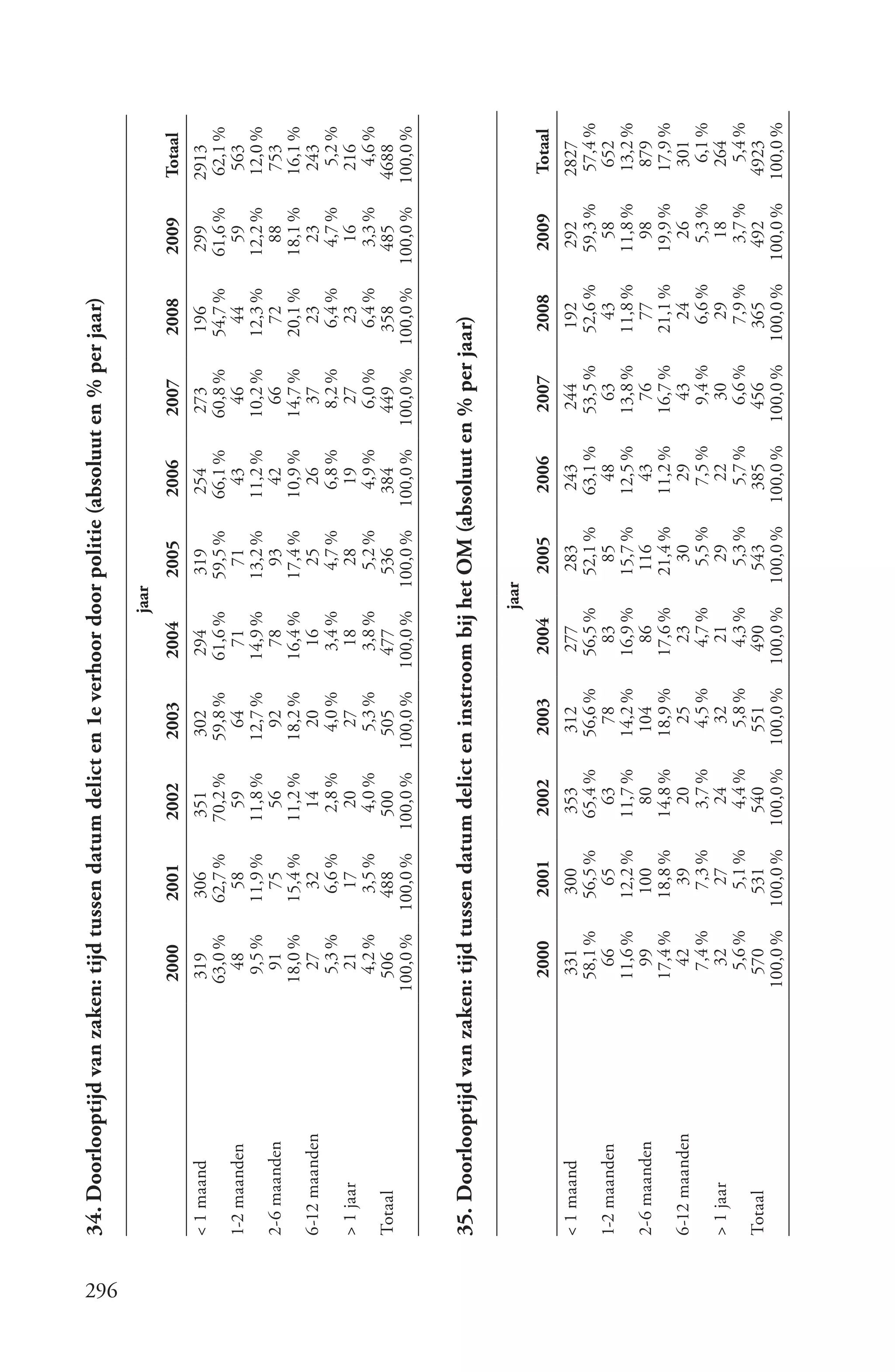 34. Doorlooptijd van zaken: tijd tussen datum delict en 1e verhoor door politie (absoluut en % per jaar)




296
                                                                                     jaar
                                  2000       2001       2002       2003       2004            2005      2006      2007      2008       2009      Totaal
      < 1 maand                  319         306        351        302        294          319          254       273        196        299      2913
                                 63,0 %      62,7 %     70,2 %     59,8 %     61,6 %       59,5 %       66,1 %    60,8 %    54,7 %     61,6 %     62,1 %
      1-2 maanden                  48          58         59         64         71           71           43        46        44         59        563
                                  9,5 %      11,9 %     11,8 %     12,7 %     14,9 %       13,2 %       11,2 %    10,2 %    12,3 %     12,2 %     12,0 %
      2-6 maanden                  91          75         56         92         78           93           42        66        72         88        753
                                 18,0 %      15,4 %     11,2 %     18,2 %     16,4 %       17,4 %       10,9 %    14,7 %    20,1 %     18,1 %     16,1 %
      6-12 maanden                 27          32         14         20         16           25           26        37        23          23       243
                                  5,3 %       6,6 %      2,8 %      4,0 %      3,4 %        4,7 %        6,8 %     8,2 %      6,4 %      4,7 %      5,2 %
      > 1 jaar                     21          17         20         27         18           28           19        27         23         16       216
                                   4,2 %       3,5 %      4,0 %     5,3 %      3,8 %        5,2 %        4,9 %     6,0 %      6,4 %      3,3 %      4,6 %
      Totaal                      506         488        500        505        477          536          384       449       358        485       4688
                                100,0 %     100,0 %    100,0 %    100,0 %    100,0 %      100,0 %      100,0 %   100,0 %   100,0 %    100,0 %    100,0 %


      35. Doorlooptijd van zaken: tijd tussen datum delict en instroom bij het OM (absoluut en % per jaar)

                                                                                       jaar
                                  2000       2001       2002       2003       2004            2005      2006      2007      2008       2009       Totaal
      < 1 maand                   331        300        353        312        277            283        243       244        192        292      2827
                                  58,1 %     56,5 %     65,4 %     56,6 %     56,5 %         52,1 %     63,1 %    53,5 %    52,6 %     59,3 %     57,4 %
      1-2 maanden                   66         65         63         78         83             85         48        63        43         58        652
                                  11,6 %     12,2 %     11,7 %     14,2 %     16,9 %         15,7 %     12,5 %    13,8 %    11,8 %     11,8 %     13,2 %
      2-6 maanden                   99        100         80        104         86            116         43        76        77         98        879
                                  17,4 %     18,8 %     14,8 %     18,9 %     17,6 %         21,4 %     11,2 %    16,7 %    21,1 %     19,9 %     17,9 %
      6-12 maanden                  42         39         20         25         23             30         29        43        24          26       301
                                   7,4 %       7,3 %     3,7 %       4,5 %     4,7 %           5,5 %     7,5 %     9,4 %      6,6 %      5,3 %      6,1 %
      > 1 jaar                      32         27         24          32        21              29        22        30         29         18       264
                                    5,6 %      5,1 %      4,4 %      5,8 %     4,3 %           5,3 %     5,7 %     6,6 %      7,9 %      3,7 %      5,4 %
      Totaal                       570        531        540        551        490            543        385       456       365        492       4923
                                 100,0 %    100,0 %    100,0 %    100,0 %    100,0 %        100,0 %    100,0 %   100,0 %   100,0 %    100,0 %    100,0 %
 