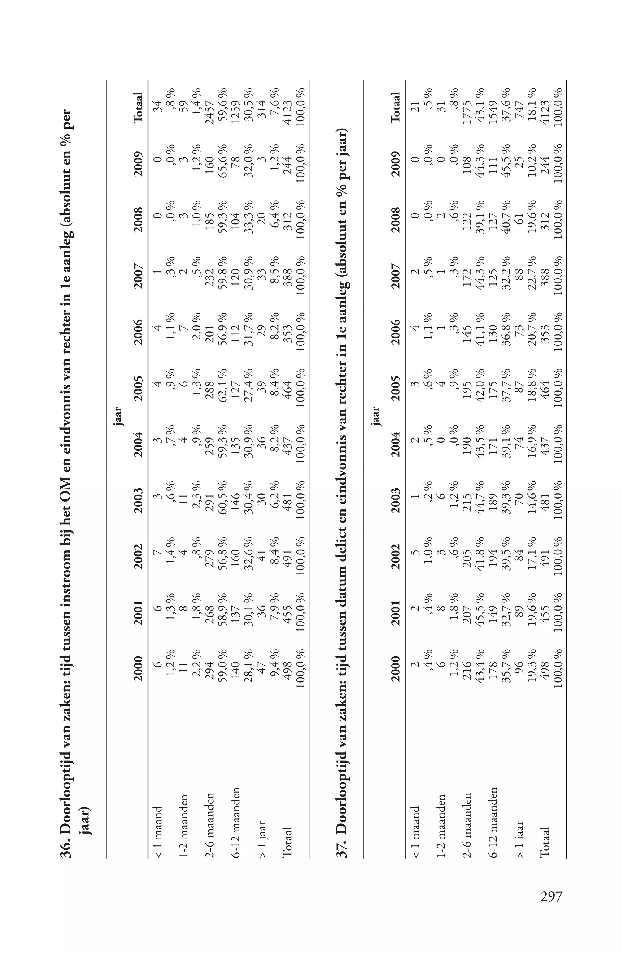 36. Doorlooptijd van zaken: tijd tussen instroom bij het OM en eindvonnis van rechter in 1e aanleg (absoluut en % per
          jaar)

                                                                                    jaar
                                 2000       2001       2002       2003       2004          2005    2006       2007       2008       2009      Totaal
      < 1 maand                      6          6          7          3          3          4          4          1          0          0        34
                                  1,2 %      1,3 %      1,4 %        ,6 %       ,7 %       ,9 %     1,1 %        ,3 %       ,0 %       ,0 %      ,8 %
      1-2 maanden                  11           8          4        11           4          6          7          2          3          3        59
                                  2,2 %      1,8 %        ,8 %     2,3 %        ,9 %     1,3 %      2,0 %        ,5 %     1,0 %      1,2 %      1,4 %
      2-6 maanden                294        268        279        291        259        288        201        232        185         160      2457
                                 59,0 %     58,9 %     56,8 %     60,5 %     59,3 %     62,1 %     56,9 %     59,8 %     59,3 %     65,6 %     59,6 %
      6-12 maanden               140        137         160        146        135        127        112        120        104         78      1259
                                 28,1 %     30,1 %     32,6 %     30,4 %     30,9 %     27,4 %     31,7 %     30,9 %     33,3 %     32,0 %     30,5 %
      > 1 jaar                     47         36         41         30         36         39         29         33          20          3       314
                                   9,4 %      7,9 %      8,4 %      6,2 %      8,2 %      8,4 %      8,2 %      8,5 %      6,4 %      1,2 %     7,6 %
      Totaal                      498        455        491        481        437        464        353        388        312        244       4123
                                100,0 %    100,0 %    100,0 %    100,0 %    100,0 %    100,0 %    100,0 %    100,0 %    100,0 %    100,0 %    100,0 %


      37. Doorlooptijd van zaken: tijd tussen datum delict en eindvonnis van rechter in 1e aanleg (absoluut en % per jaar)

                                                                                    jaar
                                 2000       2001       2002       2003       2004          2005    2006       2007       2008       2009      Totaal
      < 1 maand                     2          2          5          1          2          3          4          2          0          0         21
                                   ,4 %       ,4 %      1,0 %       ,2 %       ,5 %       ,6 %      1,1 %       ,5 %       ,0 %       ,0 %       ,5 %
      1-2 maanden                   6          8          3          6          0          4          1          1          2          0         31
                                  1,2 %      1,8 %       ,6 %      1,2 %       ,0 %       ,9 %       ,3 %       ,3 %       ,6 %       ,0 %        ,8 %
      2-6 maanden                216        207        205        215        190        195        145        172        122         108      1775
                                 43,4 %     45,5 %     41,8 %     44,7 %     43,5 %     42,0 %     41,1 %     44,3 %     39,1 %     44,3 %     43,1 %
      6-12 maanden               178        149         194        189        171        175        130        125        127        111      1549
                                 35,7 %     32,7 %     39,5 %     39,3 %     39,1 %     37,7 %     36,8 %     32,2 %     40,7 %     45,5 %     37,6 %
      > 1 jaar                     96         89         84         70         74         87         73         88         61         25        747
                                 19,3 %     19,6 %     17,1 %     14,6 %     16,9 %     18,8 %     20,7 %     22,7 %     19,6 %     10,2 %     18,1 %
      Totaal                      498        455        491        481        437        464        353        388        312        244       4123




297
                                100,0 %    100,0 %    100,0 %    100,0 %    100,0 %    100,0 %    100,0 %    100,0 %    100,0 %    100,0 %    100,0 %
 