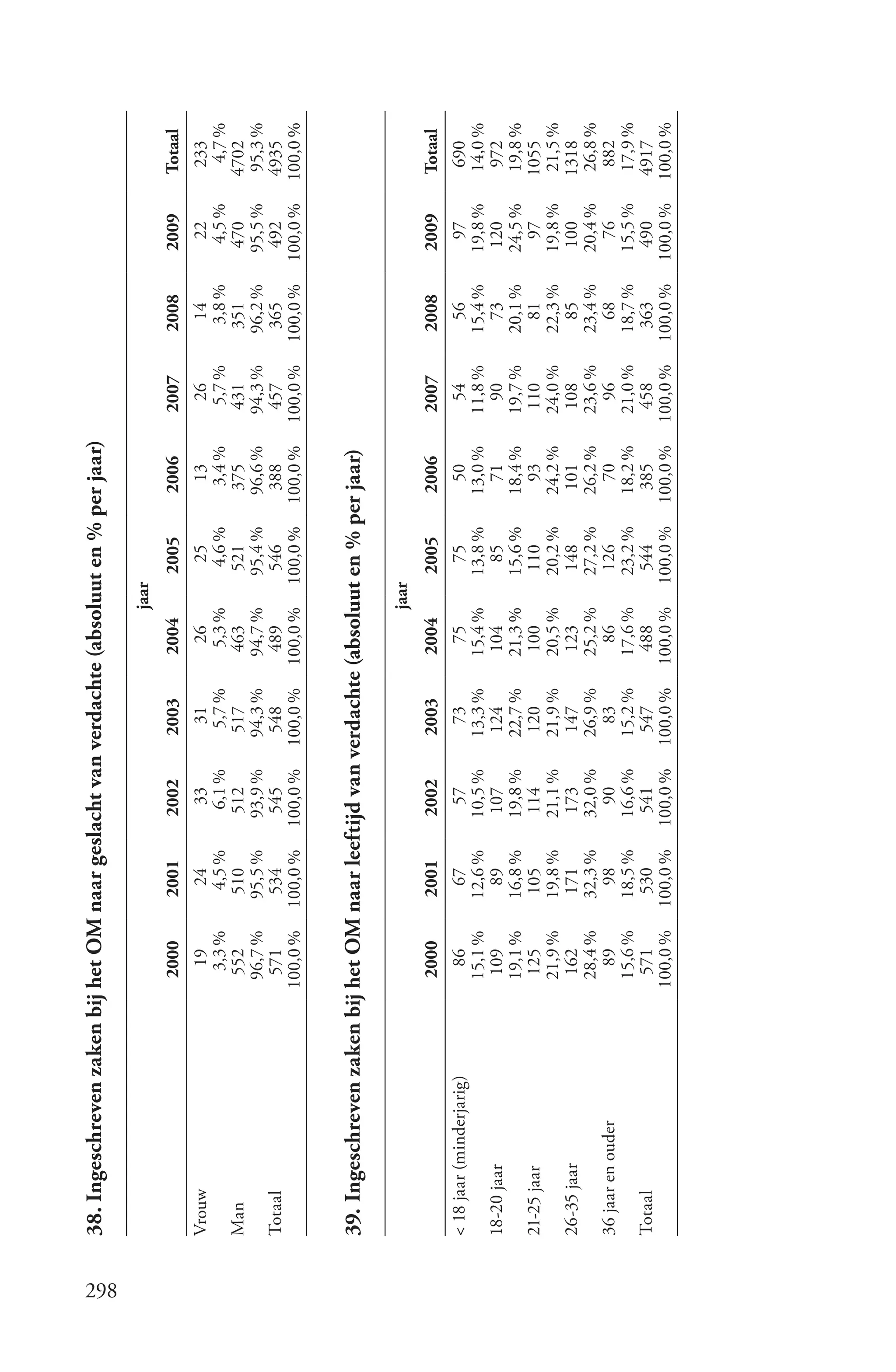 38. Ingeschreven zaken bij het OM naar geslacht van verdachte (absoluut en % per jaar)




298
                                                                                 jaar
                                  2000      2001      2002      2003      2004          2005    2006      2007      2008      2009     Totaal
      Vrouw                       19         24        33         31        26         25         13        26        14        22       233
                                  3,3 %      4,5 %     6,1 %     5,7 %     5,3 %      4,6 %      3,4 %     5,7 %     3,8 %     4,5 %     4,7 %
      Man                        552        510       512       517       463        521        375       431        351       470     4702
                                 96,7 %     95,5 %    93,9 %    94,3 %    94,7 %     95,4 %     96,6 %    94,3 %    96,2 %    95,5 %    95,3 %
      Totaal                     571        534       545        548       489        546        388       457       365       492      4935
                                100,0 %    100,0 %   100,0 %   100,0 %   100,0 %    100,0 %    100,0 %   100,0 %   100,0 %   100,0 %   100,0 %


      39. Ingeschreven zaken bij het OM naar leeftijd van verdachte (absoluut en % per jaar)

                                                                                 jaar
                                  2000      2001      2002      2003      2004          2005    2006      2007      2008      2009     Totaal
      < 18 jaar (minderjarig)       86        67        57        73        75         75         50        54        56        97       690
                                  15,1 %    12,6 %    10,5 %    13,3 %    15,4 %     13,8 %     13,0 %    11,8 %    15,4 %    19,8 %    14,0 %
      18-20 jaar                  109         89       107       124       104         85         71        90        73       120       972
                                  19,1 %    16,8 %    19,8 %    22,7 %    21,3 %     15,6 %     18,4 %    19,7 %    20,1 %    24,5 %    19,8 %
      21-25 jaar                   125       105       114       120       100        110         93       110        81        97     1055
                                  21,9 %    19,8 %    21,1 %    21,9 %    20,5 %     20,2 %     24,2 %    24,0 %    22,3 %    19,8 %    21,5 %
      26-35 jaar                   162       171       173       147       123        148        101       108        85       100     1318
                                  28,4 %    32,3 %    32,0 %    26,9 %    25,2 %     27,2 %     26,2 %    23,6 %    23,4 %    20,4 %    26,8 %
      36 jaar en ouder              89        98        90        83        86        126         70        96        68        76       882
                                  15,6 %    18,5 %    16,6 %    15,2 %    17,6 %     23,2 %     18,2 %    21,0 %    18,7 %    15,5 %    17,9 %
      Totaal                       571       530       541       547       488        544        385       458       363       490      4917
                                 100,0 %   100,0 %   100,0 %   100,0 %   100,0 %    100,0 %    100,0 %   100,0 %   100,0 %   100,0 %   100,0 %
 
