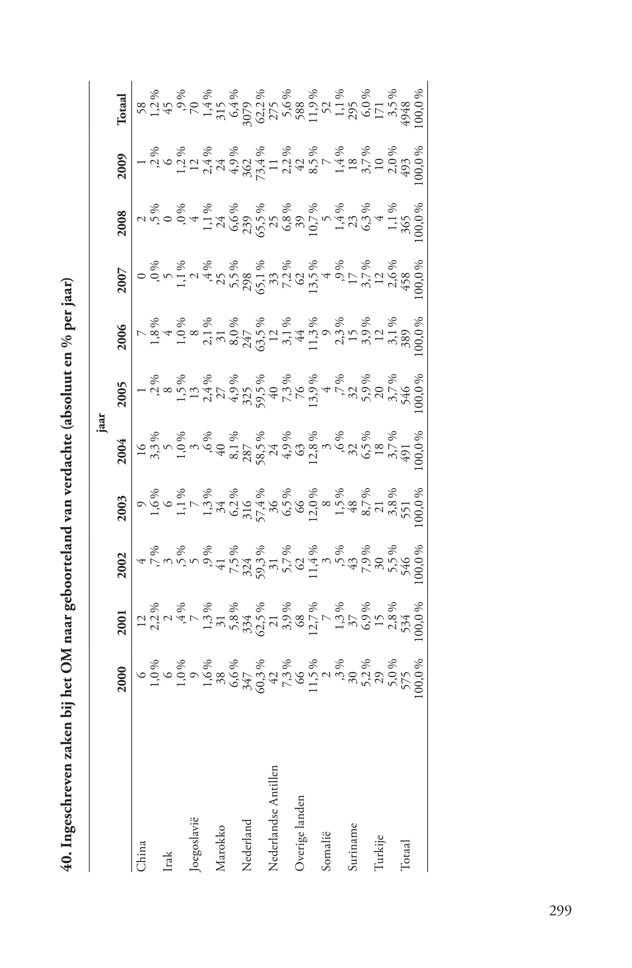 40. Ingeschreven zaken bij het OM naar geboorteland van verdachte (absoluut en % per jaar)

                                                                                   jaar
                                 2000       2001       2002       2003      2004          2005    2006      2007       2008      2009      Totaal
      China                          6        12           4         9        16           1         7          0         2          1        58
                                  1,0 %      2,2 %        ,7 %     1,6 %     3,3 %       ,2 %      1,8 %      ,0 %       ,5 %       ,2 %     1,2 %
      Irak                           6          2          3         6          5          8         4          5         0          6        45
                                  1,0 %        ,4 %       ,5 %     1,1 %     1,0 %      1,5 %      1,0 %     1,1 %       ,0 %     1,2 %        ,9 %
      Joegoslavië                    9          7          5         7          3        13          8          2         4        12         70
                                  1,6 %      1,3 %        ,9 %     1,3 %       ,6 %     2,4 %      2,1 %      ,4 %      1,1 %     2,4 %      1,4 %
      Marokko                      38         31         41         34        40         27         31        25         24        24        315
                                  6,6 %      5,8 %      7,5 %      6,2 %     8,1 %      4,9 %      8,0 %     5,5 %      6,6 %     4,9 %      6,4 %
      Nederland                  347        334        324        316       287        325        247       298        239        362      3079
                                 60,3 %     62,5 %     59,3 %     57,4 %    58,5 %     59,5 %     63,5 %    65,1 %     65,5 %    73,4 %     62,2 %
      Nederlandse Antillen         42         21         31         36        24         40         12        33         25         11       275
                                  7,3 %      3,9 %      5,7 %      6,5 %     4,9 %      7,3 %      3,1 %     7,2 %      6,8 %      2,2 %      5,6 %
      Overige landen               66         68         62         66        63         76         44        62         39         42       588
                                 11,5 %     12,7 %     11,4 %     12,0 %    12,8 %     13,9 %     11,3 %    13,5 %     10,7 %      8,5 %    11,9 %
      Somalië                        2          7          3         8          3          4         9          4         5          7         52
                                    ,3 %     1,3 %        ,5 %     1,5 %       ,6 %       ,7 %     2,3 %       ,9 %     1,4 %      1,4 %      1,1 %
      Suriname                     30         37         43         48        32         32         15        17         23         18       295
                                  5,2 %      6,9 %      7,9 %      8,7 %     6,5 %      5,9 %      3,9 %     3,7 %      6,3 %      3,7 %      6,0 %
      Turkije                      29         15         30         21        18         20         12        12          4         10       171
                                   5,0 %      2,8 %      5,5 %     3,8 %     3,7 %      3,7 %      3,1 %     2,6 %      1,1 %      2,0 %      3,5 %
      Totaal                      575        534        546        551       491        546        389       458        365       493       4948
                                100,0 %    100,0 %    100,0 %    100,0 %   100,0 %    100,0 %    100,0 %   100,0 %    100,0 %   100,0 %    100,0 %




299
 