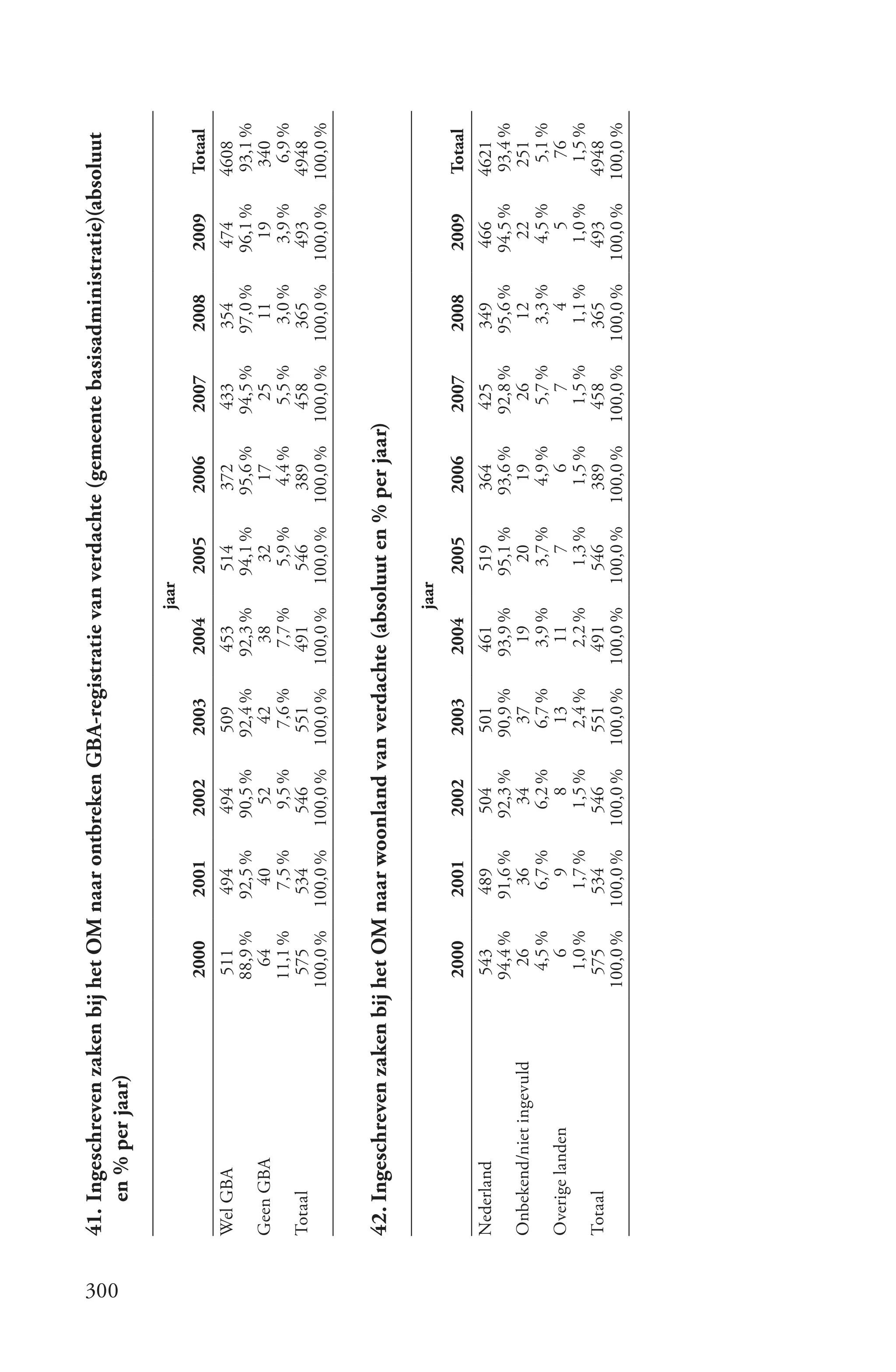 41. Ingeschreven zaken bij het OM naar ontbreken GBA-registratie van verdachte (gemeente basisadministratie)(absoluut




300
          en % per jaar)

                                                                                   jaar
                                 2000       2001       2002       2003      2004          2005    2006      2007      2008       2009      Totaal
      Wel GBA                    511        494        494        509       453        514        372       433        354        474      4608
                                 88,9 %     92,5 %     90,5 %     92,4 %    92,3 %     94,1 %     95,6 %    94,5 %    97,0 %     96,1 %     93,1 %
      Geen GBA                     64         40         52         42        38         32         17        25         11         19       340
                                 11,1 %       7,5 %      9,5 %     7,6 %     7,7 %      5,9 %      4,4 %     5,5 %      3,0 %      3,9 %     6,9 %
      Totaal                      575        534        546        551       491        546        389       458       365        493       4948
                                100,0 %    100,0 %    100,0 %    100,0 %   100,0 %    100,0 %    100,0 %   100,0 %   100,0 %    100,0 %    100,0 %


      42. Ingeschreven zaken bij het OM naar woonland van verdachte (absoluut en % per jaar)

                                                                                   jaar
                                 2000       2001       2002       2003      2004          2005    2006      2007      2008       2009      Totaal
      Nederland                  543        489        504        501       461        519        364       425        349        466      4621
                                 94,4 %     91,6 %     92,3 %     90,9 %    93,9 %     95,1 %     93,6 %    92,8 %    95,6 %     94,5 %     93,4 %
      Onbekend/niet ingevuld       26         36         34         37        19         20         19        26         12         22       251
                                  4,5 %      6,7 %      6,2 %      6,7 %     3,9 %      3,7 %      4,9 %     5,7 %      3,3 %      4,5 %     5,1 %
      Overige landen                 6          9          8        13        11          7          6         7          4          5         76
                                   1,0 %      1,7 %      1,5 %     2,4 %     2,2 %      1,3 %      1,5 %     1,5 %      1,1 %      1,0 %      1,5 %
      Totaal                      575        534        546        551       491        546        389       458       365        493       4948
                                100,0 %    100,0 %    100,0 %    100,0 %   100,0 %    100,0 %    100,0 %   100,0 %   100,0 %    100,0 %    100,0 %
 