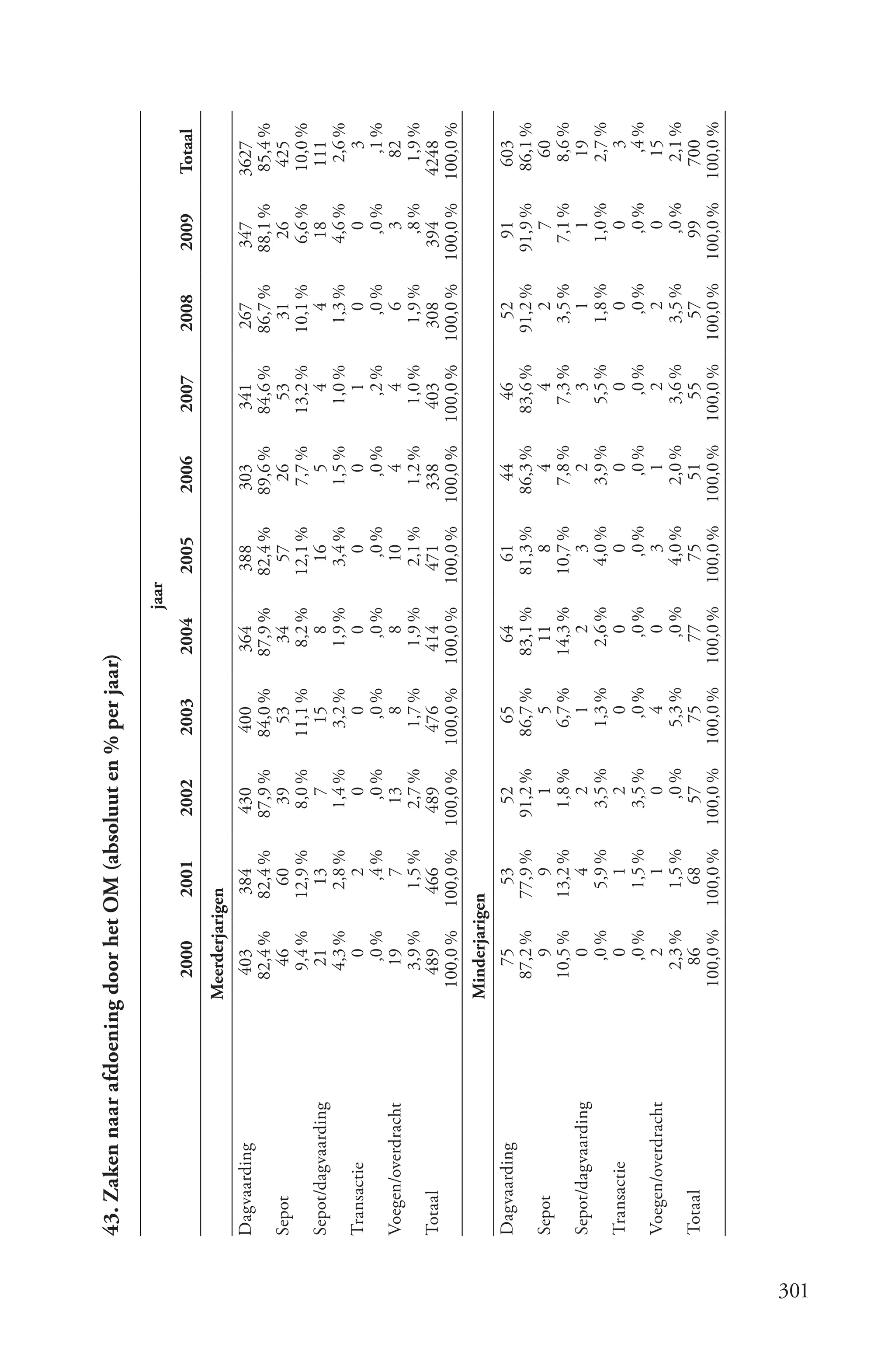 43. Zaken naar afdoening door het OM (absoluut en % per jaar)

                                                                                   jaar
                                 2000      2001       2002       2003       2004          2005    2006       2007       2008       2009       Totaal
                              Meerderjarigen
      Dagvaarding               403        384        430        400        364        388        303        341         267        347       3627
                                82,4 %     82,4 %     87,9 %     84,0 %     87,9 %     82,4 %     89,6 %     84,6 %     86,7 %     88,1 %      85,4 %
      Sepot                       46         60         39         53         34         57         26         53         31          26        425
                                 9,4 %     12,9 %      8,0 %     11,1 %      8,2 %     12,1 %      7,7 %     13,2 %     10,1 %       6,6 %     10,0 %
      Sepot/dagvaarding           21         13           7        15           8        16           5          4          4         18        111
                                 4,3 %      2,8 %      1,4 %      3,2 %      1,9 %      3,4 %      1,5 %      1,0 %       1,3 %      4,6 %       2,6 %
      Transactie                    0          2          0          0          0          0          0          1          0           0          3
                                   ,0 %       ,4 %       ,0 %       ,0 %       ,0 %       ,0 %       ,0 %       ,2 %       ,0 %        ,0 %       ,1 %
      Voegen/overdracht           19           7        13           8          8        10           4          4          6           3         82
                                  3,9 %      1,5 %      2,7 %     1,7 %      1,9 %      2,1 %      1,2 %      1,0 %       1,9 %        ,8 %      1,9 %
      Totaal                     489        466        489        476        414        471        338        403        308        394        4248
                               100,0 %    100,0 %    100,0 %    100,0 %    100,0 %    100,0 %    100,0 %    100,0 %    100,0 %    100,0 %     100,0 %
                              Minderjarigen
      Dagvaarding                75         53         52         65         64         61         44         46          52         91         603
                                87,2 %     77,9 %     91,2 %     86,7 %     83,1 %     81,3 %     86,3 %     83,6 %     91,2 %     91,9 %      86,1 %
      Sepot                        9          9           1         5         11          8          4          4           2          7          60
                                10,5 %     13,2 %      1,8 %      6,7 %     14,3 %     10,7 %      7,8 %      7,3 %      3,5 %      7,1 %        8,6 %
      Sepot/dagvaarding            0          4           2         1           2         3          2          3           1          1          19
                                  ,0 %      5,9 %      3,5 %      1,3 %      2,6 %      4,0 %      3,9 %      5,5 %      1,8 %      1,0 %        2,7 %
      Transactie                   0          1           2         0           0         0          0          0           0          0            3
                                  ,0 %      1,5 %      3,5 %       ,0 %        ,0 %      ,0 %       ,0 %       ,0 %        ,0 %       ,0 %         ,4 %
      Voegen/overdracht            2          1           0         4           0         3          1          2           2          0          15
                                 2,3 %      1,5 %        ,0 %     5,3 %        ,0 %     4,0 %      2,0 %      3,6 %      3,5 %        ,0 %       2,1 %
      Totaal                      86         68         57         75         77         75         51         55         57         99         700
                               100,0 %    100,0 %    100,0 %    100,0 %    100,0 %    100,0 %    100,0 %    100,0 %    100,0 %    100,0 %     100,0 %




301
 