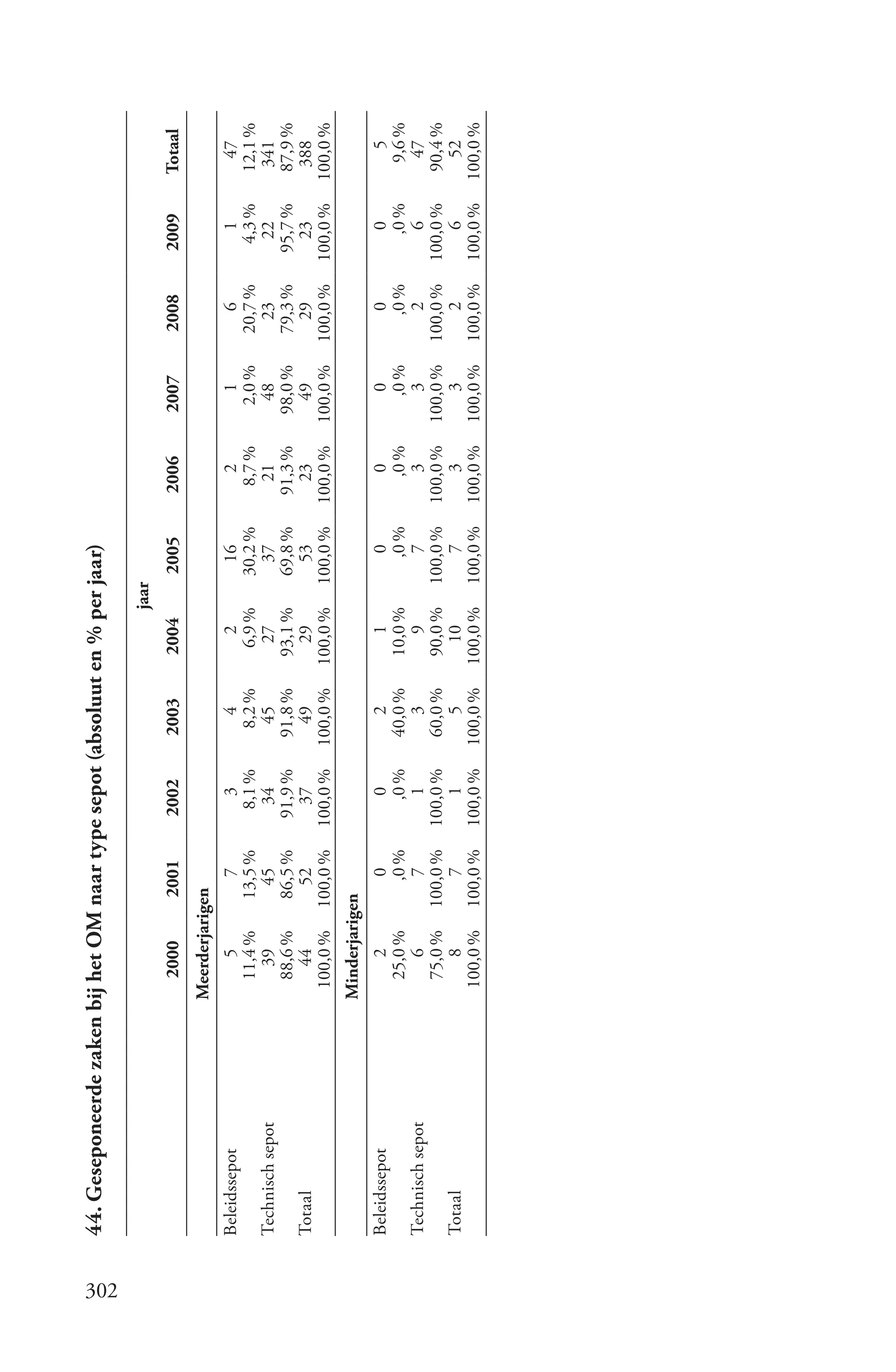 44. Geseponeerde zaken bij het OM naar type sepot (absoluut en % per jaar)




302
                                                                                jaar
                                 2000      2001      2002      2003      2004          2005    2006      2007      2008      2009     Totaal
                               Meerderjarigen
      Beleidssepot                  5         7         3         4         2        16           2         1         6         1        47
                                 11,4 %    13,5 %     8,1 %     8,2 %     6,9 %     30,2 %      8,7 %     2,0 %    20,7 %     4,3 %    12,1 %
      Technisch sepot             39        45        34         45        27         37         21        48        23        22       341
                                 88,6 %    86,5 %    91,9 %    91,8 %    93,1 %     69,8 %     91,3 %    98,0 %    79,3 %    95,7 %    87,9 %
      Totaal                       44        52        37        49        29         53         23        49        29        23       388
                                100,0 %   100,0 %   100,0 %   100,0 %   100,0 %    100,0 %    100,0 %   100,0 %   100,0 %   100,0 %   100,0 %
                               Minderjarigen
      Beleidssepot                  2         0         0         2         1          0          0         0         0         0         5
                                 25,0 %      ,0 %      ,0 %    40,0 %    10,0 %       ,0 %       ,0 %      ,0 %      ,0 %      ,0 %     9,6 %
      Technisch sepot               6         7         1         3         9          7          3         3         2         6        47
                                 75,0 %   100,0 %   100,0 %    60,0 %    90,0 %    100,0 %    100,0 %   100,0 %   100,0 %   100,0 %    90,4 %
      Totaal                        8         7         1         5        10          7          3         3         2         6        52
                                100,0 %   100,0 %   100,0 %   100,0 %   100,0 %    100,0 %    100,0 %   100,0 %   100,0 %   100,0 %   100,0 %
 