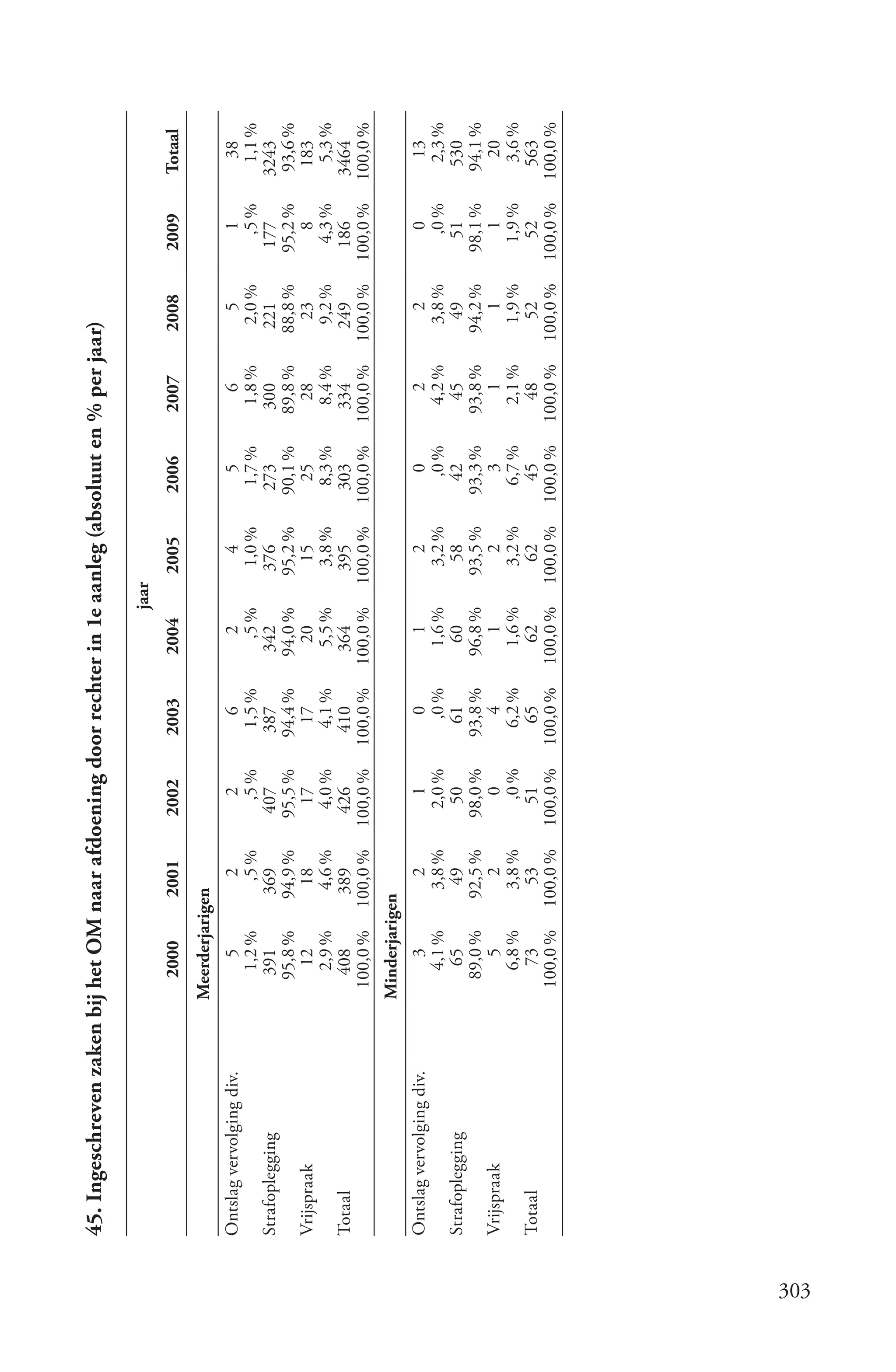 45. Ingeschreven zaken bij het OM naar afdoening door rechter in 1e aanleg (absoluut en % per jaar)

                                                                                    jaar
                                  2000       2001       2002       2003      2004          2005    2006      2007      2008       2009      Totaal
                                Meerderjarigen
      Ontslag vervolging div.         5          2          2         6         2          4          5         6          5          1        38
                                   1,2 %        ,5 %       ,5 %     1,5 %      ,5 %      1,0 %      1,7 %     1,8 %     2,0 %        ,5 %     1,1 %
      Strafoplegging              391        369        407        387       342        376        273       300        221        177      3243
                                  95,8 %     94,9 %     95,5 %     94,4 %    94,0 %     95,2 %     90,1 %    89,8 %    88,8 %     95,2 %     93,6 %
      Vrijspraak                    12         18         17         17        20         15         25        28         23          8       183
                                    2,9 %      4,6 %      4,0 %     4,1 %     5,5 %      3,8 %      8,3 %     8,4 %      9,2 %      4,3 %     5,3 %
      Totaal                       408        389        426        410       364        395        303       334       249        186       3464
                                 100,0 %    100,0 %    100,0 %    100,0 %   100,0 %    100,0 %    100,0 %   100,0 %   100,0 %    100,0 %    100,0 %
                                Minderjarigen
      Ontslag vervolging div.        3          2           1         0         1          2          0         2         2          0         13
                                   4,1 %      3,8 %      2,0 %       ,0 %     1,6 %      3,2 %       ,0 %     4,2 %     3,8 %       ,0 %      2,3 %
      Strafoplegging               65         49          50        61         60         58        42         45        49         51        530
                                  89,0 %     92,5 %     98,0 %     93,8 %    96,8 %     93,5 %     93,3 %    93,8 %    94,2 %     98,1 %     94,1 %
      Vrijspraak                     5          2           0         4         1          2          3         1         1          1          20
                                   6,8 %      3,8 %        ,0 %     6,2 %     1,6 %      3,2 %      6,7 %     2,1 %     1,9 %      1,9 %       3,6 %
      Totaal                        73         53         51         65        62         62         45        48        52         52        563
                                 100,0 %    100,0 %    100,0 %    100,0 %   100,0 %    100,0 %    100,0 %   100,0 %   100,0 %    100,0 %    100,0 %




303
 