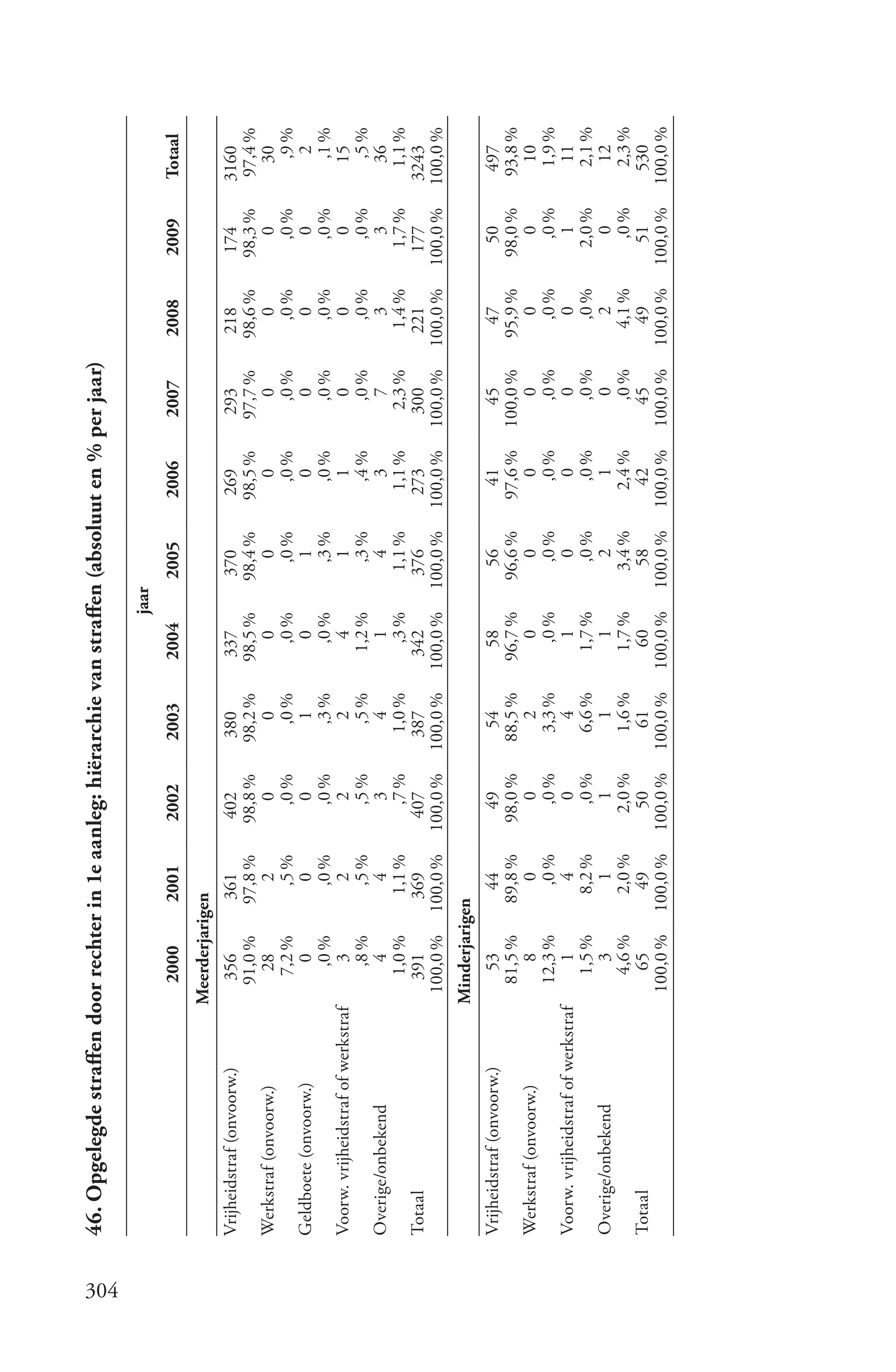 46. Opgelegde straffen door rechter in 1e aanleg: hiërarchie van straffen (absoluut en % per jaar)




304
                                                                                           jaar
                                         2000       2001       2002       2003      2004          2005    2006      2007      2008       2009      Totaal
                                      Meerderjarigen
      Vrijheidstraf (onvoorw.)           356        361        402        380       337        370        269       293        218        174      3160
                                         91,0 %     97,8 %     98,8 %     98,2 %    98,5 %     98,4 %     98,5 %    97,7 %    98,6 %     98,3 %     97,4 %
      Werkstraf (onvoorw.)                 28           2          0         0         0          0          0         0          0          0        30
                                          7,2 %        ,5 %      ,0 %       ,0 %      ,0 %       ,0 %       ,0 %      ,0 %       ,0 %       ,0 %      ,9 %
      Geldboete (onvoorw.)                   0          0          0         1         0          1          0         0          0          0          2
                                            ,0 %       ,0 %      ,0 %       ,3 %      ,0 %       ,3 %       ,0 %      ,0 %       ,0 %       ,0 %       ,1 %
      Voorw. vrijheidstraf of werkstraf      3          2          2         2         4          1          1         0          0          0        15
                                            ,8 %       ,5 %      ,5 %       ,5 %     1,2 %       ,3 %       ,4 %      ,0 %       ,0 %       ,0 %       ,5 %
      Overige/onbekend                       4          4          3         4         1          4          3         7          3          3        36
                                           1,0 %      1,1 %       ,7 %     1,0 %      ,3 %      1,1 %      1,1 %     2,3 %      1,4 %      1,7 %     1,1 %
      Totaal                              391        369        407        387       342        376        273       300       221        177       3243
                                        100,0 %    100,0 %    100,0 %    100,0 %   100,0 %    100,0 %    100,0 %   100,0 %   100,0 %    100,0 %    100,0 %
                                      Minderjarigen
      Vrijheidstraf (onvoorw.)            53         44         49         54        58         56         41        45        47          50        497
                                         81,5 %     89,8 %     98,0 %     88,5 %    96,7 %     96,6 %     97,6 %   100,0 %    95,9 %     98,0 %     93,8 %
      Werkstraf (onvoorw.)                  8          0          0          2         0          0          0         0         0           0         10
                                         12,3 %       ,0 %       ,0 %      3,3 %      ,0 %       ,0 %       ,0 %      ,0 %      ,0 %        ,0 %      1,9 %
      Voorw. vrijheidstraf of werkstraf     1          4          0          4         1          0          0         0         0           1         11
                                          1,5 %      8,2 %       ,0 %      6,6 %     1,7 %       ,0 %       ,0 %      ,0 %      ,0 %      2,0 %       2,1 %
      Overige/onbekend                      3          1          1          1         1          2          1         0         2           0         12
                                          4,6 %      2,0 %      2,0 %      1,6 %     1,7 %      3,4 %      2,4 %      ,0 %     4,1 %        ,0 %      2,3 %
      Totaal                               65         49         50         61        60         58         42        45        49         51        530
                                        100,0 %    100,0 %    100,0 %    100,0 %   100,0 %    100,0 %    100,0 %   100,0 %   100,0 %    100,0 %    100,0 %
 
