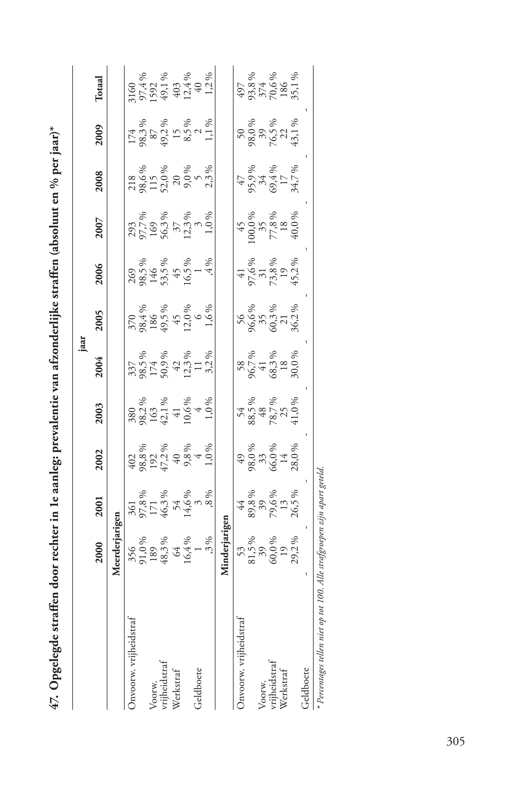 47. Opgelegde straffen door rechter in 1e aanleg: prevalentie van afzonderlijke straffen (absoluut en % per jaar)*

                                                                                                                 jaar
                                                  2000          2001          2002          2003          2004          2005          2006           2007          2008          2009          Totaal
                                              Meerderjarigen
      Onvoorw. vrijheidstraf                      356           361           402           380           337           370           269            293            218           174          3160
                                                  91,0 %        97,8 %        98,8 %        98,2 %        98,5 %        98,4 %        98,5 %         97,7 %        98,6 %        98,3 %        97,4 %
      Voorw.                                      189           171            192           163           174           186           146            169           115            87          1592
      vrijheidstraf                               48,3 %        46,3 %        47,2 %        42,1 %        50,9 %        49,5 %        53,5 %         56,3 %        52,0 %        49,2 %         49,1 %
      Werkstraf                                     64            54            40            41            42            45            45             37             20            15           403
                                                  16,4 %        14,6 %          9,8 %       10,6 %        12,3 %        12,0 %        16,5 %         12,3 %          9,0 %         8,5 %        12,4 %
      Geldboete                                       1             3             4             4           11              6             1              3             5             2             40
                                                     ,3 %          ,8 %         1,0 %         1,0 %         3,2 %         1,6 %          ,4 %          1,0 %         2,3 %         1,1 %          1,2 %
                                              Minderjarigen
      Onvoorw. vrijheidstraf                       53            44            49            54            58            56            41             45            47             50           497
                                                  81,5 %        89,8 %        98,0 %        88,5 %        96,7 %        96,6 %        97,6 %        100,0 %        95,9 %        98,0 %        93,8 %
      Voorw.                                       39            39             33            48            41            35            31             35            34            39           374
      vrijheidstraf                               60,0 %        79,6 %        66,0 %        78,7 %        68,3 %        60,3 %        73,8 %         77,8 %        69,4 %        76,5 %        70,6 %
      Werkstraf                                     19            13            14            25            18            21            19             18            17            22           186
                                                  29,2 %        26,5 %        28,0 %        41,0 %        30,0 %        36,2 %        45,2 %         40,0 %        34,7 %        43,1 %        35,1 %
      Geldboete                               -             -             -             -             -             -             -             -              -             -             -
      * Percentages tellen niet op tot 100. Alle strafgroepen zijn apart geteld.




305
 