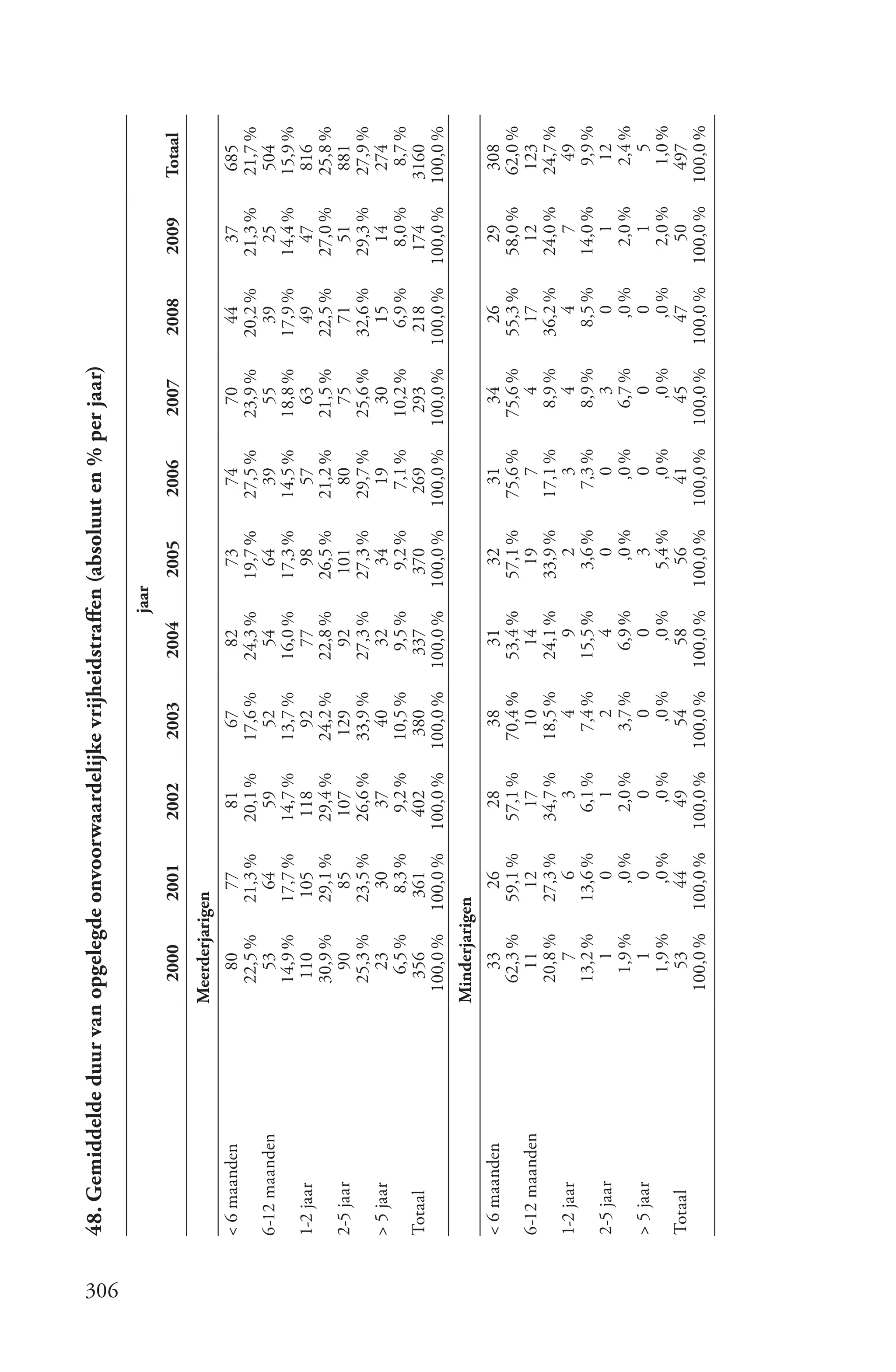 48. Gemiddelde duur van opgelegde onvoorwaardelijke vrijheidstraffen (absoluut en % per jaar)




306
                                                                                    jaar
                                 2000       2001       2002       2003       2004          2005    2006      2007      2008       2009     Totaal
                              Meerderjarigen
      < 6 maanden                  80         77         81         67         82         73         74        70        44         37       685
                                 22,5 %     21,3 %     20,1 %     17,6 %     24,3 %     19,7 %     27,5 %    23,9 %    20,2 %     21,3 %    21,7 %
      6-12 maanden                 53         64         59         52         54         64         39        55        39         25       504
                                 14,9 %     17,7 %     14,7 %     13,7 %     16,0 %     17,3 %     14,5 %    18,8 %    17,9 %     14,4 %    15,9 %
      1-2 jaar                    110        105        118         92         77         98         57        63        49         47       816
                                 30,9 %     29,1 %     29,4 %     24,2 %     22,8 %     26,5 %     21,2 %    21,5 %    22,5 %     27,0 %    25,8 %
      2-5 jaar                     90         85        107        129         92        101         80        75        71         51       881
                                 25,3 %     23,5 %     26,6 %     33,9 %     27,3 %     27,3 %     29,7 %    25,6 %    32,6 %     29,3 %    27,9 %
      > 5 jaar                     23         30         37         40         32         34         19        30        15         14       274
                                   6,5 %      8,3 %      9,2 %    10,5 %      9,5 %       9,2 %     7,1 %    10,2 %     6,9 %      8,0 %      8,7 %
      Totaal                      356        361        402        380        337        370        269       293       218        174      3160
                                100,0 %    100,0 %    100,0 %    100,0 %    100,0 %    100,0 %    100,0 %   100,0 %   100,0 %    100,0 %   100,0 %
                              Minderjarigen
      < 6 maanden                 33         26         28         38         31         32         31        34         26         29       308
                                 62,3 %     59,1 %     57,1 %     70,4 %     53,4 %     57,1 %     75,6 %    75,6 %    55,3 %     58,0 %    62,0 %
      6-12 maanden                11         12          17         10         14         19          7         4        17         12       123
                                 20,8 %     27,3 %     34,7 %     18,5 %     24,1 %     33,9 %     17,1 %     8,9 %    36,2 %     24,0 %    24,7 %
      1-2 jaar                      7           6          3          4          9          2         3         4          4         7         49
                                 13,2 %     13,6 %      6,1 %      7,4 %     15,5 %      3,6 %      7,3 %     8,9 %     8,5 %     14,0 %      9,9 %
      2-5 jaar                      1           0          1          2          4          0         0         3          0         1         12
                                  1,9 %       ,0 %      2,0 %      3,7 %      6,9 %        ,0 %      ,0 %     6,7 %       ,0 %     2,0 %      2,4 %
      > 5 jaar                      1           0          0          0          0          3         0         0          0         1          5
                                  1,9 %        ,0 %       ,0 %       ,0 %       ,0 %     5,4 %       ,0 %      ,0 %       ,0 %     2,0 %      1,0 %
      Totaal                       53         44         49         54         58         56         41        45        47         50       497
                                100,0 %    100,0 %    100,0 %    100,0 %    100,0 %    100,0 %    100,0 %   100,0 %   100,0 %    100,0 %   100,0 %
 