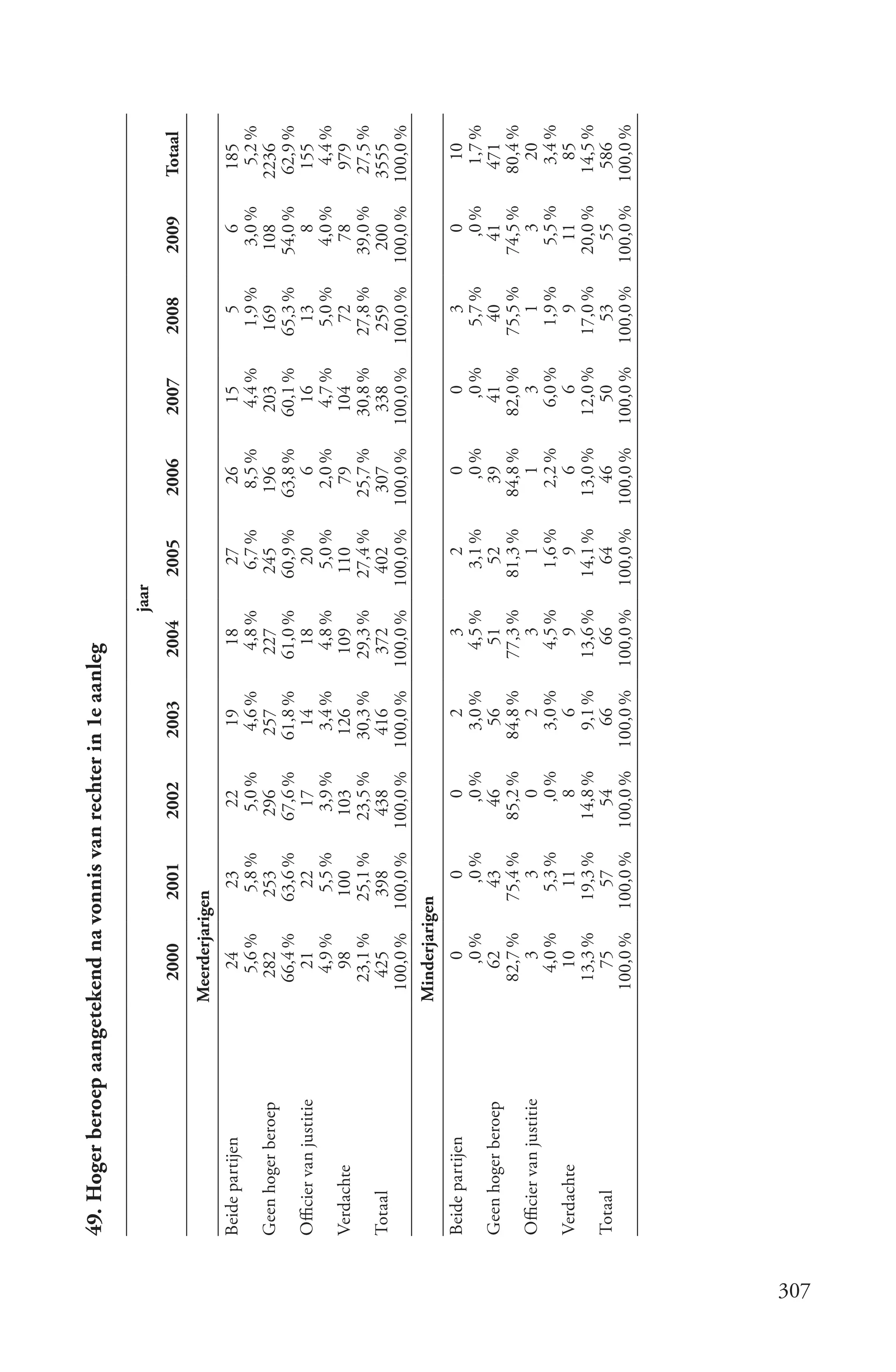 49. Hoger beroep aangetekend na vonnis van rechter in 1e aanleg

                                                                                 jaar
                                 2000      2001       2002      2003      2004          2005    2006      2007      2008      2009      Totaal
                              Meerderjarigen
      Beide partijen               24        23         22        19        18         27         26        15         5          6       185
                                  5,6 %     5,8 %      5,0 %     4,6 %     4,8 %      6,7 %      8,5 %     4,4 %     1,9 %     3,0 %      5,2 %
      Geen hoger beroep          282       253        296       257       227        245        196       203       169        108      2236
                                 66,4 %    63,6 %     67,6 %    61,8 %    61,0 %     60,9 %     63,8 %    60,1 %    65,3 %    54,0 %     62,9 %
      Officier van justitie        21        22         17        14        18         20          6        16        13          8       155
                                  4,9 %      5,5 %     3,9 %     3,4 %     4,8 %      5,0 %      2,0 %     4,7 %     5,0 %      4,0 %      4,4 %
      Verdachte                    98       100        103       126       109        110         79       104        72         78       979
                                 23,1 %    25,1 %     23,5 %    30,3 %    29,3 %     27,4 %     25,7 %    30,8 %    27,8 %    39,0 %     27,5 %
      Totaal                      425       398        438       416       372        402        307       338       259       200       3555
                                100,0 %   100,0 %    100,0 %   100,0 %   100,0 %    100,0 %    100,0 %   100,0 %   100,0 %   100,0 %    100,0 %
                              Minderjarigen
      Beide partijen                0         0          0         2         3          2          0         0         3         0         10
                                   ,0 %      ,0 %       ,0 %     3,0 %     4,5 %      3,1 %       ,0 %      ,0 %     5,7 %      ,0 %      1,7 %
      Geen hoger beroep           62        43         46         56        51         52        39        41         40        41        471
                                 82,7 %    75,4 %     85,2 %    84,8 %    77,3 %     81,3 %     84,8 %    82,0 %    75,5 %    74,5 %     80,4 %
      Officier van justitie         3         3          0         2         3          1          1         3         1         3          20
                                  4,0 %     5,3 %       ,0 %     3,0 %     4,5 %      1,6 %      2,2 %     6,0 %     1,9 %     5,5 %       3,4 %
      Verdachte                    10        11          8         6         9          9          6         6         9        11          85
                                 13,3 %    19,3 %     14,8 %     9,1 %    13,6 %     14,1 %     13,0 %    12,0 %    17,0 %    20,0 %     14,5 %
      Totaal                       75        57         54        66        66         64         46        50        53        55        586
                                100,0 %   100,0 %    100,0 %   100,0 %   100,0 %    100,0 %    100,0 %   100,0 %   100,0 %   100,0 %    100,0 %




307
 