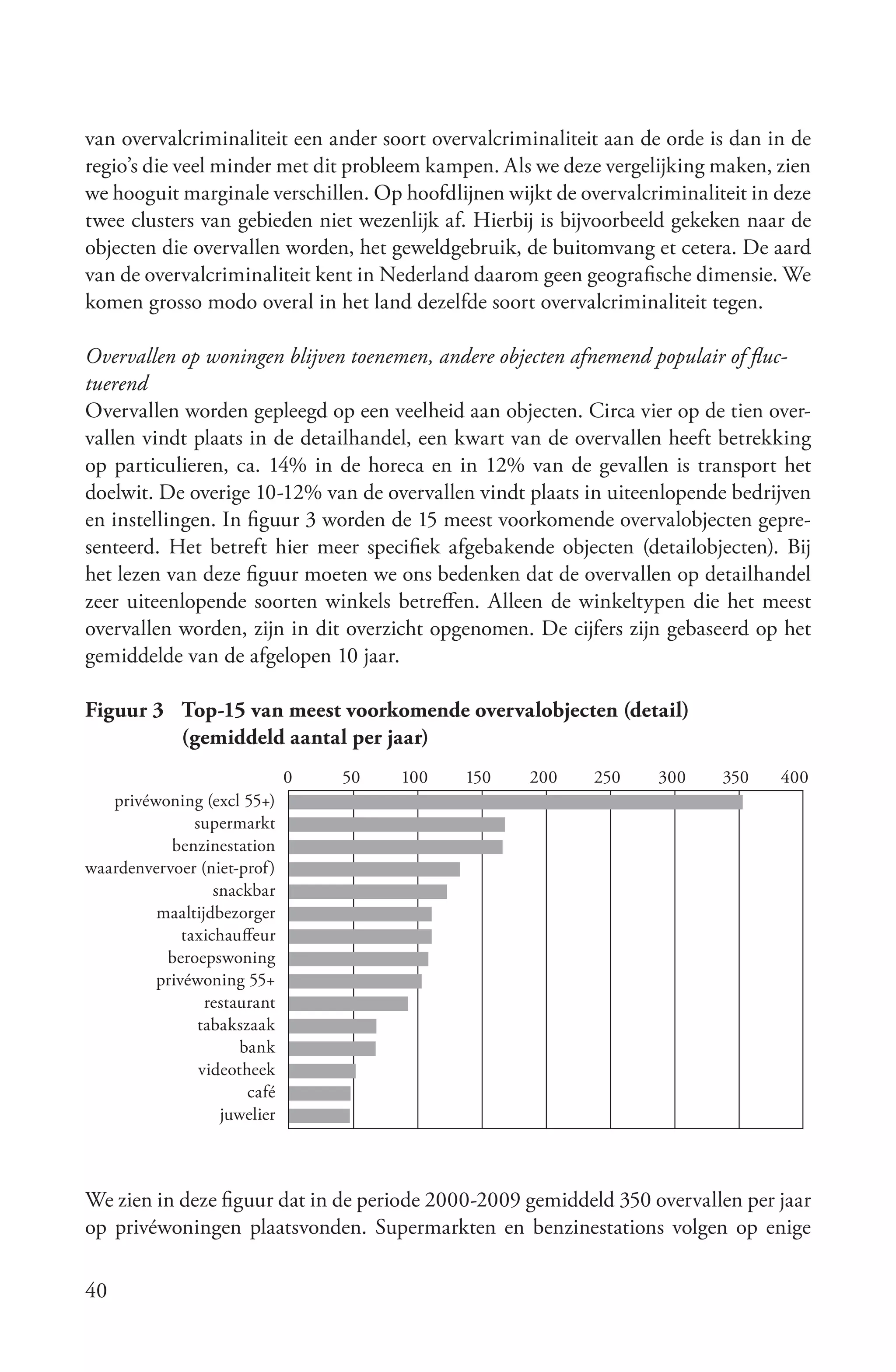van overvalcriminaliteit een ander soort overvalcriminaliteit aan de orde is dan in de
regio’s die veel minder met dit probleem kampen. Als we deze vergelijking maken, zien
we hooguit marginale verschillen. Op hoofdlijnen wijkt de overvalcriminaliteit in deze
twee clusters van gebieden niet wezenlijk af. Hierbij is bijvoorbeeld gekeken naar de
objecten die overvallen worden, het geweldgebruik, de buitomvang et cetera. De aard
van de overvalcriminaliteit kent in Nederland daarom geen geografische dimensie. We
komen grosso modo overal in het land dezelfde soort overvalcriminaliteit tegen.

Overvallen op woningen blijven toenemen, andere objecten afnemend populair of fluc­
tuerend
Overvallen worden gepleegd op een veelheid aan objecten. Circa vier op de tien over-
vallen vindt plaats in de detailhandel, een kwart van de overvallen heeft betrekking
op particulieren, ca. 14% in de horeca en in 12% van de gevallen is transport het
doelwit. De overige 10-12% van de overvallen vindt plaats in uiteenlopende bedrijven
en instellingen. In figuur 3 worden de 15 meest voorkomende overvalobjecten gepre-
senteerd. Het betreft hier meer specifiek afgebakende objecten (detailobjecten). Bij
het lezen van deze figuur moeten we ons bedenken dat de overvallen op detailhandel
zeer uiteenlopende soorten winkels betreffen. Alleen de winkeltypen die het meest
overvallen worden, zijn in dit overzicht opgenomen. De cijfers zijn gebaseerd op het
gemiddelde van de afgelopen 10 jaar.

Figuur 3 Top-15 van meest voorkomende overvalobjecten (detail)
         (gemiddeld aantal per jaar)
                              0   50   100   150    200     250    300     350    400
   privéwoning (excl 55+)
               supermarkt
           benzinestation
waardenvervoer (niet-prof)
                  snackbar
         maaltijdbezorger
             taxichauﬀeur
          beroepswoning
         privéwoning 55+
                 restaurant
               tabakszaak
                      bank
                videotheek
                       café
                   juwelier



We zien in deze figuur dat in de periode 2000-2009 gemiddeld 350 overvallen per jaar
op privéwoningen plaatsvonden. Supermarkten en benzinestations volgen op enige

40
 